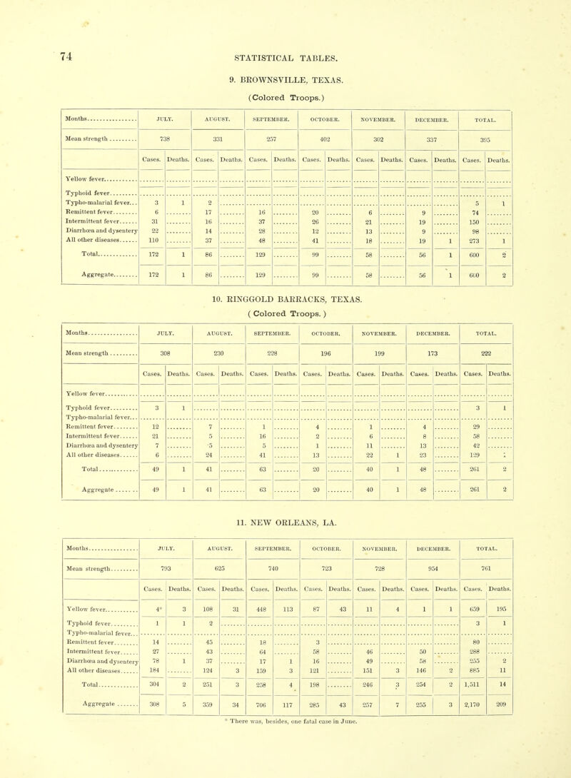 9. BEOWNSVILLE, TEXAS. (Colored Troops.) JULY. AUGUST. SEPTEMBEH. OCTOBER. NOVEMBER. DECE5IBER. TOTAL. Mean strength 738 331 257 402 302 337 305 Cases. Deaths. Cases. Deaths. Cases. Deaths. Cases. Deaths. Cases. Deaths. Cases. Deaths. Cases. Deaths. Typho-malarial fever... Remittent fever 3 6 31 22 110 1 2 17 16 14 37 5 74 150 98 273 1 16 37 28 48 20 20 12 41 6 21 13 18 9 19 9 19 Intermittent fever Diarrhoea and dysentery 1 1 Total 172 1 86 129 99 99 58 56 1 600 o Aggregate 172 1 86 129 58 56 1 6G0 2 10. EINGGOLD BAEEACKS, TEXAS. ( Colored Troops.) Months JULY. AUGUST. SEPTEMBER. OCTOBER. NOVEMBER. DECEMBER. TOTAL. Mean strength 308 230 228 196 199 173 222 Cases. Deaths. Cases. Deaths. Cases. Deaths. Cases. Deaths. Cases. Deaths. Cases. Deaths. Cases. Deaths. 3 1 3 1 12 21 7 6 7 5 •5 24 1 16 5 41 4 2 1 13 1 6 11 22 4 8 13 23 29 58 42 129 Intermittent fever Diarrhoea and dysentery All other diseases 1 Total 49 1 41 63 20 40 1 48 201 2 Aggregate 49 1 41 63 20 40 1 48 261 2 11. NEW OELEANS, LA. Months JULY. AUGUST. SEPTEMBER. OCTOBER. NOVEMBER. DECEMBER. TOTAL. Mean strength 793 625 740 723 728 954 761 Cases. Deaths. Cases. Deaths. Cases. Deaths. Cases. Deaths. Cases. Deaths. Cases. Deaths. Cases. Deaths. Yellow fever Typhoid fever 4* 3 108 31 448 113 87 43 11 4 1 1 659 195 1 1 2 3 1 Eemittent fever 14 27 78 184 45 43 37 124 18 04 17 159 3 58 16 121 80 288 255 885 Intermittent fever 46 49 1.51 50 58 146 Diarrhoea and dysentery All other diseases 1 1 3 2 11 3 3 o Total 304 2 251 3 258 4 198 246 3 254 o 1,511 14 Aggregate 308 5 359 34 706 117 285 43 257 7 255 3 2,170 209 * There was, besides, one fatal case in June.