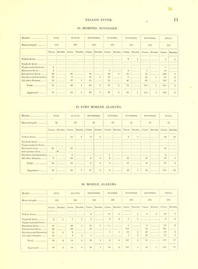 18. MEMPHIS, TENNESSEE. Months JULY. AUGUST. SEPTEMBER. OCTOBER. KOVEMBER. DECEMBER. TOTAL. Mean strength 184 161 IfiO 201 199 213 186 Cases. Deaths. Cases. Deaths. Cases. Deaths. Cases. Deaths. Cases. Deaths. Cases. Deaths. Cases. Deaths. 2 1 o 1 Typho-malarial fever... Remittent fever 1 3 39 19 12 1 14 213 85 189 6 45 14 32 4 16 8 46 1 35 26 63 Intermittent fever 40 6 17 38 12 19 1 1 2 1 Diarrhcea and dysentery All other diseases 1 1 1 Total 74 63 1 69 1 97 1 74 125 1 502 4 Aggregate 74 63 1 69 1 97 1 76 1 125 1 504 5 19. FORT MORGAN, ALABAMA. JULY. AUGUST. SErTEMBER. OCTOBER. KOVEMBER. DECEMBER. TOTAL. Mean strength 71 54 51 53 51 51 55 Cases. Deaths. Cases. Deaths. Cases. Deaths. Cases. Deaths. Cases. Deaths. Cases. Deaths. Cases. Deaths. 14 7 9 4 1 1 24 12 25 10 35 Diarrhcea and dysentery All other diseases 2 13 1 5 3 59 9 8 1 12 12 1 Total 34 25 8 1 6 12 12 97 1 Aggregate 34 39 7 17 5 6 13 1 12 121 13 20. MOBILE, ALABAMA. Months JULY. •AUGUST. SEPTEMBER. OCTOBER. NOVEMBER. DECEMBER. TOTAL. Mean strength 356 334 328 307 247 201 306 Cases. Deaths. Cases. Deaths. Cases. Deaths. Cases. Deaths. 5 Cases. Deaths. Cases. Deaths. Cases. Deaths. 3 18 1 1 1 22 7 Typhoid fever 2 1 1 1 1 3 3 1 1 8 6 27 24 11 14 28 20 2 3 1 16 11 1 8 110 21 7 6 16 34 27 85 181 69 56 2 DiaiThoea and dysentery All other diseases 1 1 1 1 2 3 4 2 5 Total 78 2 54 4 33 1 4 4 147 4 83 399 15 o 4 36 1 22 9 147 5 84 1 421 22