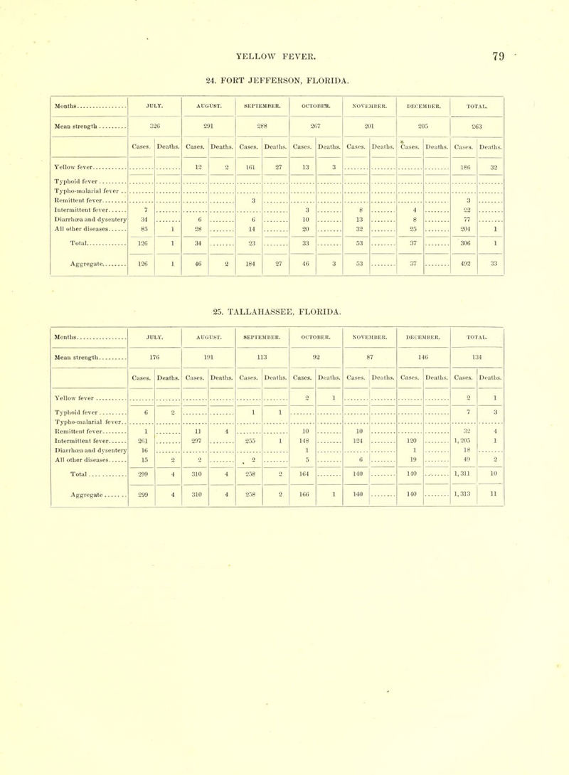24. FORT JEFFERSON, FLORIDA. &fOQtllS . JULY. AUGUST. SEPTEMBER. OCTOEESl. NOVEMBER. DECEMUEU. TOTAL. Mean strength 326 291 288 267 201 205 263 Cases. Deaths. Cases. Deaths. Cases. Deaths. Cases. Deaths. Cases. Deaths. Cases. Deaths. Cases. Deaths. Yellow fever 12 o 161 27 13 3 186 32 Typho-malarial fever .. 3 3 22 77 204 Intermittent fever 7 34 85 3 10 20 8 13 32 4 8 25 Diarrhcea and dysentery All other diseases 6 28 0 14 1 1 Total 126 1 34 23 33 53 37 306 1 Aggregate 126 1 46 2 184 27 46 3 53 37 492 33 25. TALLAHASSEE, FLORIDA. Months JULY. AUGUST. SEPTEMBER. OCTOBER. NOVEHUER. DECEMBER. TOTAL. Mean strength 176 191 113 92 87 146 134 Cases. Deaths. Cases. Deaths. Cases. Deaths. Cases. Deaths. Cases. Deaths. Cases. Deaths. Cases. Deaths. 1 2 1 Typhoid fever 6 2 1 1 7 3 Typho-malarial fever.. Kemittent fever 1 261 16 15 11 297 4 10 148 1 5 10 124 32 1, 205 18 49 4 1 Intermittent fever 255 1 120 1 19 Diarrhoea and dj-senteiy All other diseases 2 0 2 « 2 Total 299 4 310 4 258 o 164 140 140 1,311 10