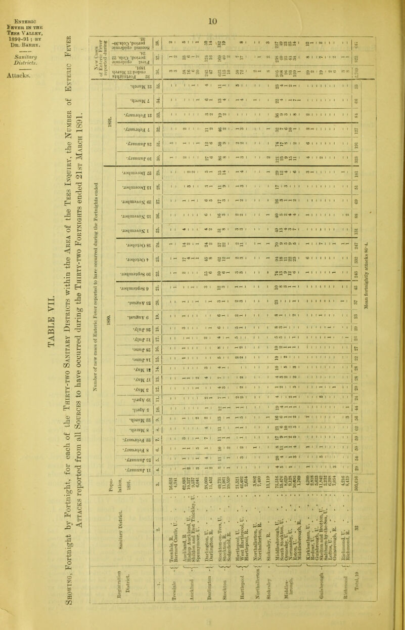 Enteric Fbver in the Tees Vallet, 1890-91; BY Dh. Barri. Sanifat-i/ Districts. Attacks. 10 pq > Q 03 t3 I—t t) r-l id CD TJ3 ca Ed !» E-i S EH p3 O o I >H <D -1-3 bo .S C3 O) O H © 43 =1 o o t> o W c < <; m o H 03 S eS O „ u ^ o _g rr, bp 'S -1-3 o o Y. o m 1 ^ iriiig -fliSTO'^ 'ttO(J9Cl aiuijpitl.) puo33g 00 «1 to ] 1 rH io3 \gg2 00 1 1 1 CO OS CO »o 1 OJ 04 rH O] oa rH 1 oq . i ' > ^! Zl 'Sioo 'poudd aiiu^pido ?8aij C-1 ec tc CO 33 O 94 to t> t- I 1 r-* 04 OC O »0 W T} 1 CO T-1 oa CO 0^ 00 1 1 l> Ol CC •1681 ijojiilt It; pjpuo CO ^ to tc o £^ 13 ® tc r-. O 1 e^ rH X O X' ^ ^ O rH T. ?i   osoq I es oa rH t Ol 'C 'i -M i2 1 1 1 I I-l 1 1 1— r-< 1 m 1 ] 1 1 1 -a. ^ CI rH 1 i 1 1 1 1 1 i 1 1 lo TO 1 1 1 1 1 IH fS> rH 00 1 rH-* 1 rH 1 1 Oa-* 1 r-*r*rH 1 1 1 1 1 1 1 J 1 ts t 1 1 1 1 I :c n c; 1 tc c: 1 00 1 CO Ol 1 1 1 1 1 GC 93 00 ^ C-l 1 1 1 « (M 1 rH CO 1 OJ t> to O rH t oa rH 1 1 1 1 Ol 1 «to o a 1 *i ira 1 1 t-00 1 oa 1 to 1 1 1 1 1 1 1 1 cs rH • 4* lunifT? f* AT A.l uliu (f|^ y |_ ^111 '-^ OJ r-J «5 OS »0 r-< 1 1 1 oa 1 1 1 1 1 CO (N 1 1 1 ©1 C<1 1 IO r-H »o •# 1 rH rH rH TP 1 Ci oa ^ 1 to 1 <M rH i 1 1 1 o •a •J9CIUI803(J gl 'A 1 1 1 CO 1 1 CO r-t rHCS 1 t-ieo 1 I 1 CO I 1 1 1 1 1 1 1 1 I 1 1 fcnights e i> OJ 1 1 rH 1 r-t 1 to r-co 1 rH(N 1 go DO rH rH 1?a 1 1 1 1 1 1 1 1 1 1 OS to o SS 04 1 1 1 1 1 1 to 1 tOfiO I 04 1 o >o oa 1 1 1 1 1 (N 00 00 ing the •jaquiBAojij X »o 1 1 1 1 1 rH 00 1 CO CO 1 1 2 «i w> 1 1 1 1 1 1 1 1 1 1 CO - 3 •3 ■jaqopo 81 1 <-« cS ^ eg 1 03 rH 1 o OS lo c:i »o 1 rH 1 1 W 00 jocurri •jaqoiOQ * « •i5 00 S 2 '~' 03 « 1 ^ CO rH Cq CO 1 to 1 1 1 1 1 CO CO 1 g SI C4 1 1 1 i.-i to O to rH COCO I 1 ^ eo OS M 1 rH 1 I 1 1 1 oa % rtetl tc Maquiajdag 9 (M I 1 rH 1 1 rH rH 1 1 O OC rH -H 1 1 1 1 1 1 1 1 1 ■J io Fever repo •)snauv 8Z o rH 1 1 r-t 1 r-l CO rH 1 (M CO 1 1 CO I 1 I rH 1 oa 1 1 1 1 1 1 r- 1 c^ i e CJ 00 •■jsnanv 6 O: •Hill 1 1 COrH 1 Oa rH 1 1 00 rH 1 1 oa 1 1 1 1 rH 1 1 1 1 CO Ol uter r-4 1 r-4 to 1 1 la r-4 1 1 OOCO rH 1 1 1 1 1 I 1 ■ 1 OS oa o 1 lO O 1 1 rH 1 till «s <M 0) <b en •aunp 8Z rH 9-n 1 1 O oa rH rH rH | rH i I 1 1 , 1 Ol •aunp Yi 13 1 t lO 1 1 C401 1 1 o 1 oa 1 1 1 rH 1 1 1 1 1 1 oa eq O •inw It ;2 *t rH 1 1 t I O 1 kO 1 CO 1 till 1 1 1 1 1 » u a; J3 •A'BW il L-^ 1 1 t 04 1 1 eo oa I oa i 1 1 1 1 > 1 1 1 1 •Asm 8 1 1 CO 1 1 04 1 1 rH oq 1 1 W 1 1 1 •ludy 61 1)11 rH 1 (M oa 1 ! 1 1 W rH I 1 1 I Ol TTT 1 1 ■[udv B 1111 r-t 1 CS rH rH rH | 1 1 1 1 1 1 1 1 CO 1 rH rH in 1 rH to to rH rH oa 1 rH I 1 1 1 1 1 1 n to m •IIOIBM 8 . , , rH I 1 rH rH 1 1 rH to O C5 W 1 oa rH 1 1 1 1 1 1 1 oa o 1 rH rH rH I r-l 1 1 CS rH 04 O 1 11)1 1 1 1 a» ud •.Caniuqa^i g i-H r-l 1 ira O 1 M rH 1 04 1 I 00 r-l rH rH ^ I 1 1 1 o lO 1 CO 1 1 C ■* I r- CO 1 oa 1 1 1 1 1 1 •Xiwiunf tl . r-id 1 CO rH ©a »e 1 iH t 1 1 1 1 rH 1 1 r-l 1 1 1 1 1 n OS CM 1 3 & 1 S N •* tO'V f-t r-- — oc If; o CI o cT tc «0 i-l rH r- (7. CO tc o cs If? cTr^CV rH rH rH OQ Ol OS 'O IO ■* to r-^Oa C4 cq 09 O o a> 00 -* OS CO to ~ oo »0 OS —i 1- oj c: to »o Tf to IS* iO ci o* rJ I-' rH rH CSQO eo oa' o r- c5 e oa X to oo_' -»* oX lO r- ' ^1 CO C. 04 ^ tc CO o CO titi b3 —— 111 I p PP3 -* c 9 --3 c Si; S = S o o C-^ 3 = a j_- o J. c c c o •3 o IS