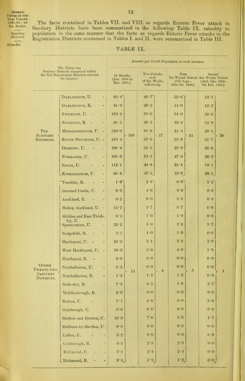 vke in the EES VaI/LET, 89C-91; BY The facts contained in Tables VII. and YIII. as regards Enteric Fever attack in Dr.^babry. ganitary Districts have been summarized in the following Table IX. rateably to Sanifari/ population iu the same manner that the facts as regards Enteric .Fever attacks in the Diiui-icts. Registration Districts contained in Tables I. and II. were summarized in Table III. Attacks. TABLE IX. Attacks per 10,000 Population in each instance. The Thirty-two Siinitary Districts comprised within the Ten Kegistration Districts selected for Inquiry. -—■ 16 Mouths (Jan. 1890 t Mar. 1891) Two Periods ^ each of Six Week.. collecliccly. ' First 1 Six Weeks' Period , 1 (7th Sept.- 18th Oct. 1890). 1 Second Six Weeks' Period (28th Dec. 1890- 7th Feb. 1891). ''Darlington, U. 64*4 45-7 32-6' 13-1| Darlington, R. 41 '0 26-2 14-0 12-2 Stockton, U.- 124 8 70-G 34 0 36-G Stockton, R. - Of^ O i 1 49 3 .33-4 15-9 Ten Sanitary < Districts. Middlesbrough, U. - South Stockton, U. - 1 120'0 1 > 1 134-4 61 6 05 > 57 57'6 3I0 25-9 >• 31 30 1 31-7 > 2G Ormesby. U. - - 108'8 00 5 28-9 2G-6 NORMANBY, U. 101-9 74-3 47-0 26-2 ESTON, U. - - 112-1 44-8 31-8 13-1 ^KlRKLEATHAM, U. 68-8 Ah * K 47 0^ 19 0 28-5^ Teesdalfi, R. 1-81 1 0 0-6^ 1-2^ Barnard Castle, U. 6-9 j i • 4-6 Auckland, R. 9-2 j G-0 5-2 0-8 Bishop Auckland, U. - 10 ^ 5-7 5-7 0-0 Shildon and East Thick- ley, U. Spennymoor, U. 6-3 33-2 1-0 0 u 1-0 3-3 00 1-7 1 Sedgefield, R. 1 5 • 1 1 -0 1-0 0-0 Hartlepool, U. - OQ .Q 5-1 3-2 1-9 West Hartlepool, U. - 16-9 5-9 4-0 1-9 Hartlepool, R.- O'O O'O 0-0 0-0 Other Twenty-two Sanitary Districts. Northallerton, U. Northallerton, R. 5-3 > 0- 0 11 > ^ 1- 3 1 1 1 0- 0 1- 3 > 3 0-0 0-0 > 1 Stokesley, R. 4-0 1-8 2-7 Middlesbrough, R. 0-0 0-0 0-0 Redcar, U. 3-6 1 1 1 0-0 3-6 Guisbrough, U. 0-0 0-0 1 1 0-0 00 Skelton and Jirotton, U. 160 1 7-6 5-9 1-7 Saltburn-by-the-Sea, U. 0-0 0-0 00 00 Loi'tus, U. 3-2 0-0 0-0 CO 1 (iui.sbrougli, R. 8-5 2-8 2-8 0-0 Rid me nd, V. 7-1 2-4 2-4 0-0 Richmond, R. - 9-5_ r2_ l-2_ o-o_. 1 >