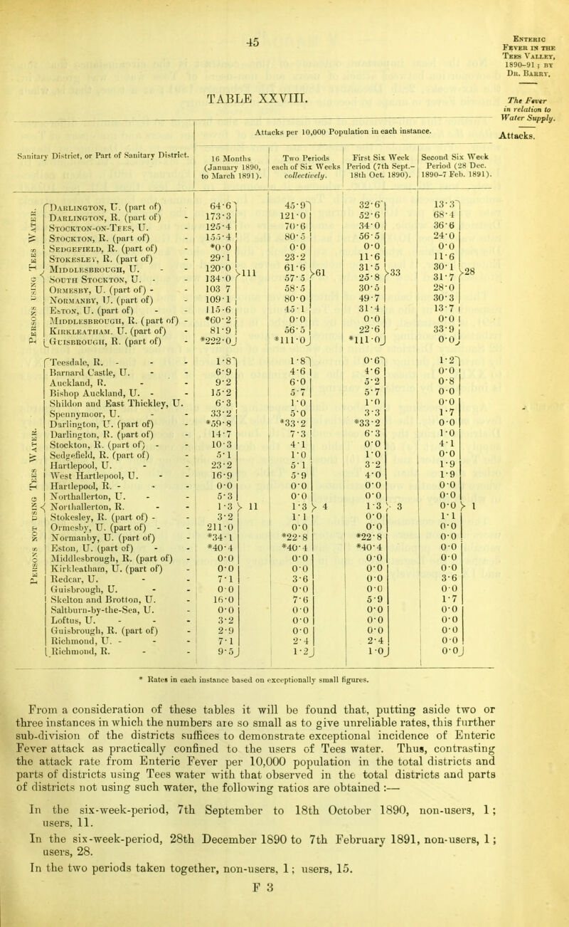 45 Fever is the Tees Valley, 1890-91 ; BT Br. Baery. TABLE XXVIII. Sanitary District, or Part of Sanitary District. Attacks per 10,000 Population in each instance. The F«ver in relation to Water Supply. Attacks. 16 Months (January 1890, to Marcti 1891). Two Periods i First Sis Week each of Six Weeks Period (7th Sept.- collectivelij. i 18th Oct. 1890). < o cn a Darlington, U. (part of) Darlington, R. (part of) Stockton-on-Tei:s, U. Stockton, R. (part of) j Sedgefield, R. (part of) Stokeslev, R. (part of) Middlesbrough, U. South Stockton, U. - Ormesby, U. (part of) - NoRMANBV, U. (part of) EbTON, U. (part of) MiDDLESBROuaii, R. (part of) Kirkleatham. U. (part of) i^GuisBROUGii, R. (part of) H y. o Teesdale, R. Barnard Castle, U. Auckland, R. Bishop Auckland, U. - Shildon and East Thickley, U. Sponnyinoor, U. Darlington, U. (part of) Darlington, W. (part of) Stockton, R. (part of) - Sedgefield, R. (part of) Hartlepool, U. West Hartlepool, U. Hartlepool, R. - Northallerton, U. <( Noi tliallerton, R. Stokesley, R. (part of) - Ormesby, U. (part of) - Normaiiby, U. (part of) Eston, U. (part of) Jliddlesbrough, R. (part of) Kirkleatham, U. (part of) Redcar, U. Guisbrough, U. Skelton and Brotton, U. Saltburn-by-the-Sea, U. Loftus, U. - Guisbrough, R. (part of) Richmond, U. - Richmond, R. 64-6] 173-3 I 12o-4 I 1.5)-4 *00 29- 1 120-0 134-0 103 7 109-1 115-6 *60-2 81-9 VIU *222-0J 1 6 9 15 6 33 *59 14 10 .5-1 23-2 16-9 0- 0 5-3 1- 3 3-2 > 11 *.34' #40 • 211-0 I 4 0-0 0-0 7-1 00 16-0 0-0 3-2 2-9 7-1 9-5 45-9' 121-0 70-6 80-5 0-0 23-2 61-6 57- 5 58- 5 80-0 45 1 0- 0 56-5 *iiroJ 1- 8^ 4- 6 I 6- 0 5 ■ 7 ro 5- 0 *33-2 7- 3 4- 1 ro 5- 1 5-9 0-0 0- 0 1- 3^ 1- 1 0-0 *22-8 *40-4 0-0 00 3-6 0-0 7-6 0-0 0-0 0- 0 2- 4 1- 2 >61 Second Six Week Period (28 Dec. 1890-7 Feb. 1891). 32-6' 52-6 34-0 56-5 0-0 11-6 31-5 25-8 30- 5 49-7 31- 4 0-0 22-6 *lll-0^ 0- 6^ 4- 6 5- 2 5- 7 1- 0 3-3 *33-2 6- 3 0- 0 1- 0 3- 2 4- 0 0-0 0- 0 1- 3 0-0 GO *22-8 *40-4 00 0-0 00 0-0 5- 9 0-0 0-0 0- 0 2- 4 1- 0 >33 13-3 68-4 36-6 24-0 0-0 11-6 30- 1 31- 7 28-0 30-3 13-7 0-0 33-9 0-0 |>28 1-2-1 0-0 0-8 0-0 0- 0 1- 7 00 1-0 4-1 0- 0 1- 9 1-9 0-0 0-0 0- 0 > 1- 1 0-0 0- 0 00 00 00 3-6 00 1- 7 0-0 0-0 00 0-0 0-0 * Rates in each instance based on exceptionally small figures. From a consideration of these tables it will be found that, putting aside two or three instances in which the numbers are so small as to give unreliable rates, this further sub-division of the districts suffices to demonstrate exceptional incidence of Enteric Fever attack as practically confined to the users of Tees water. Thus, contrasting the attack rate from Enteric Fever per 10,000 population in the total districts and parts of districts using Tees water with that observed in the total districts and parts of districts not using such water, the following ratios are obtained :— In the six-week-period, 7th September to 18th October 1890, non-users, 1; users, 11. In the six-week-period, 28th December 1890 to 7th February 1891, non-users, 1; users, 28. In the two periods taken together, non-users, 1; users, 15.