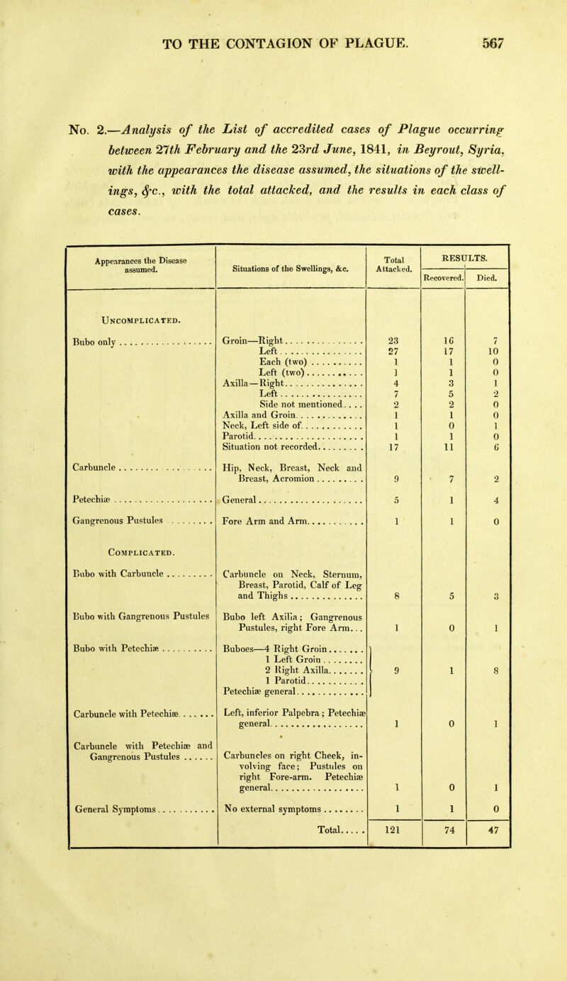 No. 2.—Analysis of the List of accredited cases of Plague occurring between 27th February and the 23rd June, 1841, in Beyrout, Syria, with the appearances the disease assumed, the situations of the swell- ings, ^c, with the total attacked, and the results in each class of cases. Appearances the Disease assumed. Situations of the Swellings, &c. Total Attacked. RESULTS. Recovered. Died. Uncomplicated. Bubo only Carbuncle Petechias c Gangrenous Pustules Complicated. Bubo with Carbuncle Bubo with Gangrenous Pustules Bubo with Petechise Carbuncle with Petechise. Carbuncle with Petechiae and Gangrenous Pustules General Symptoms Groin—Right Left . Each (two) Left (two) Axilla—Right Left Side not mentioned. Axilla and Groin Neck, Left side of. Parotid Situation not recorded Hip, Neck, Breast, Neck and Breast, Acromion General, Fore Arm and Arm. Carbuncle on Neck, Sternum, Breast, Parotid, Calf of Leg and Thighs Bubo left Axilla; Gangrenous Pustules, right Fore Arm... Buboes—4 Right Groin. 1 Left Groin .. 2 Right Axilla. 1 Parotid Petechiae general Left, inferior Palpebra; Petechiae general Carbuncles on right Cheek, in- volving face; Pustules on right Fore-arm. Petechiae general No external symptoms Total.. 23 27 1 ] 4 7 2 1 1 1 17 1 1 121 16 17 1 1 3 5 2 1 0 1 11 0 1 74 / 10 0 0 1 2 0 0 1 0 6 1 0 47