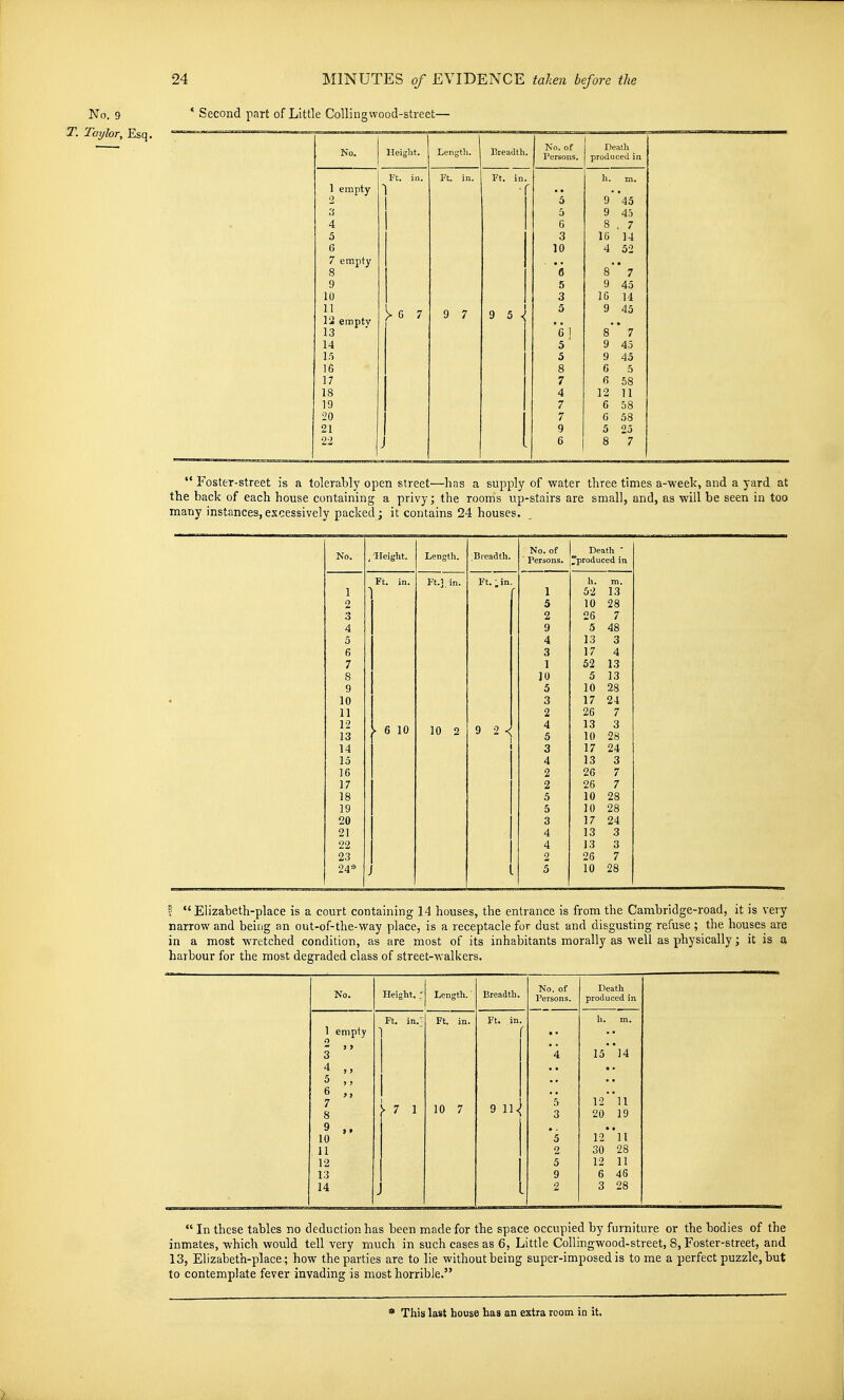 No. 9 T. Taylor, Esq. 24 MINUTES of EVIDENCE taken before the ' Second part of Little Collingwood-street— No. 1 empty 4 5 6 7 8 empty 9 10 11 12 empty 13 14 1.5 16 17 18 19 20 21 22 Height. Ft. in. 6 7 Leiigtli. Ft. in. 9 7 Breadth. No. of Persons. Ft. in. T 9 5 Death produced in li. m. 5 9 45 5 9 4o 6 8 7 3 16 14 10 4 52 'fl 8* 7 5 9 45 3 IC 14 5 9 45 *6 ] 8* ' 7 5 9 45 5 9 45 8 6 5 7 58 4 12 11 7 6 58 7 6 58 9 5 25 6 8 7 '* Foster-street is a tolerably open street—has a supply of water three times a-weelc, and a yard at the back of each house containing a privy; the rooms up-stairs are small, and, as will be seen in too many instances,excessively packed; it contains 24 houses. 6 7 8 9 10 11 12 13 14 15 16 17 18 19 20 21 22 23 24* , Height. Ft. in. ► 6 10 Length. Ft.l in. 10 Breadth. Ft. 'in. No. of Persons. Death ' ■produced in h. m. 52 13 10 28 26 5 13 17 7 48 3 4 52 13 5 13 10 28 17 24 26 13 10 28 17 24 13 26 26 10 28 10 28 17 24 13 3 13 26 10 28 \ Elizabeth-place is a court containing 14 houses, the entrance is from the Cambridge-road, it is very narrow and being an out-of-the-way place, is a receptacle for dust and disgusting refuse ; the houses are in a most wretched condition, as are most of its inhabitants morally as well as physically; it is a harbour for the most degraded class of street-walkers. No. 1 empty 3 4 5 6 7 8 9 10 II 12 13 14 Height.Length.' Ft. in.' 1 > 7 1 Ft. in. 10 7 Breadth. Ft. in. r 9 11. No. of Persons. Death produced in 15 14 12 11 20 19 12ll 30 28 12 11 6 46 3 28  In these tables no deduction has been made for the space occupied by furniture or the bodies of the inmates, which would tell very much in such cases as 6, Little Collingwood-street, 8, Foster-street, and 13, Elizabeth-place; how the parties are to lie without being super-imposed is to me a perfect puzzle, but to contemplate fever invading is most horrible. * This last bouse has an extra room in it.