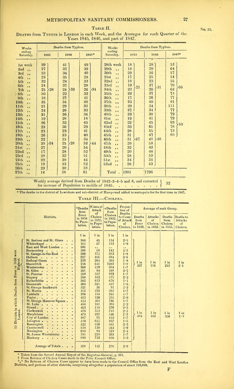 Table II. Deaths from Typhus in London in each Week, and the Averages for each Quarter of the Years 1845, 1846, and part of 1847. Weeks Deaths fro m Typhus. Weeks ending Deaths from Tj phus. ending Saturda)'. 1845 1846 181T* Saturday. 1846 184T* 1st week 39 ■ 41 ' 49^ 28th week 18 ~1 - 281 52 1 2nd ,, 27 37 39 29th ,, 18 29 64 ' 3rd ,, 33 34 40 30th ,, 29 36 57 4th ,, 23 35 28 31st ,, 17 25 54 5th 32 28 32 32nd 18 23 55 6th ,, 24 37 28 33rd ,, 19 >21 37 >31 70 ► 66 7th ,, 25 ►28 24 ► 32 26 >34 34th ,, 22 26 62 i 8th ,, 'dO 22 32 35th ,, 22 37 74 9th ,, 18 27 41 36th ,, 17 26 77 10th ,, 35 34 28 37th ,, 23 40 81 11th 21 29 32 38th , , 29 34 111 12th ,, 24 26 33 39th ,, 27 J 34 77 79^ 13th ,, 31. 36 34 40th ,, 23 38 ^ 14th ,, 19 28 1 18' 41st ,, 19 41 79 15th ,, 26 33 43 42nd ,, 22 45 93 ► 80 16th ,, 23 36 29 4,ira ,, 33 61 78 17th 23 23 41 44th ,, 28 55 73 26 23 40 45th 31 47 80 ^ 19th 22 15 34 46th ', [ 31 >27 48 ► 48 20th ,, 20 >24 25 ^28 52 .44 47th ,, 29 58 21st ,, 27 20 54 48th ,, 32 42 22nd ,, 17 28 52 49th 20 48 23rd ,, 28 32 51 50th ,, 28 59 24th ,, 29 38 44 51st 34 34 25th ,, 19 33 52 52nd 28 ^ 43 J 26th ,, 29 30 58 , 27th ,, 14 28 61 Total . 1301 1796 Weekly average derived from Deaths of 1842-3-4-5 and 6, and corrected for increase of Population to middle of 1846 * The deaths in the district of Lewisham and sub-district of Ilaiiipstead added to metropolis forfhe first time in 1847. Table III.—Cholkra. 15 Districts in which Deaths from Fever in 1838 were Lowest. Highest. , . .A, , . , , , Districts. *Deaths from Fever in 1838 to Popu- lation. fCases of Attack of Cholera in 1832, to Popu- lation. tDeaths from Cholera in 1832, to Popu- lation. Propor- tion of Deaths to Cases of Attack of Cholera. Average of each Group. Deaths from Fever in 1838. Attacks of Cholera in 1832. Deaths from Cholera in 1832. Deaths to Attacks of Cholera, St. Saviour and St. Olave . East and West London . St. George-in-the-East . St. George Southwark . . . St. George Hanover Square . St. James Westminster . . . Average of Totals . . . 1 in 160 165 206 206 208 227 239 256 260 261 288 302 304 321 352 396 412 424 458 463 478 479 507 518 522 638 688 781 999 ] in 45 57 *58 172 166 204 641 229 84 557 162 613 255 36 228 155 120 466 18) 118 333 237 91 622 240 130 94 229 733 1 in 114 113 142 313 594 365 1203 384 189 933 171 678 417 91 385 261 234 786 395 270 733 .546 155 957 561 264 223 385 916 1 in 2-5 1- 9 2- 5 1-8 3- 6 1-8 1-9 1- 7 2- 2 1- 7 2- 2 M 1- 6 2- 5 1-7 1- 7 2- 0 1- 7 2- 2 2-3 2-2 2-3 1-7 1- 5 2- 3 2-0 2-4 1-7 1-3 J 237 494 1 in 116 1 in 183 1 in 253 1 in 358 1 in 2-1 1 in 1-9 319 142 2% 2-0 * Taken from the Second Annual Report of the Registrar-General, p. 201. ■f- From Returns of Chulera Cases made to the Piiv\ Council Office. No Returns of Cholera Cases appear to have been made to the Council Office from the East and West London Districts, and portions of other districts, comprising altogether a population of about 160,000. F