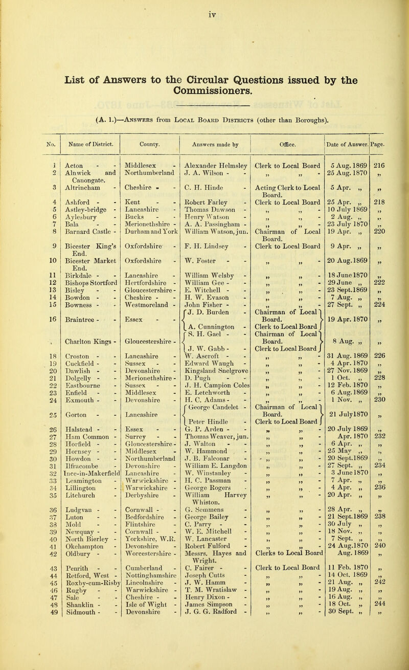 List of Answers to the Circular Questions issued by the Commissioners. (A. 1.)—Answers from Local Board Districts (other than Boroughs). Name of District. County. Answers made by Office. 1 Acton Middlesex 2 Alnwick and Northumberland Cauongate. 3 Altrincham Cheshire - 4 Ash ford - Kent 5 Astley-bridge - Lancashire 6 Aylesbury Bucks 7 Bala Merionethshire - 8 Barnard Castle - Durham and York 9 Bicester King's Oxfordshire Hina. 10 Bicester Market Oxfordshire Jtinci. 11 Birkdale - Lancashire 12 Bishops Stortford Hertfordshire - 13 Bisley Gloucestershire - 14 Bowdon - Cheshire - 15 Bowness - Westmoreland - 16 Braintree - Essex Charlton Kings - Gloucestershire - 18 Croston - Lancashire 19 Cuckfield - Sussex 20 Dawlish - Devonshire 21 Dolgelly - Merionethshire - 22 Eastbourne Sussex 23 Enfield - Middlesex 24 Exmouth - Devonshire 25 Gorton Lancashire 26 Halstead - Essex 27 Ham Common - Surrey 28 Horfield - Gloucestershire - 29 Hornsey - Middlesex 30 Howdon - Northumberland 31 Ilfracombe Devonshire 32 Tnce-in-Makerfield Lancashire 33 Leamington War-'.vickshire - 34 Lillington Warwickshire - 35 Litchurch Derbyshire 36 Ludgvan - Cornwall - 37 Luton Bedfordshire 38 Mold Flintshire 39 Newquay - Cornwall - 40 North Bierley - Yorkshire, W.R. 41 Okehampton Devonshire 42 Oldbury - Worcestershire - 43 Penrith Cumberland 44 Retford, West - Nottinghamshire 45 Roxby-cum-Risby Lincolnshire 46 Rugby Warwickshire - 47 Sale Cheshire - 48 Shanklin - Isle of Wight - 49 Sidmouth - Devonshire Date of Answer. Page Alexander Helmsley J. A. Wilson - C. H. Hinde Robert Farley Thomas Dawson Henry Watson A. A. Passingham - William Watson, jun. F. H. Lindsey W. Foster William Welsby William Gee - E. Witchell - H. W. Evason John Fisher - J. D. Burden A. Cunnington S. H. Gael - J. W. Gabb - W, Ascroft - Edward Waugh Kingsland Snelgrove D. Pugh J. H. Campion Coles E. Letchworth H. C. Adams- George Candelet - Peter Hindle G. P. Arden - Thomas Weaver, jun. J. Walton W. Hammond eT. B. Falconar William E. Langdon W. Winstanley H. C. Passman George Rogers William Harvey Whiston. G. Semmens George Bailey C. Parry - W. E. Mitchell W. Lancaster Robert Fulford Messrs. Hayes and Wright. C. Fairer - Joseph Cutts J. W. Hamm T. M. Wratislaw - Henry Dixon - James Simpson J. G. G. Radford - Clerk to Local Board Acting Clerk to Local Board. Clerk to Local Board Chairman of Local Board. Clerk to Local Board Chairman of LocaH Board. > Clerk to Local Board J Chairman of Local 1 Board. > Clerk to Local Board J Chairman of Local Board. Clerk to Local Board Clerks to Local Board Clerk to Local Board 5 Aug. 1869 25 Aug. 1870 5 Apr, „ 25 Apr. „ 10 July 1869 2 Aug. „ 23 July 1870 19 Apr. „ 9 Apr. „ 20 Aug. 1869 18 June 1870 29 June „ 23 Sept. 1869 7 Aug. „ 27 Sept. „ 19 Apr. 1870 8 Aug. „ 31 Aug. 1869 4 Apr. 1870 27 Nov. 1869 1 Oct. „ 12 Feb. 1870 6 Aug. 1869 1 Nov. „ 21 July 1870 20 July 1869 Apr. 1870 6 Apr. „ 25 May „ 20 Sept. 1869 27 Sept. „ 3 June 1870 7 Apr. „ 4 Apr. „ 20 Apr. „ 28 Apr. „ 21 Sept. 1869 30 July „ 18 Nov. „ 7 Sept. „ 24 Aug.1870 Aug. 1869 11 Feb. 1870 14 Oct. 1869 21 Aug. 19 Aug. 16 Aug. 18 Oct. 30 Sept.