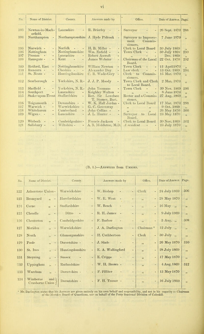 No. Name of District. County. Answers made by Office. Date of Answer. Page. 103 Newtou-in- Mack- Lancashire R. Brierley Surveyor 26 Sept. 1870 288 erfield. 104 Northampton - Northamptonshire J. Hyde Pidcock - Surveyor to Improve- 7 June 1870 ment Commis- sioners. 105 Norwich - Norfolk - H. B. Miller - Clerk to Local Board 30 July 1869 106 Nottingham Nottinghamshire Wm. Enfield - Town Clerk - 30 July 1869 290 107 Preston Lancashire Robert Ascroft Dec. 1869 108 Ramsgate - Kent James Webster Chairman of the Local 22 Oct. 1870 292 Board. 109 Retford, East - Nottinghamshire William Newton Town Clerk - 11 Aprill870 110 Runcorn - Cheshire - Alexander Day Law clerk 13 Oct. 1869 294 111 St. Neots - Huntingdonshire C. R. Wade-Gery - Clerk to Commis- 15 Mar. 1870 !) sioners. 112 Scarborough Yorkshire, N. R.- J. J. P. Moody Town Clerk and Clerk 2 Mar. 1870 53 to Local Board. 113 Sheffield - Yorkshire, N. R.- John Yeomans Town Clerk - 30 Nov. 1869 296 114 Southport Lancashire Keighley Walton - 8 June 1870 33 115 Stoke-upon-Trent Staffordshire Rev. Sir Lovelace Rector and a Commis- 27 Aug. J 869 !5 T. Stamer, Bart. sioner. 116 Teignmouth Devonshire - W. K. Hall Jordan - Clerk to Local Board 17 Mar. 1870 298 117 Warwick - Warwickshire - G. C. Green way ■>•> )5 9 Oct. 1869 118 Wliitehaven Cumberland John Collins - 5» 3? 26 May 1870 300 119 Wigan - - Lancashire J. L. Hunter - Surveyor to Local Board. 23 May 1870 120 Wisbech - Cambridgeshire - Francis Jackson Clerk to Local Board 30 Nov. 1869 302 121 Salisbury - Wiltshire - A. B. Middleton, M.D. A resident 23 July 1870 33 (B. I.)—Answers from Unions. No. Name of District. County, Answers made by Office. Date of Answer. Page. 122 Atherstone Union - Warwickshire W. Bishop Clerk 24 July 1869 306 123 Bromyard )> Herefordshire W. E. West - 5) 28 May 1870 59 124 Cerne 55 Staffordshire W. Beach 55 16 May „ 55 125 Cheadle 55 Ditto R. H. James - 55 9 July 1869 55 1.26 Chesterton 55 Cambridgeshire F. Barlow 95 3 Aug. „ 308 127 Meriden 55 Warwickshire J. A. Darlington Chairman * 12 July „ 99 128 Neath 55 Glamorganshire H. Cuthbertson Clerk 30 July „ 93 129 Poole 55 Dorsetshire - J. Slade 53 26 May 1870 310 130 St. Ives 55 Huntingdonshire E. A. Wallingford J5 28 July 1869 ?> 131 Steyning 55 Sussex E. Cripps 55 17 May 1870 5J 132 Uppingham 3» Rutlandshire W. H. Brown - 5^ ■ 4 Aug. 1869 312 133 Wareham 5! Dorsetshire - F. Filliter 55 13 May 1870 99 134 Wimborne and 1 Cranborne Union J Dorsetshire - F. H. Tanner - 99 16 July 1869 99 * Mr. Darlington states that his Answers are given entirely on his own behalf and responsibility, and not in his capacity as Chairman of the Meriden Board of Guardians, nor on behalf of the Petty Sessional Division of Coleshill.