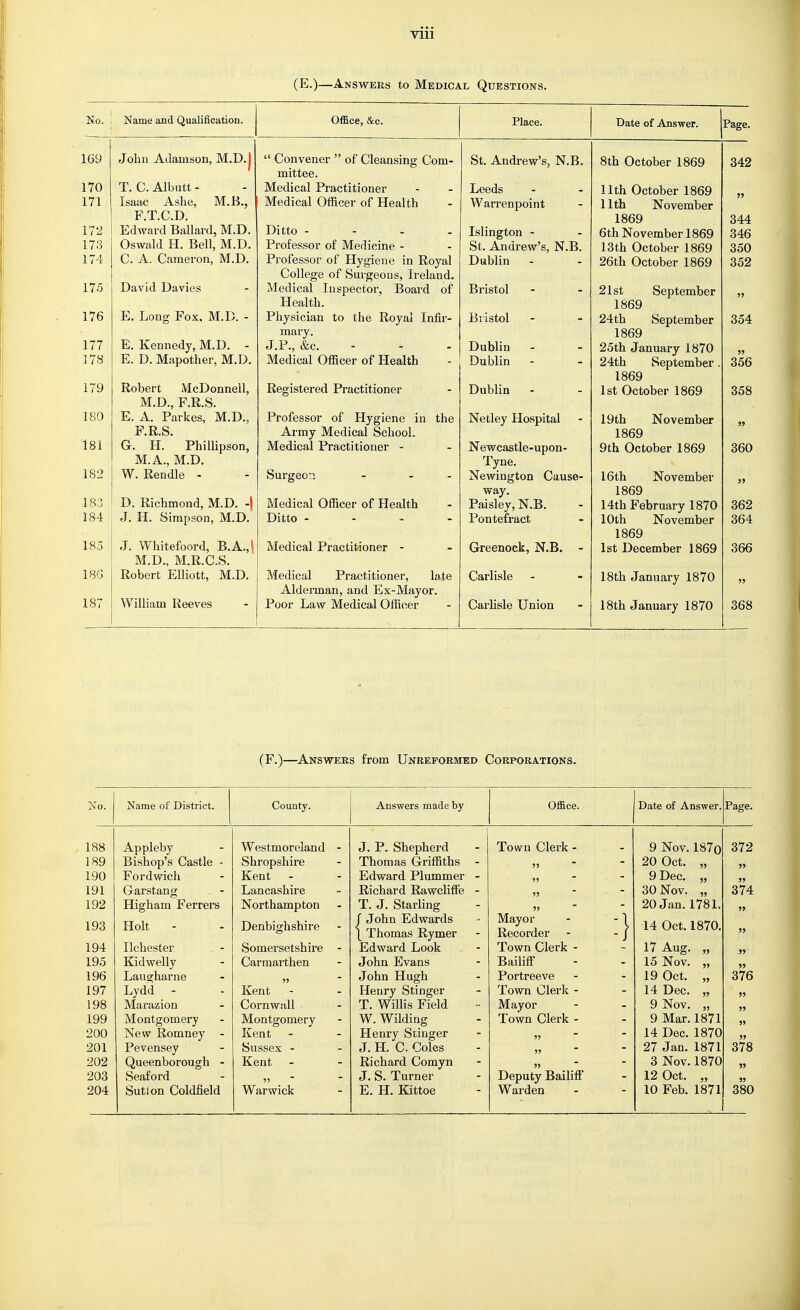 VUl (E.)—Answers to Medical Questions. No. Name and Qualification. Office, &c. Place. Uate 01 Answer. Page. 169 John Adamson, M.D.j  Convener  of Cleansing Com- St. Andrew's, N.B. 8th October 1869 342 mittee. 170 T. C. Albutt - Medical Practitioner Leeds 11th October 1869 171 Isaac Ashe, M.B., Medical Officer of Health Wari'enpoint 11th November j> F.T.C.D. 1869 344 172 Edward Ballard, M.D. Ditto - - . . Islington - 6th November 1869 346 173 Oswald H. Bell, M.D. Professor of Medicine - St. Andrew's, N.B. 13th October 1869 350 174 C. A. Cameron, M.D. Professor of Hygiene in Royal College of Sui'geous, Ireland. Dublin - 26th October 1869 352 175 David Davies Medical Inspector, Board of Health. Bristol 21st September 1869 176 E. Long Fox, M.D. - Physician to the Royal Infir- mary. Bristol 24th September 1869 354 177 E. Kennedy, M.D. - J.P., &c. - Dublin - 25th January 1870 ]78 E. D. Mapother, M.D. Medical Officer of Health Dublin - 24th September. 1869 356 179 Robert McDonnell, Registered Practitioner Dublin . 1st October 1869 358 M.D., F.R.S. 180 E. A. Parkes, M.D., Professor of Hygiene in the Netley Hospital - 19th November » F.R.S. Ai-my Medical School. 1869 181 G. H. Phillipson, M.A., M.D. Medical Practitioner - Newcastle-upon- Tyne. 9th October 1869 360 182 W. Rendle - Surgeon - - Newington Cause- 16th November D. Richmond, M.D. -) way. 1869 183 Medical Officer of Health Paisley, N.B. 14th February 1870 362 184 J. H. Simpson, M.D. Ditto .... Pontefract 10th November 1869 364 185 J. Whitefoord, B.A.,\ M.D., M.R.C.S. Medical Practitioner - Greenock, N.B. - 1st December 1869 366 186 Robert Elliott, M.D. Medical Practitioner, late Carlisle 18th January 1870 Alderman, and Ex-Mayor. 187 William Reeves Poor Law Medical Officer Carhsle Union 18th January 1870 368 (F.)—Answers from Unreformed Corporations. No. Name of District. County. Answers made by Office. Date of Answer. Appleby Bishop's Castle - Fordwich Garstang Higham Ferrers Holt - Ilchester Kidwelly Laugharne Lydd - Marazion Montgomery New Romney - Pevensey Queenborough - Seaford Sutton Coldfield Westmoreland Shropshire Kent - Lancashire Northampton Denbighshire Somersetshire Carmarthen Kent - Cornwall Montgomery Kent - Sussex - Kent - Warwick J. P. Shepherd Thomas Griffiths Edward Plummer Richard Rawcliffe T. J. Starling f John Edwards \ Thomas Rymer Edward Look John Evans John Hugh Henry Stinger T. Willis Field W. Wilding Henry Stinger J. H. C. Coles Richard Comyn J, S. Turner E. H. Kittoe Town Clerk Mayor Recorder Town Clerk - Bailiff Portreeve Town Clerk - Mayor Town Clerk - Deputy Bailiff Warden lS7o 9 Nov 20 Oct. 9 Dec. „ 30 Nov. „ 20 Jan. 1781. 14 Oct. 1870, 17 Aug. „ 15 Nov. „ 19 Oct. „ 14 Dec. „ 9 Nov. „ 9 Mar. 14 Dec. 27 Jan. 3 Nov. 12 Oct. 10 Feb. 1871 1870 1871 1870 1871