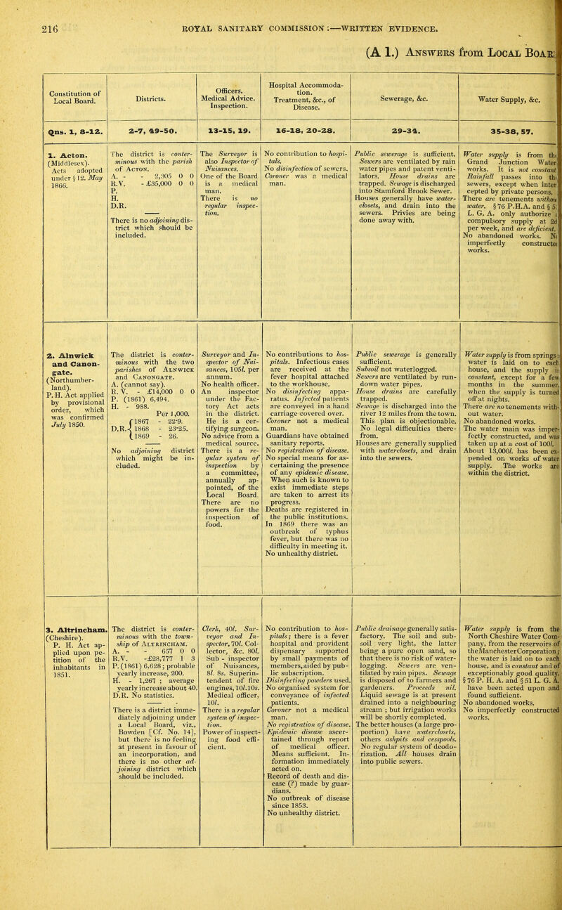 21(3 ROYAL wSANITARY COMMISSION —WRITTEN EVIDENCE. (A 1.) Answers from Local Boae Constitution of Local Board. Districts. Officers. Medical Advice. Inspection. Hospital Accommoda- tion. Treatment, &c., of Disease. Sewerage, &c. Water Supply, &c. qns. 1, 8-12. 2-7, 49-50. 13-15, 19. 16-18, 20-28. 29-34. 35-38, 57. 1. Acton. (Middlesex). Acts adopted under §12. iJfay 1866. The district is conter- minous with the parish of Acton. A. - - 2,305 0 0 R.V. -£35,000 0 0 P. H. D.R. There is no ad/'oinjra(7 dis- trict which should be included. The Surveyor is also Inspector of Nuisances. One of the Board is a medical man. There is no regular inspec- tion. No contribution to hospi- tals. No disin fection of sewers. Coroner was a medical man. Public sewerage is sufficient. Sewers are ventilated by rain water pipes and patent venti- lators. House drains are trapped. Sewage is discharged into Stamford Brook Sewer. Houses generally have water- closets, and drain into the sewers. Privies are being done away with. Water supply is from th( Grand Junction Water works. It is not constant Rainfall passes into thi sewers, except when inter cepted by private persons. There are tenements withmt water. § 76 P.H.A. and § 5; L. G. A. only authorize compulsory supply at 2d per week, and are deficient. No abandoned works. Ni imperfectly constructe( 2. Alnwick and Canon- g:ate. (Northumber- land). P. H. Act applied by provisional order, which was confirmed July 1850. The district is conter- minous with the two parishes of Alnwick and Canongate. A. (cannot say). R. V. - £14,000 0 0 P. (1861) 6,494. H. - 988. Per J,000. (-1867 - 22-9. D.R.-{ 1868 - 23-25. (.1869 - 26. No adjoining district which might be in- cluded. Surveyor and In- spector of Nui- sances, 105t per annum. No health officer. An inspector under the Fac- tory Act acts in the district. He is a cer- tifying surgeon. No advice from a medical source. There is a re- gular system of inspection by a committee, annually ap- pointed, of the Local Board. There are no powers for the inspection of No contributions to hos- pitals. Infectious cases are received at the fever hospital attached to the workhouse. No disinfecting appa- ratus. Infected patients are conveyed in a hand carriage covered over. Coroner not a medical man. Guardians have obtained sanitary reports. No registration of disease. No special means for as- certaining the presence of any epidemic disease. When such is known to exist immediate steps are taken to arrest its progress. Deaths are registered in the public institutions. Tti 1 RfiQ tlipvp wnc sin JLll XOUC7 LllCl^ wets <lll outbreak of typhus fever, but there was no difficulty in meeting it. No unhealthy district. Public sewerage is generally sufficient. Subsoil not waterlogged. Sewers are ventilated by run- down water pipes. House drains are carefully trapped. Sewage is discharged into the river ] 2 miles from the town. This plan is objectionable. No legal difficulties there- from. Houses are generally supplied with waterclosets, and drain into the sewers. Water supply is from springs water is laid on to each house, and the supply is constant, except for a few months in the summer, when the supply is turned off at nights. There are no tenements with- out water. No abandoned works. The water main was imper- fectly constructed, and was taken up at a cost of 100?. About 13,000/. has been ex- pended on works of water supply. The works within the district. ; 3. Altrlncbam. (Cheshire). P. H. Act ap- plied upon pe- tition of the inhabitants in 1851. The district is conter- minous with the town- ship of Al'IRINCHAM. A. - - 657 0 0 R.V. -£28,777 1 3 P. (1861) 6,628; probable yearly increase, 200. H. - 1,267 ; average yearly increase about 40. D.R. No statistics. There is a district imme- diately adjoining under a Local Board, viz., Bowden [Cf. No. 14], but there is no feeling at present in favour of an incorporation, and there is no other ad- joining district which should be included. Clerk, 401. Sur- veyor and In- spector, 70Z. Col- lector, &c. sol. Sub - inspector of Nuisances, 81. 8s. Superin- tendent of fire engines, lOZ.lOs. Medical officer, 101. There is a regular system of inspec- tion. Power of inspect- ing food effi- cient. No contribution to hos- pitals; there is a fever hospital and provident dispensary supported by small payments of members, aided by pub- lic subscription. Disinfecting powders used. No organised system for conveyance of infected patients. Coroner not a medical man. No registration of disease. Epidemic disease ascer- tained through report of medical officer. Means sufficient. In- formation immediately acted on. Record of death and dis- Public drainage generally satis- factory. The soil and sub- soil very light, the latter being a pure open sand, so that there is no risk of water- logging. Sewers are ven- tilated by rain pipes. Sewage is disposed of to farmers and gardeners. Proceeds nil. Liquid sewage is at present drained into a neighbouring stream ', but irrigation works will be shortly completed. The better houses (a large pro- portion) have waterclosets, others ashpits and cesspools. No regular system of deodo- rization. All houses drain into public sewers. Water supply is from the North Cheshire Water Com- pany, from the reservoirs oi theManchesterCorporation ; the water is laid on to each house, and is constant and ol exceptionably good quality. § 76 P. H. A. and § 51 L. G. A. have been acted upon and found sufficient. No abandoned works. No imperfectly constructed works. ease (?) made by guar- dians. No outbreak of disease since 1853. No unhealthy district.