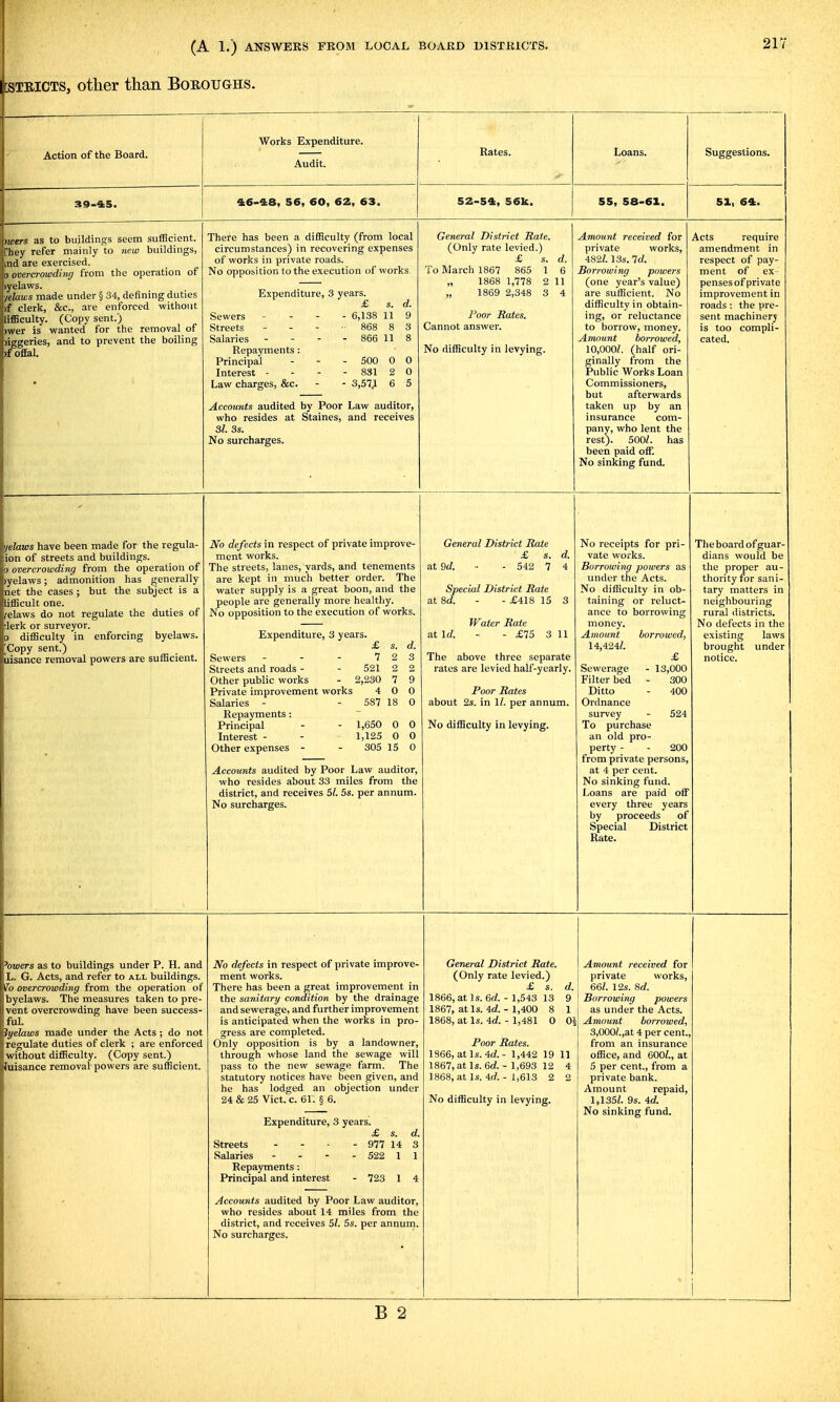 KSTBICTS, other than Boroughs. 21V Action of the Board. 39-^5. nvers as to buildings seem sufficient, rhey refer mainly to new buildings, ind are exercised. 0 overcrowding from the operation of )yelaws. [/elaws made under § 34, defining duties ']f clerk, &c., are enforced without lifBculty. (Copy sent.) i)wer is wanted for the removal of oiggeries, and to prevent the boiling )f offal. Works Expenditure. Audit. 46-48, 56, 60, 62, 63. There has been a difficulty (from local circumstances) in recovering expenses of works in private roads. No opposition to the execution of works Expenditure, 3 years. Sewers Streets Salaries Repayments: Principal Interest - Law charges, &c. s. d. 6,138 11 9 868 8 3 866 11 8 500 0 831 2 3,57^ 6 Accounts audited by Poor Law auditor, who resides at Staines, and receives 31. 3s. No surcharges. Rates. 52-54, 56k. Loans. 55, 58-61. Suggestions. 51, 64. General District Rate. (Only rate levied.) £ s. To March 1867 865 1 1868 1,778 2 „ 1869 2,348 3 Poor Rates. Cannot answer. No difficulty in levying. Amount received for private works, 482^. 13s. Id. Borrowing powers (one year's value) are sufficient. No difficulty in obtain- ing, or reluctance to borrow, money. Amount borrowed, 10,000Z. (half ori- ginally from the Public Works Loan Commissioners, but afterwards taken up by an insurance com- pany, who lent the rest). 500/. has been paid off. No sinking fund. Acts require amendment in respect of pay- ment of ex ■ penses of private improvement in roads: the pre- sent machinerj is too compli- cated. ijelaws have been made for the regula- : ion of streets and buildings. 9 overcrowding from the operation of lyelaws; admonition has generally net the cases; but the subject is a iifficult one. ^elaws do not regulate the duties of fclerk or surveyor. D difficulty in enforcing byelaws. [Copy sent.) ixisance removal powers are sufficient. No defects in respect of private improve- ment works. The streets, lanes, yards, and tenements are kept in much better order. The water supply is a great boon, and the people are generally more healthy. No opposition to the execution of works. Expenditure, 3 years. £ s. d. Sewers - - - 7 2 3 Streets and roads - - 521 2 2 Other public works - 2,230 7 9 Private improvement works 4 0 0 Salaries Repayments: Principal Interest - Other expenses 587 18 0 1,650 0 0 1,125 0 0 305 15 0 Accounts audited by Poor Law auditor, who resides about 33 miles from the district, and receives 5Z. 5s. per annum. No surcharges. General District Rate £ s. d. at Qd. ■■ - 542 7 4 Special District Rate at 8d. - - £418 15 3 Water Rate at Id - - £75 3 11 The above three separate rates are levied half-yearly. Poor Rates about 2s. in 1/. per annum. No difficulty in levying. No receipts for pri- vate works. Borrowing powers as under the Acts. No difficulty in ob- taining or reluct- ance to borrowing money. Amount borrowed, 14,424/. £ 13,000 300 400 524 Sewerage Filter bed Ditto Ordnance survey To purchase an old pro- perty - - 200 from private persons, at 4 per cent. No sinking fund, Loans are paid off every three years by proceeds of Special District Rate. The board of guar- dians would be the proper au- thority for sani- tary matters in neighbouring rural districts. No defects in the existing laws brought under notice. 'owers as to buildings under P. H. and L. G. Acts, and refer to ali, buildings. 17b overcrowding from the operation of byelaws. The measures taken to pre- vent overcrowding have been success- fuL lyelaws made under the Acts ; do not regulate duties of clerk ; are enforced without difficulty. (Copy sent.) Juisance removal powers are sufficient. No defects in respect of private improve- ment works. There has been a great improvement in the sanitary condition by the drainage and sewerage, and further improvement is anticipated when the works in pro- gress are completed. Only opposition is by a landowner, through whose land the sewage will pass to the new sewage farm. The statutory notices have been given, and he has lodged an objection under 24&25 Vict.c. 61. § 6. Expenditure, 3 years. £ s. d. Streets - - - - 977 14 3 Salaries - - - - 522 1 1 Repayments: Principal and interest - 723 1 4 Accounts audited by Poor Law auditor, who resides about 14 miles from the district, and receives 5Z. 5s. per annum. No surcharges. B 2 General District Rate. (Only rate levied.) £ s. d. 1866, at Is. ed. - 1,543 13 9 1867, at Is. 4rf. - 1,400 8 1 1868, at Is. Ad. - 1,481 0 0\ Poor Rates. 1S66, at Is. Id. - 1,442 19 11 1867, at Is. 6d.- 1,693 12 4 1868, at Is. Ad. - 1,613 2 2 No difficulty in levying. Amount received for private works, 66/. 12s. Sd. Borrowing powers as under the Acts. Amount borrowed, 3,000/.,at 4 per cent., from an insurance office, and 600/., at 5 per cent., from a private bank. Amount repaid, 1,135/. 9s. 4d. No sinking fund.