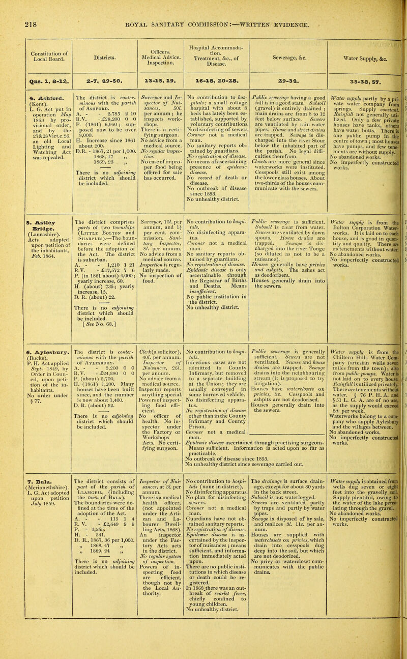 Constitution of Local Board. Districts. Ofiicers. Medical Advice. Inspection. Hospital Accommoda- tion. Treatment, &c., of Disease. Sewerage, &c. Water Supply, &c. Qus. X, 8-ia. 2-7, 49-50. 3.3-15, 19. 16-18, 20-28. 29-34. 35-38, 57. 4. Ashford. (Kent). L. G. Act put in operation iliay 1863 by pro- visional order, and by the 27&28Vict.c.26. an old Local Lighting and Watching Act was repealed. The district is conter- minoiis with the parish of ASHFOIID. A. - - 2,785 2 10 R.V. -£28,200 0 0 P. (1861) 6,950 ; sup- posed now to be over 8,000. H. Increase since 1861 about 200. D.R. - 1867,21 per 1,000. 1868, 17 „ 1809, 23 „ There is no adjoining district which should be included. Stirveyor and In- spector of Nui- sances, 501. per annum ; he inspects work- shops. There is a certi- fying surgeon. No advice from a medical source. JVo regular inspec- tion. No case of impro- per food being offered for sale has occurred. No contribution to hos- pitals ; a small cottage hospital with about 8 beds has lately been es- tablished, supported by voluntary contributions. No disinfecting of sewers. Coroner not a medical man. No sanitary reports ob- tained by guardians. No registration of disease. No means of ascertaining presence of epidemic disease. No record of death or disease. No outbreak of disease since 1853. No unhealthy district. Public sewerage having a good fall is in a good state.' Subsoil (gravel) is entirely drained ; main drains are from 8 to 12 feet below surface. Sewers are ventilated by rain water pipes. House and street drains are trapped. Sewage is dis- charged into the river Stour below the inhabited part of the parish. No legal diffi- culties therefrom. Closets are more general since waterworks were instituted. Cesspools still exist among the lower class houses. About two-thirds of the houses com- municate with the sewers. Water supply partly by a pri- vate water company from springs. Supply constant. Rainfall not generally uti- lized. Only a few private houses have tanks, others have water butts. There is one public pump in the centre of town ; most houses have pumps, and few tene- ments are without supply. No abandoned works. No imperfectly constructed works. S. Astley Bridge. (Lancashire). Acts adopted upon petition of the inhabitants, Feb. 1864. The district comprises parts of two townships (Little Bolton and Sharples).—The boun- daries were defined before the adoption of the Act. The district is suburban. A. - - 1,210 1 21 R.V. -£17,572 7 6 P. (in 1861 about) 4,000; yearly increase, 60. H. (about) 735; yearly increase, 15. D. R. (about) £2. There is no adjoining district which should be included. [See No. 68.] Surveyor, 107. per annum, and IJ per cent, com- mission. Sani- tary Inspector, 81. per annum. No advice from a medical source. Inspection is regu- larly made. No inspection of food. No contribution to hospi- tals. No disinfecting appara- tus. Coroner not a medical man. No sanitary reports ob- tained by guardians. No registration of disease. Epidemic disease is only ascertainable through the Registrar of Births and Deaths. Means insufficient, JNo public institution in the district. No unhealthy district, Public sewerage is sufficient. Subsoil is clear from water. Sewers are ventilated by down spouts. House drains are trapped. Sewage is dis- charged into the river Tonge (so diluted as not to be a nuisance). Houses generally have privies and ashpits. The ashes act as deodorizers. Houses generally drain into the sewers. Water supply is from the Bolton Corporation Water- works. It is laid on to each house, and is good in quan- tity and quality. There art MO tenements without water. No abandoned works. No imperfectly constructed works. 6. Aylesbury. (Bucks). P. H. Act applied Sept. 1849, by Order in Coun- cil, upon peti- tion of the in- habitants. No order under § 77. The district is conter- minous with the parish of Aylesbury. A. - - 3,200 0 0 R.V. -£24,280 0 0 V. (about) 6,700. H. (1861) 1,200. I\Iany houses have been built since, and the number is now about 1,400. D. R. (about) 22. There is no adjoining district which should be included. C7erA (a solicitor), 40/. per annum. Inspector of Nuisances, 261. per annum. No advice from a medical source. Inspector reports anything special. Powers of inspect- ing food effi- cient. No officer of health. No in- spector under the Factory or Workshops Acts. No certi- fying surgeon. No contribution to hospi- tals. Infectious cases are not admitted to County Infirmary, but removed to a separate building at the Union ; they are usually conveyed in some borrowed vehicle. No disinfecting appara- tus. No registration of disease other than in the County Infirmary and County Prison. Coroner not a medical man. Epidemic disease ascertaine Means sufficient. Inforn practicable. No outbreak of disease sin No unhealthy district sinc< Public sewerage is generally sufficient. Sewers are not ventilated. Sewers and house drains arc trapped. Sewage drains into the neighbouring stream (it is proposed to try irrigation). Houses have waterclosets oa privies, &c. Cesspools and ashpits are not deodorised. Houses generally drain into the sewers. ;d through practising surgeons, lation is acted upon so far as ce 1853. ; sewerage carried out. Water supply is from the Chiltern Hills Water Com- pany (artesian wells seven miles from the town); also from public pumps. Water is not laid on to every house. Bainfall is utilized privately. There are tenements without water. § 76 P. H. A. and § 51 L. G. A. are of no use, as the supply would exceed 2d. per week. Waterworks belong to a com- pany who supply Aylesbury and the villages between. No abandoned works. No imperfectly constructed works. 7. Bala. (Merionethshire). L. G. Act adopted upon petition July 1859. The district consists of part of the parish of Llamoeil, (including the town of Bala). The boundaries were de- lined at the time of the adoption of the Act. A. - - 115 1 4 P. - 1,255. H. - 341. D. R., 1867, 36 per 1,000. „ 1868, 47 „ „ 1869, 24 „ There is no adjoining district which should be included. Inspector of Nui- sances, at 31. per annum. There is a medical health officer, (not appointed under the Arti- zan and La- ling Acts, 1868). An inspector under the Fac- tory Acts acts in the district. No regular system of inspection. Powers of in- specting food are efficient, though not by the Local Au- thority. No contribution to hospi- tals (none in district). No disinfecting apparatus. No plan for disinfecting sewers. Coroner not a medical man. Guardians have not ob- No registration of disease. Epidemic disease is as- certained by the inspec- tor of nuisances ; means sufficient, and informa- tion immediately acted upon. There are no public insti- tutions in which disease or death could be re- gistered. In 1868_there was an out- break of scarlet fever, chiefly confined to young children. No unhealthy district. The drainage is surface drain- age, except for about 80 yards in the back street. Subsoil is not waterlogged. Sewers are ventilated partly by traps and partly by water pipes. Sewage is disposed of by sale, num. Houses are supplied with waterclosets or privies, which drain into cesspools dug deep into the soil, but which are not deodorized. No privy or watercloset com- municates with the public drains. Water supply is obtained from wells dug seven or eight feet into the gravelly soil. Supply plentiful, owing to the water of the lake perco- lating through the gravel. No abandoned works. No imperfectly constructed