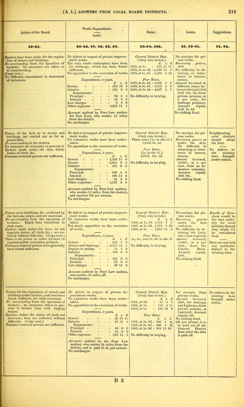 Works Expenditure. Action of the Board, Rates. Loans. Suggestions. Audit. 39-4S. 46-48, 56, 60, 62, 63. 52-54, 56k. 55, 58-61. 51, 64. Bi/elaws have been made for the regula- tion of streets and buildings. No overcrowding from the operation of byelaws. No measures are taken as to overcrowding. (Copy sent.) No difficulty experienced in abatement of nuisances. No defects in respect of private improve- ment works. The only works undertaken have been for drainage, which has been found sufficient. No opposition to the execution of works, Expenditure, 3 years. Sewers Salaries Repayments: Principal - Interest - Law charges Other expenses £ s. d. 263 10 6 276 0 0 - 72 5 - 43 3 4 4 -3,015 11 General District Rate. (Only rate levied.) £ s. d. 1867, at Is. - 916 17 11 1868, at Is. 6d. - 1,409 14 9 1869, at Is. id. - 1,292 6 10 Poor Rates. 1867, at2s.8d.-3,106 3 8 1868, at 3s. 2d. - 3,755 3 9 1869, at 3s. id. - 4,047 2 1 No difficulty in levying. Accounts audited by Poor Law auditor for East Kent, who resides 13 miles from the district. No surcharges. No receipts for pri- vate works. Sorrowing powers, 400/. No difficulty in ob- taining, or reluc- tance to borrow, money. Amount borrowed at different times be- tween 1864 and 1869, 513/. 19s. 5rf.,from private persons, at 5 per cent., for drainage purposes. Amount repaid, 214/. 7s. Qd. No sinking fund. Powers of the Acts as to streets and buildings are carried out as far as practicable. No overcrowding in the district. No measures are necessary to prevent it. Byelaws made under the Acts define duties of clerk, &c. Nuisance removal powers are sufficient. No defects m respect of private improve- ment works. No extensive works have been under- taken. No opposition to the execution of works. Sewers Streets Salaries Repayments: Principal Interest - Law charges Other expenses - Accounts audited by Poor Law auditor, who resides 12 miles from the district, and receives 10/. per annum. No surcharges. £ s. d. 1,829 13 0 3,031 9 3 201 0 0 338 4 9 488 15 8 31 4 8 1,147 9 8 General District Rate, (Only rate levied.) Three years (Is. in the 1/. 1,856/. Os. Ad. Poor Rates. (2s. in the 1/.) 4,083/. 16s. 3rf. No difficulty in levying. No receipts for pri- vate works. Borrowing powers as under the Acts. No difficulty in obtaining, or reluc- tance to borrow, money. Amount borrowed, 5,000/., at 5 per cent, from an in- surance company. Amount repaid, 346/. 10s. No sinking fund. Neighbouring rural districts should adopt the Acts. No defects in the existing laws brought under notice. Powers as to buildings, &c. conferred by the Acts are ample, and are exercised. No overcrowding from the operation of byelaws. Board have interfered in such cases. Byelaws made under the Acts; do not regulate duties of clerk, &c.; are en- forced without difficulty. (Copy sent.) There is no power to make byelaws to regulate public recreation grounds. Nuisance removal powers have generally been found sufficient. No defects in respect of private improve- ment works. No extensive works have been under- taken. Not much opposition to the execution of works. bewers - - - Streets and highways Repairs to pumps Salaries - . . Repayments: Principal Interest - - - Law charges Accounts audited by Poor Law auditor, who resides 35 miles off. No surcharges. £ s. (/. 263 5 0 2,113 16 1 11 1 0 198 0 0 100 0 0 57 0 0 10 15 8 General District Rate. (Only rate levied.) £ s. d. 1866, at Is. 6f7. 1,154 7 5 1867, at Is. 6c/. 1,192 1 10 1868, at 2s. - 1,613 12 2 Poor Rates. 3s., 3s., and 2s. 9d. in the 1/. No difficulty in levying. No receipts for pri- vate works. Borrowing powers under the Acts sufiicient. No difficulty in ob- taining the (only one) loan required. Amount borrowed, 1,000/., at 6 per cent., from the County Bank. Amount repaid, 200/. No sinking fund. Boards of Guar- dians would be the best autho- rity for rural districts, though they might not be considered local. Have not met with any particular defects in the existing laws. Powers for the regulation of streets and buildings under byelaws, and have been found sufficient, are fully exercised. No overcrowding from the operation of byelaws; no measures taken to pre- vent it further than with lodging houses. Byelaws define the duties of clerk and surveyor; they are enforced without difficulty. (Copy sent.) Nuisance removal powers are sufficient. No defects in respect of private im- provement works. No extensive works have been under- taken. No opposition to the execution of works. Expenditure, 3 years. Sewers Salaries Repayments; Principal - Interest Other expenses Accounts audited by the Poor Law auditor, who resides 38 miles from the district, and is paid 31. 3s. per annum. No surcharges. £ s. d. 26 18 11 47 11 2 50 0 0 16 0 0 259 14 5 General District Rate. (Only rate levied.) £ s. cl. 1867, at 9d. - 85 5 7 1868, at Is. - 114 8 11 1869, at Is. - 106 19 2 Poor Rates. £ s. d. 1867, at 2s. 9d. - 38G 4 4i 1868, at 2s. 9d. - 386 4 4^ 1869, at 2s. 9d. - 394 15 10 No difficulty in levying. No receipts from private works. Amuunt borroived, 200/., for drainage and highways, from private persons, at 4 per cent. Amount repaid, 50/. No sinking fund. 20/. per annum is to be paid out of the General District Rate until the debt is paid ofK No defects in the existing laws brought under notice.