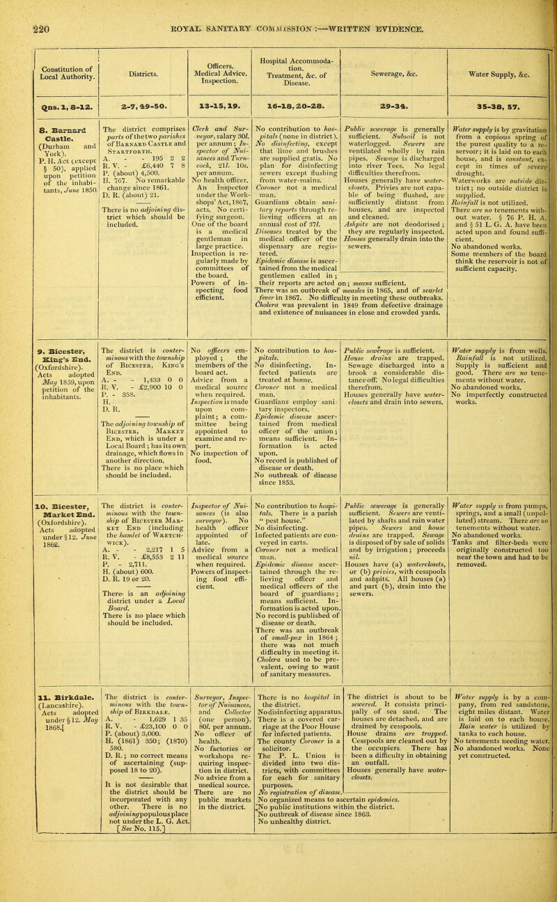 Constitution of Local Authority. Qjas. X, 8-12. 8. Barsard Castle. (Durham and Y ork). P. H. A ct cexcept § 50), applied upon petition of the inhabi- tants, Jjine 1850. Districts. 2-7,49-50. The district comprises parts of the two parishes of Barnard Castle and SlARTFORTH. A, - - 195 2 2 R. V. - £6,440 7 8 P. (about) 4,500. H. 767. No remarkable change since 1861. D. R. (about) 21. There is no adjoining dis- trict which should be included. OflScers. Medical Advice. Inspection. 13-15,19. Hospital Accommoda- tion. Treatment, &c. of Disease. 16-18,20-28. Sewerage, &c. 29-34. Water Supply, &c. 35-38, 57. Clerk and Sur- veyor, salary SQL per annum; In- spector of Nui- sances and Turn- cock, 10s. per annum. No health officer. An inspector under the Work- shops' Act, 1867, acts. No certi- fying surgeon. One of the board is a medical gentleman in large practice. Inspection is re- gularly made by committees of the board. Powers of in- specting food efficient. No contribution to hos- pitals (none in district). No disinfecting, except that lime and bru.shes are supplied gratis. No plan for disinfecting sewers except flushing from water-mains. Coroner not a medical man. Guardians obtain sani- tary reports through re- lieving officers at an annual cost of Sll. Diseases treated by the medical officer of the dispensary are regis- tered. Epidemic disease is ascer- tained from the medical gentlemen called in ; their reports are acted on; means sufficient. There was an outbreak of measles in 1865, and of scarlet fever in 1867. No difficulty in meeting these outbreaks. Cholera was prevalent in 1849 from defective drainage and existence of nuisances in close and crowded yards. Public sewerage is generally sufficient. Subsoil is not waterlogged. Sewers are ventilated wholly by rain pipes. Sewage is discharged into river Tees. No legal difficulties therefrom. Houses generally have water- closets. Privies are not capa- ble of being flushed, are sufficiently distant from houses, and are inspected and cleaned. Ashpits are not deodorised; they are regularly inspected. Houses generally drain into the sewers. Water supply is by gravitation from a copious spring of the purest quality to a re- servoir ; it is laid on to each house, and is constant, ex- cept in times of severe drought. Waterworks are outside dis- trict; no outside district is supplied. Rainfall is not utilized. There are no tenements with- out water. § 76 P. H. A. and § 51 L. G. A. have been acted upon and found sufii- cient. No abandoned works. Some members of the board think the reservoir is not of sufficient capacity. 9. Bicoster, Kingr's £2nd. (Oxfordshire). Acts adopted May 1859, upon petition of the inhabitants. The district is conter- minous with the township of Bicester, King's End. A. - - 1,433 0 0 R. V. - £2,900 10 0 P. - 3S8. H. D. R. The adjoining township of Bicester, Market End, which is under a Local Board ; has its own drainage, which flows in another direction. There is no place which should be included. No officers em- ployed ; the members of the board act. Advice from a medical source when required. Inspection is made upon com- plaint; a com- mittee being appointed to examine and re- port. No inspection of food. No contribution to hos- pitals. No disinfecting. In- fected patients are treated at home. Coroner not a medical man. Guardians employ sani - tary inspectors. Epidemic disease ascer- tained from medical officer of the union; means sufficient. In- formation is acted upon. No record is published of disease or death. No outbreak of disease since 1853. Public sewerage is sufficient. House drains are trapped. Sewage discharged into a brook a considerable dis- tance offi No legal difficulties therefrom. Houses generally have water- closets and drain into sewers. Water supply is from wells. Rainfall is not utilized. Supply is sufficient and good. There are no tene- ments without water. No abandoned works. No imperfectly constructed works. lO. Bicester, Mar ket End. (Oxfordshire). Acts adopted under § 12. June 1862. The district is conter- minous with the town- ship of Bicester Mar- ket End (including the hamlet of Wretch- wick). A. - - 2,217 1 5 R. V. - £8,553 2 11 P. - 2,711. H. (about) 600. D. R. 19 or 20. There- is an adjoining district under a Local Board. There is no place which should be included. Inspector of Nui- sances (is also surveyor^. No health officer appointed of late. Advice from a medical source when required. Powers of inspect ing food effi- cient. No contribution to hospi- tals. There is a parish  pest house. No disinfecting. Infected patients are con- veyed in carts. Coroner not a medical man. Epidemic disease ascer- tained through the re- lieving officer and medical officers of the board of guardians; means sufficient. In- formation is acted upon. No record is published of disease or death. There was an outbreak of small-pox in 1864 ; there was not much difficulty in meeting it. Cholera used to be pre- valent, owing to want of sanitary measures. Public sewerage is generally sufficient. Sewers are venti- lated by shafts and rain water pipes. Sewers and house drains are trapped. Sewage is disposed of by sale of solids and by irrigation ; proceeds nil. Houses have (a) waterclosets, or (b) privies, with cesspools and ashpits. All houses (a) and part (b), drain into the sewers. Water supply is from pumps, springs, and a small (unpol- luted) stream. There are lio tenements without water. No abandoned works. Tanks and filter-beds v/ere originally constructed too near the town and had to be removed. 11. Birkdale. (Lancashire). Acts adopted under §12. May 1868.[ The district is conter- minous with the town- ship of Birkdale. A. - 1,629 1 35 R. V. - £23,100 0 0 P. (about) 3,000. H. (1861) 350; (1870) 580. D. R.; no correct means of ascertaining (sup- posed 18 to 20). It is not desirable that the district should be incorporated with any other. There is no adjoiningpoTpulous place not under the L. G. Act. [<SeeNo. 115.] Surveyor, Inspec- tor of Nuisances, and Collector (one person), 80Z. per annum. No officer of health. No factories or workshops re- quiring inspec- tion in district. No advice from a medical source. There are no public markets in the district. There is no hospital in the district. No disinfecting apparatus, There is a covered car- riage at the Poor House for infected patients. The county Coroner is a solicitor. The P. L. Union is divided into two dis- tricts, with committees for each for sanitary purposes. No registration of disease. No organized means to ascertain epidemics. |No public institutions within the district. No outbreak of disease since 1863. No unhealthy district. The district is about to be sewered. It consists princi- pally of sea sand. The houses are detached, and are drained by cesspools. House drains are trapped. Cesspools are cleaned out by the occupiers. There has been a difficulty in obtaining an outfall. Houses generally have water- closets. Water supply is by a com- pany, from red sandstone, eight miles distant. Water is laid on to each house. Rain water is utilized by tanks to each house. No tenements needing water. No abandoned works. None yet constructed.