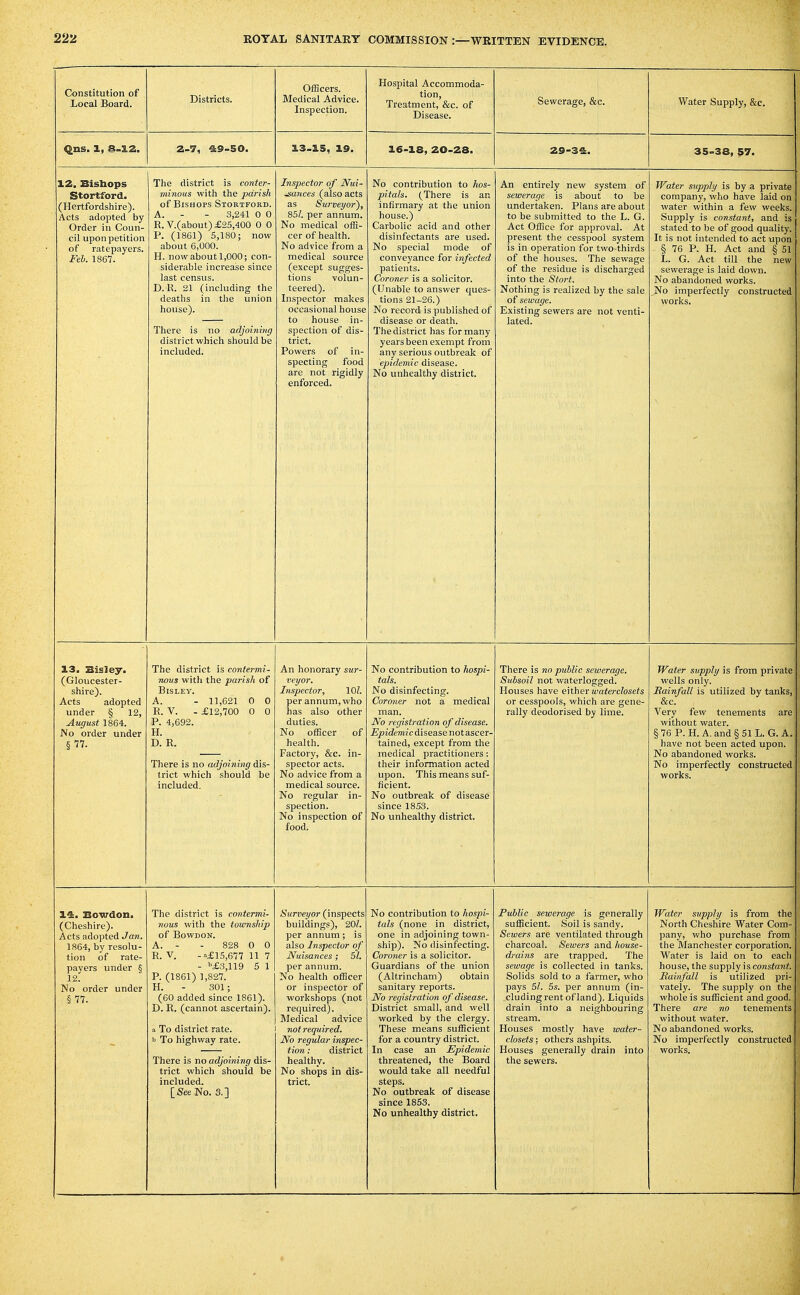 Constitution of Local Board. Districts. Officers. Medical Advice. Inspection. Hospital Accommoda- tion, Treatment, &c. of Disease. Sewerage, &c. Qns. 3., @.X2, 2-7, 4:9-50. 13-15, 19. 16-18, 20-28. 29-3&. 35-38, 57. X2. Bishops Stortford. (Hertfordshire). Acts adopted by Order in Coun- cil upon petition of ratepayers. Fell. 1867. The district is conter- minous with the parish of Bishops Stortford. A. - - 3,241 0 0 R. V.(about) £25,400 0 0 P. (1861) 5,180; now about 6,000. H. now about 1,000; con- siderable increase since last census. D. R. 21 (including the deaths in the union house). There is no adjoining district which should be included. Inspector of Nui- sances (also acts as Surveyor), 851. per annum. No medical offi- cer of health. No advice from a medical source (except sugges- tions volun- teered). Inspector makes occasional house to house in- spection of dis- trict. Powers of in- specting food are not rigidly enforced. No contribution to hos- pitals. (There is an infirmary at the union house.) Carbolic acid and other disinfectants are used. No special mode of conveyance for infected patients. Coroner is a solicitor. (Unable to answer ques- tions 21-26.) No record is published of disease or death. The district has for many years been exempt from any serious outbreak of epidemic disease. No unhealthy district. An entirely new system of sewerage is about to be undertaken. Plans are about to be submitted to the L. G. Act Office for approval. At present the cesspool system is in operation for two-thirds of the houses. The sewage of the residue is discharged into the Start. Nothing is realized by the sale of sewage. Existing sewers are not venti- lated. Water supply is by a private company, who have laid on water within a few weeks. Supply is constant, and is stated to be of good quality. It is not intended to act upon § 76 P. H. Act and § 51 L. G. Act till the new sewerage is laid down. No abandoned works. No imperfectly constructed works. 13, Bisley. (Gloucester- shire). Acts adopted under § 12, August 1864. JVo order under §17. The district is contermi- nous with the parish of Bis LEV. A. - 11,621 0 0 R. V. - £12,700 0 0 P. 4,692. H. D. R. There is no adjoining dis- trict which should be included. An honorary sur- vcyor. Inspector, lOZ. per annum, who has also other duties. No officer of health. Factory, &c. in- spector acts. No advice from a medical source. No regular in- spection. No inspection of food. No contribution to hospi- tals. No disinfecting. Coroner not a medical man. No registration of disease. iJpzcZemic disease not ascer- tained, except from the medical practitioners: their information acted upon. This means suf- ficient. No outbreak of disease since 1853. No unhealthy district. There is no public sewerage. Subsoil not waterlogged. Houses have ehher waterclosets or cesspools, which are gene- rally deodorised by lime. Water supply is from private wells only. Rainfall is utilized by tanks, &c. Very few tenements are without water. §76 P. H. A. and§5lL. G.A. have not been acted upon. No abandoned works. No imperfectly constructed works. Bowdon. (Cheshire). Acts adopted Jan. 1864, by resolu- tion of rate- payers under § 12. No order under §77. The district is contermi- nous with the township of Bowdon. A. - - 828 0 0 R. V. -a£l 5,677 11 7 - ''£3,119 5 1 P. (1861) 1,827. H. - 301; (60 added since 1861). D. R. (cannot ascertain). a To district rate. !> To highway rate. There is no adjoining dis- trict which should be included. [See No. 3.] Surveyor (inspects buildings), 20?. per annum; is also Inspector of Nuisances; 51. per annum. No health officer or inspector of workshops (not required). Medical advice not required. No regular inspec- healthy. No shops in dis- trict. No contribution to hospi- tals (none in district, one in adjoining town- ship). No disinfecting. Coroner is a solicitor. Guardians of the union (Altrincham) obtain sanitary reports. No registration of disease. District small, and well worked by the clergy. These means sufficient for a country district. threatened, the Board would take all needful steps. No outbreak of disease since 1853. No unhealthy district. Public sewerage is generally sufficient. Soil is sandy. Sewers are ventilated through cliarcoal. Sewers and house- drains are trapped. The sewage is collected in tanks. Solids sold to a farmer, who pays 51. 5s. per annum (in- cluding rent of land). Liquids drain into a neighbouring stream. Houses mostly have water- closets ; others ashpits. the sewers. Water supply is from the North Cheshire Water Com- pany, who purchase from the Manchester corporation. Water is laid on to each house, the supply is constoK*. Mainfall is utilized pri- vately. The supply on the whole is sufficient and good. There are no tenements without water. No abandoned works. No imperfectly constructed
