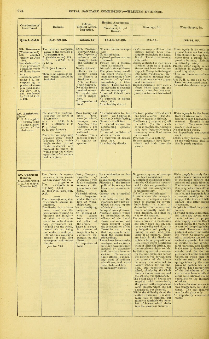 Constitution of Local Board. Qns. 1, 8-12. Districts. 2.7, 49-50. Officers. Medical Advice. Inspection. 13-15, 19. Hospital Acconmioda- tion. Treatment, &c., of Disease. 16-18, 20-28. Sewerage, &c. 29-34. Water Supply, &c. 35-38, 57. 15. Bowness. (Westmoreland). Acts adopted under § 12, Jtme 1867. Boundaries of dis- trict previously settled by order of Home Secre- tary. Provisional order under § 17, in- corporating a portion of a turn- pike road, made 9th Nov. 1868, and confirmed by 32 & 33 Vict, c. 124. The district comprises apart ot the township of Undermilbeck. A. (besides water) 825. R. V. - £6733 5 0 P. 1,312. H. D. R. (not known). There is no adjoining dis- trict which should be included. Clerk, Treasurer, Surveyor, who is also Inspector of nuisances and pleasure boats and Collector of rates. No district health officer; no In- spector vmder the Factory or Workshops Acts; no Certi- fying Surgeon. No advice from a medical source. No regular sys- tem of inspec- tion. No inspection of food. No contribution to hospi- tals. No disinfecting. Infected patients are not removed. Coroner not a medical man (a solicitor). No registration of disease. The place being small, the Board trusts to its members hearing of any outbreak of epidemic immediately it takes place. There has been no necessity to act since the Act was adopted. No record of death pub- lished. No outbreak of disease since 1853.) No unhealthy district. Public sewerage sufficient, the district having been tho- roughly drained by the Local Board. The district lies on a solid rock. Sewej-s ventilated by man-holes, in which charcoal is placed. Sewers and house draiyis are trapped. Sewage is discharged into Lake Windermere after being passed through char- coal, and means taken to pre- vent a nuisance. Houses generally have water- closets which drain into the sewers; some few have cess- pools, which are not deodorized. Water supply is by wells at present, butan Act has lately been obtained for supplying water from a stream sup- posed to be pure. RainfaU is utilized privately. Present water supply is not sufficient in quantity, but good in quality. There are tenements without water, § 76 P. H. A. and 51 L. G. A. have not been acted upon. No works havebeen attempted 16. Brainitree. (Essex). P. H. Act applied in 1850 by order in Council upon petition of the inhabitants. The district is contermi- nous with the parish of Braintree. A. - - 2,242 0 0 R. V. - £13,882 0 0 P. - 4,620 D. R. (not known). There is an adjoining populous place called BocKiNG End, which ought to form part of Braintree district; any proposal to annex it would meet the violent opposition of all owners and occupiers. Clerk (salary not fixed). Trea- surer (no salary), Surveyor and Inspector, 104Z. Collector, 2 per cent, on amount collected. No advice from a medical source. No regular in- spection. No contribution to hos- pitals. . No hospital in district. No disinfecting. Coroner is a solicitor. No special means for ascertaining epidemic disease. No record published of death or disease. No outbreak of disease since 1853. No unhealthy district. The town portion of the district has been sewered. The dis- posal of sewage is difficult. The Board (1) irrigate ; (2) sell the solids; (3), filter ; each as far as practicable. Changes have been frequently made ; cannot say how difficulties can be removed. Proceeds little or nothing. Houses generally have watei-- closets, and drain into the Water supply is by the board, from an artesian well. It is laid on to each house, and is constant. Rainfall is not utilized. There are no tene- ments without water. No abandoned works. No imperfectly constructed works. 5,000Z. nearly has been spent on the waterworks. Bocking End is partly supplied. 17. Charlton Kingr's. ( Gloucestershire). L. G. ,^ict adopted November 1861. The district is conter- minous with the parish of Charlton King's. A. - - 3,120 0 0 R. V. - £20,000 0 0 P. (1861) 3,443. H. (1861)768, (now) 781. D.R. There is no adjoining dis- trict which should be included. The district is to a large extent rural, and the parishioners wishing to preserve the integrity of their parish con- sented to the local sani- tary government ex- tending over the whole, instead of a part being put under it and part left out, thus causing a division of rule, and consequently of interest therein. [See No. 77.] Clerk; Surveyor; Inspector of Nuisances (who is also assistant surveyor), 48/. per annum. Col- lector. No health officer. No inspector under the Fac- tory or Work- shops Acts. No certifying surgeon. No medical ad- vice except from the medi- cal officer of the union. There is a regu- lar system of inspection by a committee ap- pointed by the Board. No inspection of food. No contribution to hos- pitals. No disinfectingapparatus. Filtration of the streams polluted by sewage has been tried to some ex- tent. Coroner not a medical man. It is believed that the guardians have not ob- tained sanitary reports of their districts. No registration of disease. Epidemic disease would be ascertained by the officers of the Local Board and union, and when brought under the consideration of the Board, in such a way that they may be acted upon, the Board takes proceedings. There have been measles, small-pox, and low fevers, but they have not been general or extensive, and there has been no cholera. The cause of these attacks is crowd- ing, want of ordinary cleanliness, and dissi- pated habits of life. No unhealthy district. No general system of setverage has been carried out. A portion of the district drains into the Cheltenham sewers, and for this compensation is paid; but this arrangement is unsatisfactory. Subsoil is not ivaterlogged. In some cases the sewage is collected in cesspools, and is used as manure by private individuals; in others it drains into the culverts and drains originally made for road drainage, and finds its way to the streams. The connexion of several of these drains with the streams has lately been cut off, and the sewage disposed of partly by irrigation and partly by mixing it with dust and using it as manure. There are lands in the district on which a large proportion of its sewerage might be utilized without artificial Jifting, but the proprietors object to this. In 1864 a system of sewerage for the most populous part of the district was devised, and tlie consent of the Home Secretary was obtained to borrow money for the pur- pose, but opposition was raised, chiefly by the Chel- tenham Commissioners, and the scheme was abandoned. The better class of houses are supplied with waterclosets; the poorer with cesspools, or earth closets, which are not deodorized, but cleansed. While the difficulty about the outfall continues, it is desi- rather to diminish the num- ber of houses which drain into the sewers or culverts. Water supply is mainly from wells; many houses resort to the public springs and streams; and partly from the Cheltenham Waterworks Company, which cuts off the water at its sources in the district, and impounds it in a reservoir mainly for the supply of the town of Chel- tenham ; this latter supply is constant. Rainfall is utilized in private houses. The water supply is defective, and there are several tene- ments without a proper water supply, and the Board cannot supply the want, on account of the springs being diverted. There was a fixed portion of water reserved by the Water Company's Act still to pass down some of the ancient channels; but that is insufficient for agricul- tural purposes, and utterly inadequate to domestic de- mands, and for the re- plenishment of the sand bed waters, in which bed the wells are sunk. Of some springs taken by the com- pany, no portion has been reserved. The natural rights of the inhabitants of the district have been sacrificed at the solicitation of trading capitalists to the interests of others. A scheme for sewerage works was commenced, but aban- doned. The cost incurred was for the plans only. No imperfectly constructed
