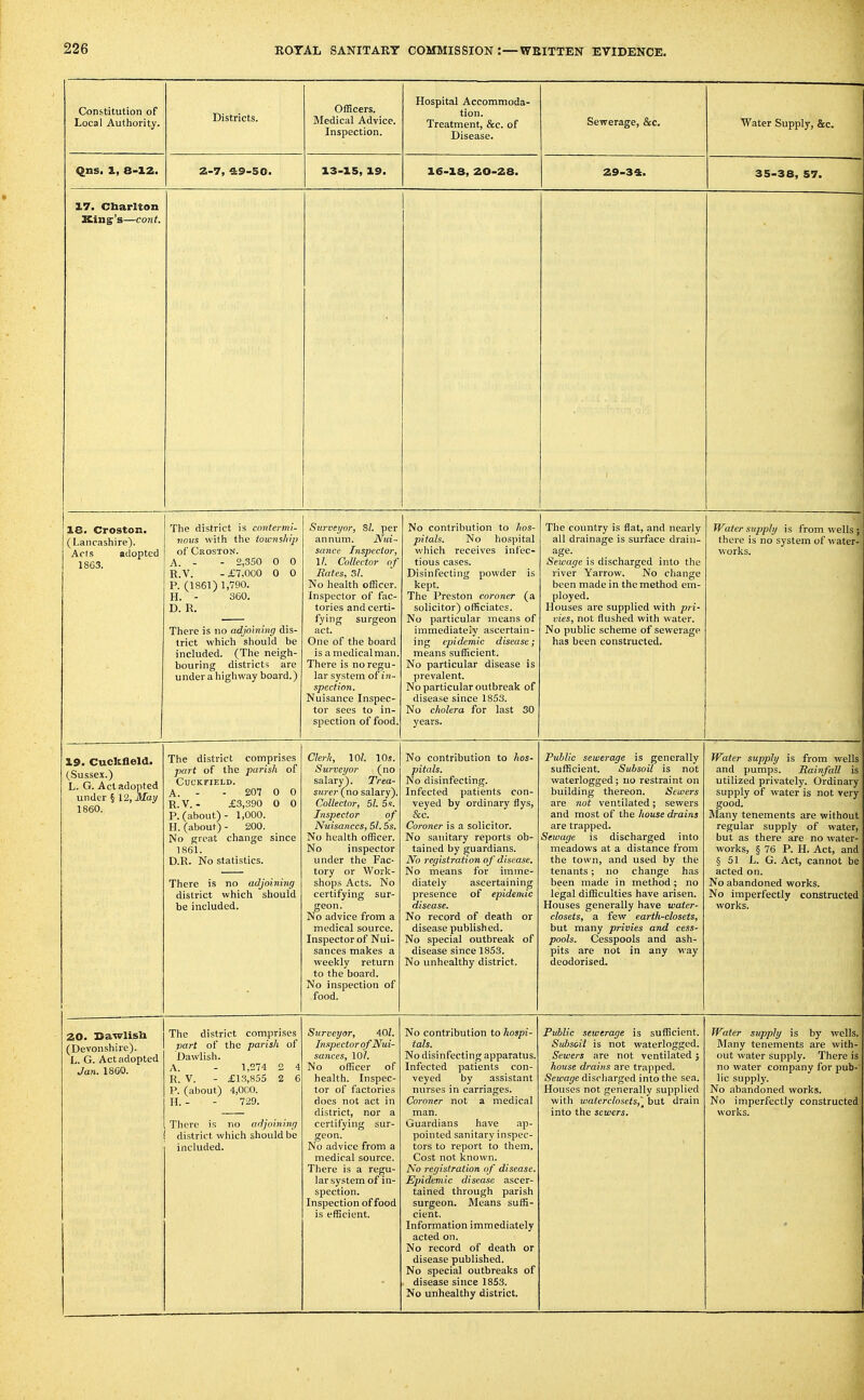 Constitution of Local Authority. Districts. Officers. Medical Advice. Inspection. Hospital Accommoda- tion. Treatment, &c. of Disease. Sewerage, &c. Water Supply, &c. Qns, l, 8-12. 2-7, &9-50. 13-15, 19. 16-13, 20-28. 29-34. 35-38, 57. 17. Cbarlton Kingr's—cont. 18. Croston. (Lancashire). Acts atlopted 1863. The district is contermi- nous with the towns/lip of Croston. A. - - 2,350 0 0 R.V. -£7,000 0 0 P. (1861) 1,790. H. - 360, D. R. There is no adjoining dis- trict which should be included. (The neigh- bouring districts are under a highway board.) Surveyor, Si. per annum. jVju- sance Inspector, U. Collector of Hates, 31. No health officer. Inspector of fac- tories and certi- fying surgeon act. One of the board is a medical man. There is no regu- lar system of in- spection. Nuisance Inspec- tor sees to in- spection of food. No contribution to hos- pitals. No hospital which receives infec- tious cases. Disinfecting powder is kept. The Preston coroner (a solicitor) officiates. No particular means of immediately ascertain- ing epidemic disease; means sufficient. No particular disease is prevalent. No particular outbreak of disease since 1853. No cholera for last 30 years. The country is flat, and nearly all drainage is surface drain- age. Sewage is discharged into the river Yarrow. No change been made in the method em- ployed. Houses are supplied with pri- vies, not flushed with water. No public scheme of sewerage has been constructed. Water supply is from wells ; there is no system of water- works. 19. Cuckfleld. (Sussex.) L. G. Act adopted under § 12, May 1860. The district comprises part of the parish of CuCKflELD. A. - - 207 0 0 R.V. - £3,390 0 0 P. (about)- 1,000. H. (about) - 200. No great change since 1861. D.R. No statistics. There is no adjoining district which should be included. Clerk, lOZ. lOs. Surveyor (no salary). Trea- surer (no salary). Collector, 51. 5s. Inspector of Nuisances, 51.5s. No health officer. No inspector under the Fac- tory or Work- shops Acts. No certifying sur- geon. No advice from a medical source. Inspector of Nui- sances makes a weekly return to the board. No inspection of food. No contribution to 7ios- pitals. No disinfecting. Infected patients con- veyed by ordinary flys, &c. Coroner is a solicitor. No sanitary reports ob- tained by guardians. No registration of disease. No means for imme- diately ascertaining presence of epidemic disease. No record of death or disease published. No special outbreak ot disease since 1853. No unhealthy district. Public sewerage is generally sufficient. Subsoil is not waterlogged; no restraint on building thereon. Setvers are not ventilated; sewers and most of the house drains are trapped. Sewage is discharged into meadows at a distance from the town, and used by the tenants; no change has been made in method; no legal difficulties have arisen. Houses generally have water- closets, a few earth-closets, but many privies and cess- pools. Cesspools and ash- pits are not in any way deodorised. Water supply is from wells and pumps. Rainfall is utilized privately. Ordinary supply of water is not very good. Many tenements are without regular supply of water, but as there are no water- works, § 76 P. H. Act, and § 51 L. G. Act, cannot be acted on. No abandoned works. No imperfectly constructed works. ZO. Sawlisb (Devonshire). L. G. Act adopted Jan. 18G0. The district comprises vart of the parish of Dawlish. A. - 1,274 2 4 R. V. - £13,855 2 6 P. (about) 4,0C0. H. - - 729. There is no adjoining district which should be included. Surveyor, 40Z. Inspector of Nui- sances, \0l. No officer of health. Inspec- tor of factories does not act in certifying sur- geon. No advice from a medical source. There is a regu- lar system of in- spection. Inspection of food is efficient. No contribution to hospi- tals. No disinfecting apparatus. Infected patients con- veyed by assistant nurses in carriages. Coroner not a medical Guardians have ap- pointed sanitary inspec- tors to report to them. Cost not known. No registration of disease. Ejndemic disease ascer- tained through parish surgeon. Means suffi- cient, Information immediately acted on. No record of death or disease published. No special outbreaks of disease since 1853. No unhealthy district. PiMic sewerage is sufficient. Subsoil is not waterlogged. Sewers are not ventilated ; house drains are trapped. SeifJa^ie discharged into the sea. Houses not generally supplied with waterclosets,\ but drain Water supply is by wells. Many tenements are with- out water supply. There is no water company for pub- lic supply. No abandoned works. No imperfectly constructed