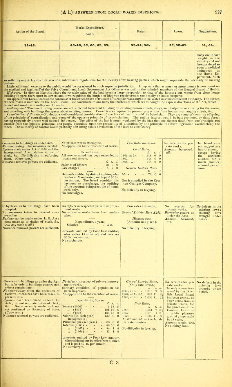 Action of the Board. Works Expenditure. Audit. Rates. Loans. Suggestions, 39-45. 46-4:8, 56, 60, 62, 63. 52-54, 56k. 55, 58-61. 51, 64. weight in the country and not be considered so open to political influences as the Home De- partment. buch an authority might lay down or sanction subordinate regulations for the locality after hearing parties which might supersede the necessity of making byelaws. Little additional expense to the public would be occasioned by such supreme jurisdiction. It appears that as much or more money is now spent on the medical and legal staff of the Privy Council and Local Government Act Oflice as was paid to the salaried members of the General Board of Health. Highways.—In districts like this where the rateable value of the land bears a large proportion to that of the houses; but where from close house building in parts there must be sewers and town requisites the burden of highway repair presses too heavily on house property. On appeal from Local B6ard some control over the expenditure of trustees of turnpike roads ought to be vested in some competent authority. The burden of these roads is immense on the Local Board. We contribute to one here, the trustees of which set at nought the express directions of the Act, which if carried out would save outlay on the roads. Buildings and Streets.—Building powers are not sufficient to prevent building on existing narrow streets, alleys, and footpaths, or altering for the worse, and crowding with buildings the spaces about existing houses. Power is also required to prevent projections from houses overlianging streets, &c. Consolidation of Statutes.—No doubt a well-considered consideration of the laws of health would be beneficial. They are some of them the oirspring of the principle of centralization and some of the opposite principle of provincialism. The public interest would be best promoted by these forces having respectively proper well-defined influences. The effect of the law is much weakened by the idea that one chapter flows from one i)rinciple and another from the opposite principle, and people speculate upon the probability of alteration by one principle in future legislation overreaching the other. The authority of control would probably best bring about a reduction of the laws to consistency. Powers as to buildings as under Act. iNo overcrowding. No measures needed. Bi/elaws made under Act of 1858, and the incorporated Acts, define duties of clerk, &c. No difficulty in enforcing (hem. (Copy sent.) Nuisance removal powers are sufficient. No private works attempted. | No opposition to the execution of works. ] Expenditure. All money raised has been expended in roads and sewers. £ s. d. Salaries of officers - - 12 0 0 Law charges - - - 5 5 0 Accounts audited by district auditor, who resides at Manchester, and is paid 51. Ss. per annum. The board consider this payment an overcharge, the auditing of the accounts being a couple of hours work only. No surcharges. ■Two Rates are levied. Local Rates. £ s. d. 1866, at Is. - 34S 0 0 1867, „ - 348 0 0 1868, „ - 348 0 0 General District Rate. £ s. d. Id. - - - 78 0 0 Gas is supplied by the Cros- ton Gaslight Company. • No difficulty in levying. No receipts for pri- vate ^vorks. Amount borrowed, ?til. The board can- not suggest any impro\ emcnt, except having the accounts audited for a much [smaller] amount per an- num. S'o byelaws as to buildings have been adopted. No measures taken to prevent over- ) crowding. Byelaws can be made under L. G. Act: none made, as to duties of clerk, &c. [ Qu,: any made at all.^ Nuisance removal powers are sufficient. No defects in respect of private improve- ment works. No extensive works have been under- taken. Expenditure, 3 years. Salaries - - . £75. Accounts audited by Poor Law auditor, who resides 14 miles oiV, and receives 3/. 3s. per annum. No surcharges. Two rates are made. General District Rate £352. Highway rate, (Amount not given). No difficulty in levying. No receipts for private works. Borrowing powers as under the Acts. Amount borrowed, NIL. No defects in the existing laws ; existing laws brought under notice. t Powers as to buildings as under the Act, 1 but refer only to buildings constructed 1 after a certain date. No overcrowding from the operation of byelaws; measures have been taken to 1 (irevent this. j Byelaws have been made under L. G. ! Acts; do not regulate duties of clerk, SiC. Some recently made, and not yet confirmed by Secretary of State. (Copy sent.) Nuisance removal powers are sufficient. No de fects in respect of private improve- ment works. Sanitary condition of population has been improved. No opposition to the execution of works. Expenditure, 3 years. £ s. d. Sewers (1866) - - - 4 18 5 „ (1867) - - - 121 16 6 „ (1868) - - - 124 IS 2 Salaries (in each year) - 130 0 0 Repayments; Principal (in each year) - 80 0 0 Interest ^1866) - - - 88 10 0 „ (1867) - - - 84 1 4 „ (1868) - - - 81 1 9 Accounts audited by Poor Law auditor, who resides about 16 miles from district, and is paid il. 4s. per annum. No surcharges. General District Rates. (Only rate levied.) £ s. d. 1866, at 2.V. - 1,018 9 0 1867, at Is. 8c?. 865 11 6';'f 1868, at 2s. - 1,033 11 2^ Poor Rates. £ s. d. 1866 - - 1,561 7 li;, i 1867 - - 1,670 4 11' 1868 - - 1,682 11,3 At Gd. and 5(1. in the 1/. al- ternate quarters. No difficulty in levying. No receipts for pri- vate works. The only money bor- rowed by the Daw- lish Local Board has been 2,000/., at 5 per cent., from a private person, for the jjurchase of the Dawlish Lawn as a public pleasure ground ; re))uyable in 25 years. Amount repaid, 400/. No sinking fund. No defects in the existing laws brought under notice.