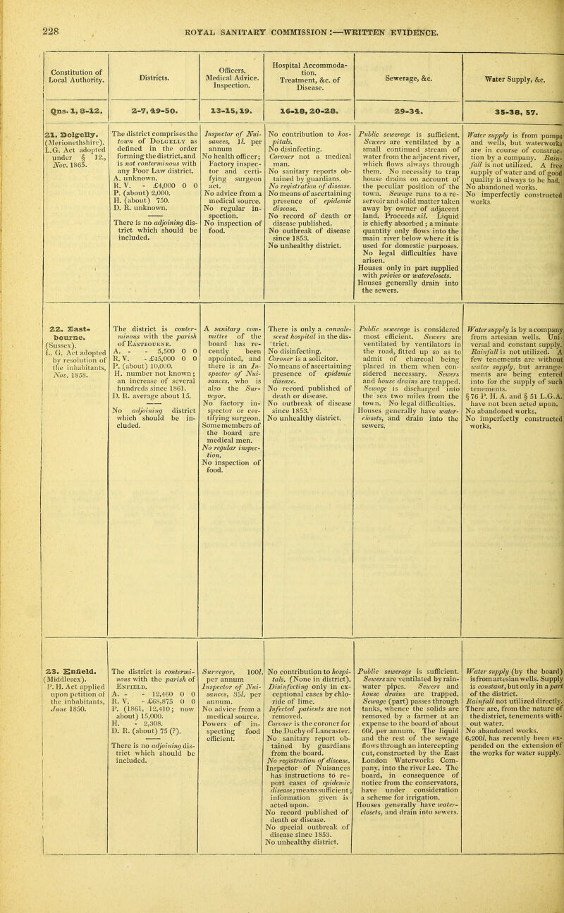 Constitution of Local Authority. Qns. 1, 8-12, Districts. 2-7,49-50. Officers. Medical Advice. Inspection. 13-3.5,3.9. Hospital Accommoda- tion. Treatment, &c. of Disease. 16>18, 20-28. Sewerage, &c. 29-34. Water Supply, &c. 35-38, 57. 21. Sol^elly. (Merionethshire). L.G. Act adopted under § 12., Nov. 1865. The district comprises the town of DoLGELLY as defined in the order forming the district, and is not conterminous with any Poor Law district. A. unknown. R. V. - £4,000 0 0 P. (about) 2,000. H. (about) 750. D. R. unknown. There is no adjoining dis- trict which should be included. Inspector of Nui- sances, 11, per annum No health officer; Factory inspec- tor and certi- fying surgeon act. No advice from a medical source. No regular in- spection. No inspection of food. No contribution to hos- pitals. No disinfecting. Coroner not a medical man. No sanitary reports ob- tained by guardians. No registration of disease. No means of ascertaining presence of epidemic disease. No record of death or disease published. No outbreak of disease since 1853. No unhealthy district. Public sewerage is sufficient. Sewers are ventilated by a small continued stream of water from the adjacent river, which flows always through them. No necessity to trap house drains on account of the peculiar position of the town. Sewage runs to a re- servoir and solid matter taken away by owner of adjacent land. Proceeds nil. Liquid is cliiefly absorbed; a minute quantity only flows into the main river below where it is used for domestic purposes. No legal difficulties have arisen. Houses only in part supplied with privies or waterclosets. Houses generally drain into the sewers. Water supply is from pumps and wells, but waterworks are in coiirse of construe- tion by a company. Rain- fall is not utilized. A free supply of water and of good quality is always to he had. No abandoned M'orks. No imperfectly constructed works. 22. SSsist- bourne. (Sussex). L. G. Act adopted by resolution of the inhabitants, Nov. 1858. The district is conter- minous with the parish of Eastbourne. A. - - 5,500 0 0 R.V. -£45,000 0 0 P. (about) 10,000. H. number not known ; an increase of several hundreds since 1861. D. R. average about 15. No adjoining district which should be in- cluded. A sanitary com- mittee of the board has re- cently been appointed, and there is an In- spector of Nui- sances, who is also the Sur- veyor. No factory in- spector or cer- tifying surgeon. Some members of the board are medical men. No regular inspec- tion. No inspection of food. There is only a convale- scent hospital in the dis- ■trict. No disinfecting. Coroner is a solicitor. No means of ascertaining presence of epidemic disease. No record published of death or disease. No outbreak of disease since 1853. No unhealthy district. Public sewerage is considered most efficient. Sewers are ventilated by ventilators in the road, fitted up so as to admit of charcoal being placed in them when con- sidered necessary. Sewers and house drains are trapped. Sewage is discharged into the sea two miles from the town. No legal difficulties. Houses generally have water- closets, and drain into the sewers. Water supply is by a company from artesian wells. Uni- versal and constant supply. Rai7ifall is not utilized. A few tenements are without ivater supply, but arrange- ments ars being entered into for the supply of such tenements. § 76 P. H. A. and § 51 L.G.A. have not been acted upon. No abandoned works. No imperfectly constructed works. 23. Knfield. (Middlesex). P. H. Act applied upon petition of the inhabitants, June 1850. The district is contermi- nous with the parish of Enfield. A. - - 12,460 0 0 R. V. - £68,875 0 0 P. (1861, 12,410; now about) 15,000. H. - 2,308. D. R. (about) 75 (?). There is no adjoining dis- trict which should be included. Surveyor, 100/, per annum Inspector of Nui- sances, 351. per annum. No advice from a medical source. Powers of in- specting food efficient. No contribution to hospi- tals. (None in district). Disinfecting only in ex- ceptional cases by chlo- ride of lime. Infected patients are not removed. Coroner is the coroner for the Duchy of Lancaster. No sanitary report ob- tained by guardians from the board. No registration of disease. Inspector of Nuisances has instructions t6 re- port cases of epidemic disease;meanssufficient; information given is acted upon. No record published of death or disease. No special outbreak of disease since 1853. No unhealthy district. Public sewerage is sufficient. Sewers are ventilated by rain- water pipes. Sewers and house drains are trapped. Sewage (part) passes through tanks, whence the solids are removed by a farmer at an expense to the board of about 60l. per annum. The liquid and the rest of the sewage flows through an intercepting cut, constructed by the East London Waterworks Com- pany, into the river Lee. The board, in consequence of notice from the conservators, have under consideration a scheme for irrigation. Houses generally have water- closets, and drain into sewers. Water supply (by the board) isfrom artesian wells. Supply is constant, but only in apart of the district. Rainfall not utilized directly. There are, from the nature of the district, tenements with- out water. No abandoned works. 6,200Z. has recently been ex- pended on the extension of the works for water supply.