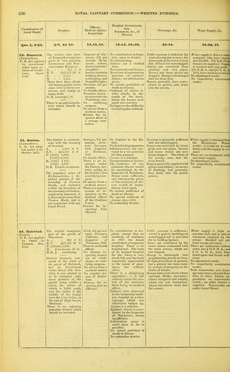 Constitution of Local Board. Districts. OfEcers. Medical Advice. Inspection. Hospital Accommoda- tion. Treatment, &c., of Disease. Sewerage, &c. Water Supply, &c. Qns. 1, 3-3.2. 2-7, 49 50. 13,3.5, 3.9. 16-18, 20-28. 29-34. 35-38, 57. 24:. 'Extnouth. (Devonshire). P. H. Act applied by provisional order upon yic- tition of inhabi' tants, August 3S50. The district (the town of Exmouth) comprises parts of two parishes, LiTTLEiiAJi and Wit- LiNQCOMiiE Raleigh. A. - - 373 2 0 R. V. £15,127 10 0 P. - - 5,228. H. - - 1,225. There have been about 120 houses pulled down since 1861 to form new streets, and nearly as many built. D. R. (average) 18. There is no adjoining dis- trict which should be included. Inspector of Nui- sances, 151. per annum. He in- spects sewers, drains, butchers' slaughter- houses, common lodging-houses, scavenging, and thepublic lights. Surveyor, 30/. per annum. No health officer. Nuisance inspec- tor actsunder the Workshops Act. No certifying surgeon. No advice from a medical source. Besides the in- spector there is a sewage com- mittee. No contribution to hospi- tals; none in district. No disinfecting. Coroner not a medical man. Noregistrationof disease. No means of ascertaining presence of epidemic disease; no information given. No record published of death or disease. Outbreak of cholera in 1866, chiefly in the centre of the town, where the houses were small and crowded. No legal orotherdifficulty in meeting the outbreak. Public sewerage is deficient for want of a regular system ; the lower part of the town is very flat. Subsoil not waterlogged. Sewers are ventilated from gratings and rain pipes. Sewers and house drains are trapped. Seiwajfe is discharged into the river Exe. Houses generally have water- closets or privies, and drain into the sewers. Waaler supply is from a water company, who have expen- ded 14,000/. Not half of the houses are supplied. Supply is constant and very good. §76 P. H. A. and§51 L. G. A 1858, have not been acted on No abandoned works. No imperfectly constructed works. 25, Gorton. (Lancashire). L. G. Act adop- ted under § 12. October 1863. The district is contcrmi- nous vv'ith the township of Gorton. A. - 1,484 0 0 R.V. - £63,769 0 0 P. (1861) 9,897. (1870) 22,500. H. (1861) 1,878. (1870) 4,500. D. R. Unable to answer. The populous place of Kirkmanshuhne, a de- tached portion of the township of Newton Heath, and included within the boundary of the township of Gorton, ought to be annexed ; it is three miles away from Newton Heath, and is not connected with any Local Board. Surveyor, 75/. per annum. Assis- tant Surveyor, 104/. Inspector of Nuisances, 130/. No health officer. There is an in- spector under the Factory Act, 1867, acting in the district; also a certifying sur- geon. No advice from a medical source. There is a regular system of in- spection by the medical officer of the Chorlton Union. Powers for in- specting food efficient. No hospital in the dis- trict. No disinfecting apparatus. Infectious cases are con- veyed in a van provided for that purpose. Coroner is a solicitor. No registration of disease. The existence of any epidemic disease would be ascertained by the Inspector of Nuisances. Means seem sufficient, and information given of the existence of dis- ease would be imme- diately acted upon. No record published of death or disease. No special outbreak of disease since 1853. T^o unhealthy district. Drainage is generally sufficient. Soil not waterlogged. Sewers are ventilated by street grids and rain pipes. Sewers and house drains are now being trapped. The whole of the sewage runs into the river Irwell. Houses generally supplied with privies and ashpits ; no means of flushing, and generally they drain into the public sewers. Water supply is obtained fron the Manchester Water works ; it is laid on to each house,and the supply is con- stant. There are no tenements with out water supply. No abandoned works. No imperfectly constructed works. 26. Haliitead. (Essex). P. H. Act applied by Order in Council, Dec. 1852. The district comprises part of the parish of Halstead. A. - - 500 0 0 R. V. £11,107 10 0 P. (about) 6,000. H. 1 no means of as- D. R. j certaining. District formerly con- sisted of the whole of the parish of Halstead, but by Provisional Order dated 15th June 1865, it was altered so as to comprise only those portions of the parish lying within a circle, the radius of which is 1,000 yards, and the centre is the middle of the bridge over the river Colne, at the end oi' High Street, Halstead, There is no adjoininy populous district which should be included. Clerk, 45/. per an- nuin. Surveyor, Collector, and Inspector of Nuisances, 110/. There is no health officer. No factory in- spector, inspec- tor of work- shops, or certi- fying surgeon. No advice from a medical source. No regular sys- tem of inspec- tion . Powers for in- specting food are efficient. No contribution to hos- pitals, except that on outbreak of smallpox in 1867 the board established a temporary hospital. There is no hospital now. The want of an isolated hospital for the Union is very much felt, and has been repeatedly represented to the board of guar- dians, but without effect. There is a disinfecting apparatus; it is left entirely luider the con- trol of the surveyor, there being no medical ofl!lcer. Patients were conveyed to the temporary small- pox hospital in a close carriage, which was afterwards broken up. Coroner is a solicitor. Epidemic disease is ascer- tained by the Inspector of Nuisances; means insufficient. Information given is acted upon as far as possible. No record published of death or disease. No unhealthy district. Public seiverage is sufficient; subsoil is gravel; building on waterlogged soil is provided for in building byelaws. Sewers are ventilated by the water drains connected with the main sewers, which are not trapped. Seicage is discharged into neighbouring stream or river. No legal proceedings at present, but a protest has been made by owners of property on the banks of stream. Houses have waterclosets where surveyor thinks necessary; olhers cesspools and ashpits, which are not deodorised. About two-thirds drain into the sewers. Water supply is from an artesian well, and is laid on whenever required by the owner. Rainfall not uti- lized except privately. There are tenements without water, but § 76 P. H. A., and § 51 L. G. A., have been acted upon and found suffi- cient. No abandoned works. No imperfectly constructec works. Both waterworks and drain- age have been extended from time to time. Entire ex- penditure on waterworks 3,800/. ; no other district is supplied. Waterworks are under Local Board.