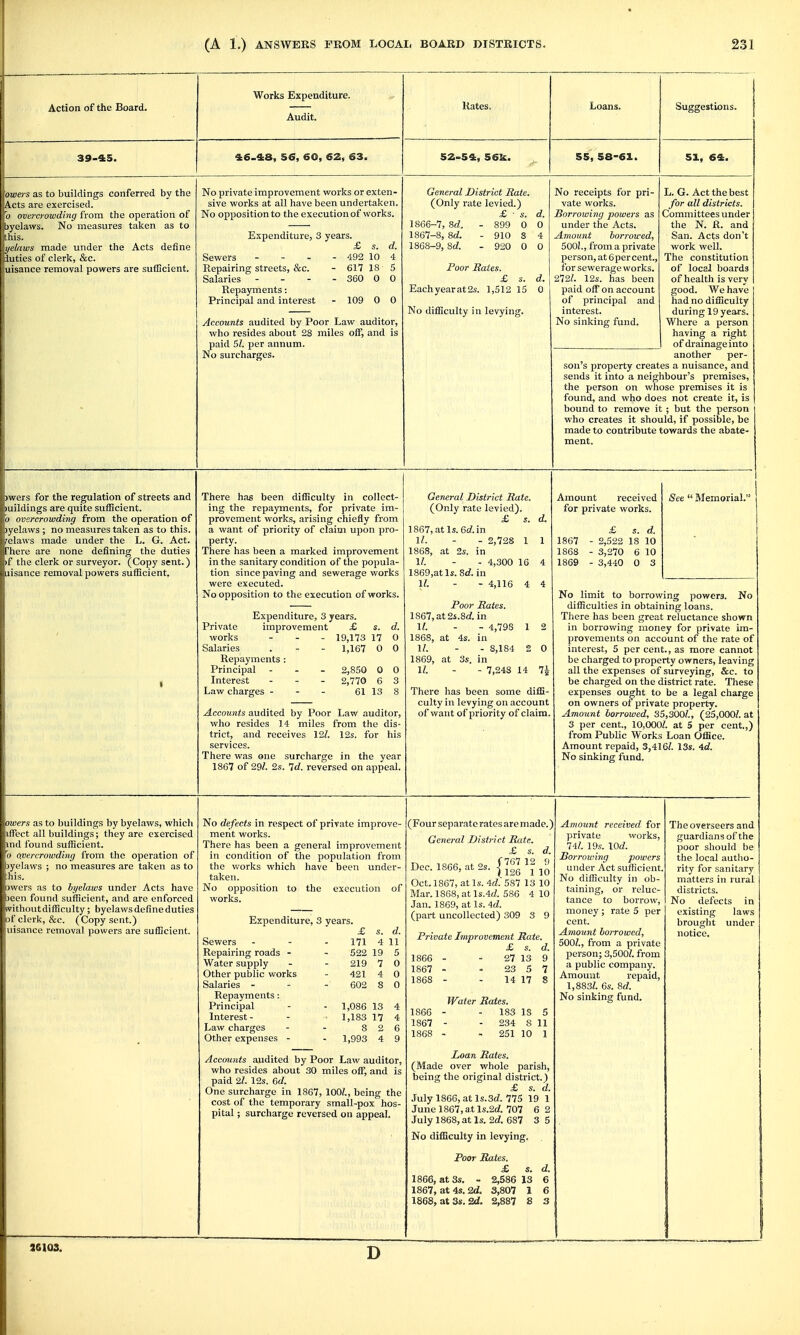 Action of the Board. 39-45. Works Expenditure. Audit. '16.48, 56, 60, 62, 63. Hates. 52-54, 56k. Loans. 55, 58-61. Suggestions. 51, 64. fowers as to buildings conferred by the Acts are exercised. 0 overcrowd'mg from the operation of Ibyelaws. Ko measures taken as to this. yelnivs made under the Acts define duties of clerk, &c. uisance removal powers are sufficient. No private improvement vcorks or exten- sive works at all have been undertaken. No opposition to the execution of works. Expenditure, 3 years. & s. Sewers - - - - 492 10 Repairing streets, &c. - 617 18 Salaries - - - - 360 0 Repayments: Principal and interest - 109 0 0 Accounts audited by Poor Law auditor, who resides about 28 miles off, and is paid 51. per annum. No surcharges. General District Rate. (Only rate levied.) £ • s. 1866- 7, 8a!. - 899 0 1867- 8, Sd. - 910 8 1868- 9, 8rf. - 920 0 Poor Rates. £ s. Eachyearat2s. 1,512 15 No difficulty in levying. No receipts for pri- vate works. Borrowing powers as under the Acts. jimount harrowed, 5001., from a private person, at 6percent., for sewerage works. 272^. 124'. has been paid off on account of principal and interest. No sinking fund. L. G. Act the best for all districts. Committees under the N. R. and San. Acts don't work well. The constitution of local boards of health is very good. We have had no difficulty during 19 years. Where a person having a right of drainage into another per- son's property creates a nuisance, and sends it into a neighbour's premises, the person on whose premises it is found, and who does not create it, is bound to remove it ; but the person who creates it should, if possible, be made to contribute towards the abate- ment. )wers for the regulation of streets and •uildings are quite sufficient, b overcrowding from the operation of )yelaws ; no measures taken as to this, rclaws made under the L. G. Act. There are none defining the duties )f the clerk or surveyor. (Copy sent.) aisance removal powers sufficient. There has been difficulty in collect- ing the repayments, for private im- provement works, arising chiefly from a want of priority of claim upon pro- perty. There has been a marked improvement in the sanitary condition of the popula- tion since paving and sewerage works were executed. No opposition to the execution of works. Private works Salaries Repayments : Principal Interest Law charges - Expenditure, 3 years, improvement £ 19,173 17 1,167 0 2,850 0 2,770 6 61 13 Accounts audited by Poor Law auditor, who resides 14 miles from the dis- trict, and receives 12/. 12s. for his services. There was one surcharge in the year 1867 of 29/. 2s. 'id. reversed on appeal. General District Rate. (Only rate levied). £ s. d. 1867, at Is. 6rf. in ll. - - 2,728 1 1 1868, at 2s. in 1/. - - 4,300 16 4 1869, atls. Sd. in 1/. - - 4,116 4 4 Poor Rates. lS67,at2s.8d in 1/. - - 4,798 1 2 1868, at 4s. in 1/. - - 8,184 2 0 1869, at 3s. in 1/. - - 7,243 14 7^ There has been some diffi- culty in levying on account of want of priority of claim. Amount received for private works. 1867 1868 1869 £ s. d. - 2,522 18 10 - 3,270 6 10 - 3,440 0 3 See  Memorial. No limit to borrowing powers. No difficulties in obtaining loans. There has been great reluctance shown in borrowing money for private im- provements on account of the rate of interest, 5 per cent., as more cannot be charged to property owners, leaving all the expenses of surveying, &c. to be charged on the district rate. These expenses ou^ht to be a legal charge on owners of private property. Amount borrowed, 35,300Z., (25,000/. at 3 per cent., 10,000/. at 5 per cent.,) from Public Works Loan Office. Amount repaid, 3,416?. 13s. Ad. No sinking fund. owers as to buildings by byelaws, which iffect all buildings; they are exercised ind found sufficient. b overcrowding from the operation of jyelaws ; no measures are taken as to his. jwers as to byelaws under Acts have 3een found sufficient, and are enforced without difficulty; byelaws define duties 9f clerk, &c. (Copy sent.) uisance removal powers are sufficient. No defects in respect of private improve- ment works. There has been a general improvement in condition of the population from the v/orks which have been under- taken. No opposition to the execution of works. £ s. d. Sewers 171 4 11 Repairing roads - Water supply 522 19 5 219 7 0 Other public works 421 4 0 Salaries - 602 8 0 Repayments: Principal - 1,086 13 4 Interest - 1,183 17 4 Law charges 8 2 6 Other expenses - - 1,993 4 9 (Four separate rates are made.) General District Rate. £ s. d. „ f 767 T' ') Dec. 1866, at 2s. ] joq j Oct, 1867, at Is. id'. 587 13 10 Mar. 1868, at \s.Ad. 586 4 10 Jan. 1869, at Is. ■id. (part uncollected) 309 3 9 Private Improvement Rate. £ s. d. 1866 - - 27 13 9 1867 - - 23 5 7 1868 - - 14 17 8 1866 1867 1868 Water Rates. 183 IS 5 - 234 8 11 251 10 1 Accounts audited by Poor Law auditor, who resides about 30 miles off, and is paid 2/. 12s. 6d. One surcharge in 1867, 100/., being the cost of the temporary small-pox hos- pital ; surcharge reversed on appeal. Loan Rates. (Made over whole parish, being the original district.) £ s. d. July 1866, at ls.3(/. 775 19 1 June 1867, a t ls.2d. 707 6 2 July 1868, at Is. 2d. 687 3 5 No difficulty in levying. Poor Rates. £ s. d. 1866, at 3s. - 2,586 13 6 1867, at 4s. 2d. 3,807 1 6 1868, at 3s. 2d. 2,887 8 3 Amount received for private works, 74/. 19s. \0d. Borrowing powers under Act sufficient. No difficulty in ob- taining, or reluc- tance to borrow, money ; rate 5 per cent. Amount borrowed, 500/., from a private person; 3,500/. from a public company. Amount repaid, 1,883/. 6s. M. No sinking fund. The overseers and guardians of the poor should be the local autho- rity for sanitary matters in rural districts. No defects in existing laws brought under notice. 36103. D