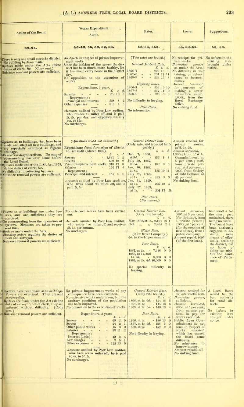 Action of the Board. 39-A5. Works Expenditure. Audit. Rates. Loans. Suggestions. 4:6-4:8, 56, 60, 62, 63. 52-54, 56l£. 55, 53„6a.. 51, 6ft. iriiere is only one small street in district. ' No building byelaws made. \Byelaws made under the Acts define ' duties of clerk, &c. (Copy sent.)_ Nuisance removal powers are sufficient. Byelaws as to buildings, &c. have been made, and affect all new buildings, and are especially exercised as regards drainage. Wo overcrowding therefrom. No case of overcrowding has ever come before the Local Board. lyelaws made under the L. G. Act, 1858, define duties of clerk, &c. No difficulty in enforcing byelaws. '^Nuisance removal powers are sufficient. No defects in respect of private improve- ment works. Since the making of the sewer the dis- trict has been much more healthy, for it has made every house in the district dry. No opposition to the execution of works. £ s. 172 10 538 8 813 4 Expenditure, 3 years. Salaries - . - Repayments ; Principal and interest Other expenses Accounts audited by Poor Law auditor, who resides 12 miles off, and is paid 21. 2s. per day, and expenses usually 14s. or 15s. No surcharges. (Tvvo rates are levied.) General District Rate, £ s. d. 1866- 7 - - 229 16 6 1867- S - - 231 17 11 1868- 9 - - 234 15 8 Hifjliwaii Rates. 1866- 7 '- ' - 353 9 10 1867- 8 - - 257 11 0 1868- 9 - - 193 3 9 No difficulty in levying. Poor Rates. No information. No receipts for pri- vate works. Sorrowing powers as under the Acts. No difficulty in ob- taining, or reluc- tance to borrow, money Amount for making a sewer for surface water, 3,000?., from the Royal Exchange Office. No sinkine fund No defects in the existing laws brought under notice. borroived purpose of (Questions 46-51 not answered.) Expenditure from formation of district to last audit (March 1869). £ s. d. Sewers - - - 1,841 1 2 Streets - - - 630 18 9 Private improvement works 310 17 0 Salaries - - - 136 17 4 Repayment; Principal and interest - 155 0 0 Accounts audited by Poor Law Auditor, who lives about 24 miles off, and is paid 51.5s. General District Rate. (Only rate, and is levied half- yearly.) £ s. d. Dec. 7, 1866, at 9d. 196 1 8 July 30, 1867, at 8d. 182 0 5 Jan. 10, 1868, at 8d. 185 19 11 July 28, 1868, at Is. 283 3 Jan. 12, 1869, at Is. 295 12 5 July 27, 1869, at Is. 301 17 ■^2 Poor Rates. (No answer.) Amount received for private works, 247/. 5s. 2d. Amount borrowed, 1,900Z., from P.W.L. Commissioners, at 5 per cent.; 300?. from private per- son, at 5 per cent. ; 200/. from Society of Odd Fellows, at 4j per cent. No sinking fund. Powers as to buildings are under bye- laws, and are sufficient; they are exercised. ffi No overcrowding from the operation of byelaws. Measures are taken to pre- vent this. •Byelaws made under the Acts. Standing orders regulate the duties of clerk and surveyor. Nuisance removal powers are sufficient. No extensive works have been carried out. Accounts audited by Poor Law auditor, who resides five miles off, and receives 5/. 5s. per annum. No surcharges. General District Rate, (Only rate levied.) £ s. d. Mar. 1868, at Is., 2,164 18 4 Oct. „ „ 2,464 2 3 Tf :iter Rate. (New River Company.) 6d. in the 1/. per annum. Poor Rates. £ s. d. 1867, at 2s. - 7,346 0 0 1868, at Is. and Is. 2d. - 8,900 0 0 1869, at 2s. id. 10,000 0 0 No special difficulty in levying. Amount borroiced, GOO/., at 5 per cent, (for lighting), from a private person ; 2,500/., at 5 per cent, (for the erection of new offices), from a public company. Amount repaid, 100/. (of the first loan). The district is for the most part undraincd, there being no outfall. The board have been anxiously engaged in de- vising some means of effec- tually draining the district, but no hopes of doing so with- out the assist- ance of Parlia- ment. Byelaws have been made as to buildings. Powers are exercised. They prevent overcrowding. Byelaws are made under the Act; define al duty of surveyor, not of clerk; they are enforced without difficulty. (Copy sent.) 1(1^ Nuisance removal powers are sufficient. No private improvement works of any consequence have been executed. No extensive works undertaken, but the sanitary condition of the population has been improved. No opposition to the execution of works. Expenditure, 3 years. Sewers Streets Other public works Salaries Repayments: Interest (1868) - Law charges Other expenses - Accounts audited by Poor Law auditor, who lives seven miles off; ho is paid 4/. 4s. to 5/. 5s. No surcharges. General District Rate. (Only rate levied.) £ s. 1866, at Is. 6f/. - 154 18 1867, at Is. - 145 18 1868, at Is. 6rf. - 140 18 Poor Rates. £ s. d. £ s. d. 69 o 9 1866, at 2s. - 186 13 0 24 2 1 1867, at Is. 6d. - 128 3 0 15 3 0 1868, at 2s. - 152 9 0 58 11 2 No difficulty in levyin S' 40 3 5 2 5 1 123 13 9 Amomit received for private works', 600/. Borrowing jjoivers, sufficient. Amount borrowed, 600/., at 5 per cent., from private per- sons, to pay for works executed. Public Loan Com- missioners do not lend in respect of works executed, which has caused the board some difficulty. No reluctance to borrow money. Amount repaid, nil. No sinking fund. A Local Board would be the best .authority for rural dis- tricts. No defects in existing laws brought under notice.