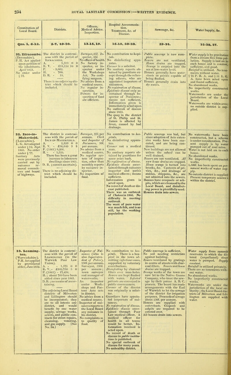 [ Constitution of Local Board. Districts. Officers. Medical Advice. Inspection. Hospital Accommoda- tion. Treatment, &c. of Disease. Sewerage, &c. Water Supply, &c. ! qns. 3., 8-1.2. 2-7, 49-50. 13-15, 19. 16-18, 20-28. 29-34. 35-38, 57. 31. Xlfracomltje. (Devonshire). P. H. Act applied upon petition of the inhabitants, April 1851. No order under §77. The district is contermi- nous with the parish of Ilfkacojibe. A. - 5,583 0 0 R. V. - £18,154 10 0 P. - 3,802. H. - 700. D. R. - 18. There is no adjoining dis- trict which sliould be included. Survci/or, 65L In- spector, 251. No officer of health No factory in- spector, or in- spector under the Workshops Act. No certi- fying surgeon. No advice from a medical source. No regular in- spection. Powers for in- spection of food are efficient. No contribution to hosjn- tah. No disinfecting appa- ratus. Coroner is a solicitor. No sanitary reports ob- tained by guardians ex- cept through the reliev- ing officers, who are appointed inspectors of nuisances. No registration of disease. Epidemic disease only as- certained througli In- spector of Nuisances; means not sufficient. Information given is immediately acted upon. No outbreak of disease since 1853. The quay in the district of St. Philip and St. James is affected by fever, caused by bad drainage. Public sewerage is now com- plete. Sewers are not ventilated. House drains are trapped. Sewage is emptied into the sea at low-water level. Houses generally have water- closets or privies capable of being flushed. Houses generally drain into the sewers. Water supply is by gravitation! from a stream free from pol-i lution. Supply is laid on to; each house and is constant,' sufHcient, and good. i Rainfall is utilized. No tene- ments without water. § 76 P. H. A. and § 51 L. 0.: A. have been acted upon and found sufficient. i No abandoned works. ' No imperfectly constructed works. Waterworks are under the' .jurisdiction of the Local Board. Waterworks are within area; no outside district is sup-i plied. 32. Xnce-in- BXaker&eld. (Lancashire). L. G. Actadopted under § 12, Sept. 1866. No order under § 77. Sanitary Acts were previously carried out by nuisance re- moval commit- tees and board of highways. The district is contermi- nous with the parish of Ince-in-Makerfield. A. - 2,320 0 0 R. V. - £36,840 9 8 P. (1861) 8,266. H. - - 1,533. There has been a great increase in labourers dwellings since 1861. D. R. (cannotascertain). There is no adjoining dis- trict which should be included. Surveyor, 251. per annum. Cle>-k and Inspector of JVuisances, 501, per annum. No advice from a medical source. No regular sys- tem of inspec- tion, other than monthly reports by nuisance in- spector. No inspection of food. No contribution to hos- pitals. No disinfecting appara- tus. Coroner not a medical man. No sanitary reports ob- tained by guardians for some years back. No registration of disease. Epidemic disease ascer- tained through nuisance inspector and parish medical officers; means sufficient. Information given is acted upon. No recor d of death or dis- ease published. There was an outbreak of C%o/«ra in 1866. No difficulty in meeting outbreak. The want of pure water was much felt, and is eg still, by the working population. Public sewerage was bad, but since adoption of Acts exten- sive works have been exe- cuted, and are being con- tinued. New buildings are not allowed imless the subsoil can be well drained. Sewers are not ventilated. All NEW Aoase drai7is are trapped. House sewage is turned into brooks, &c. Contents of pri- vies, &c., and drainage of stables, shippons, &c., are not admitted into the sewers. Houses have cesspools or ash- pits, which are cleansed by the Local Board, and disinfect- ing power is plentifully used. Houses drain into sewers. No waterworks have been constructed, but a scheme is under consideration. Pre- sent supply is by water pumped out of coal mine. Water is not laid on to each house. No abandoned works. No imperfectly constructed works. 1,500/. has been spent on per- manent works of water sup- ply- No outside district is supplied Present temporary source ii within the district. 33. Xieaming'- ton. (Warwickshire). P.H. Actapplied by provisional order, June 1852. 1 The district is contermi- nous with the parish of Leamington (in the Warwick Poor Law Union). A. - - 1,571 0 0 R. V. - £102,750 5 0 P. (1861) - 17,454. H. ; about 700 have been added since year 1861. D. R.; no means of ascer- taining. The adjoininghocaX Board districts of Milverton and Lillington should be incorporated; they are to all intents one district, and would benefit by one water supply, sewage works, sewers, and public con- tracts for street repairs, cleansing, watering, and gas supply. [See No. 34.] Inspector of Nui- sances (who is also Superinten- dent of Police), 250/. per annum. Surveyor, 350Z. per animm; town surveyor and manager of waterworks. An inspector under Work- shops and Fac- tory Acts acts in district. No advice from a medical source. Inspector of nui- sances reports to the Local Board any nuisance in his district. No complaints as to quality of food. No contribution to hos- pitals. There is a hos- pital in the town ad- mitting infectious cases, supported by voluntary contributions. Disinfecting by charcoal filters over man-holes. Sewers are kept flushed witli water. Infected patients are conveyed in public conveyances. Coroner of tlie district was originally a solici- tor. Guardians have appoin- ted inspectors of nui- sances. No tegistration of disease. Epidemic disease ascer- tained through Poor Law medical officer. A medical officer for health in all towns would be better. In- formation received is acted upon. No record of death or disease in public institu- tions is published. No special outbreak of disease for many years. No unhealthy district. Public seiverage is sufficient. No soil needing restriction against building. Sewers ventilated by gratings in centre of streets with char- coal filters. Sewers and house drains are trapped. Sewage works of the town are now let to the Native Guano Company, who treat the sew- age by their patent A. B. C. process. The board has made arrangements with the Earl of Warwick to let the sewage of the district for irrigation purposes. Proceeds of sewage about 250?. per annum. Houses are supplied with waterelosets. Cesspools and ashpits are required to be covered over. All houses drain into sewers. Water supply from summit reservoirs to which the fil- tered (unpolluted) river water is pumped. Supply constant. Rainfall is utilized privately. ;There are no tenements with- out water. No abandoned works. No imperfectly constructed works. Waterworks are under the jurisdiction of the local au- thority ; the Local Board dis- tricts of Milverton and Lil- lington are supplied with water.