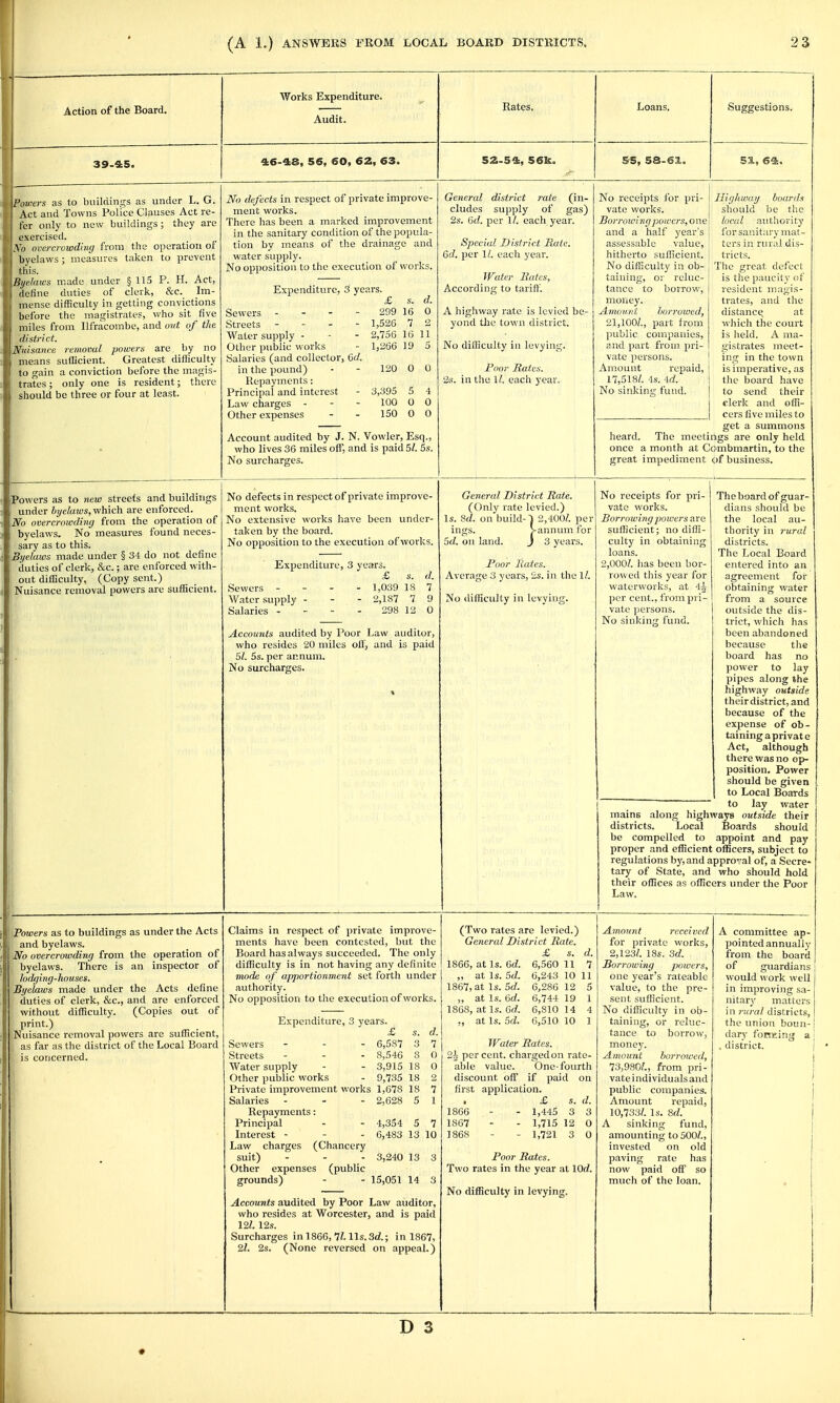 Works Expenditure. Audit. Rates. Loans. Suggestions. 46-4:8, 56, 60, 62, 63. 52-54, 56k. 55, 58-61. 51, 64. Fnwers as to buildings as under L. G. Act and Towns Police Clauses Act re- fer only to new buildings; they are exercised. \o overcrowding from tlie operation of byelaws ; measures talien to prevent tliis. Bt/elaws m.ade under § 115 P. H. Act, (lehne duties of clerk, &c. Im- mense difficulty in getting convictions before the magistrates, who sit five miles from llfracombe, and ovt of the. (tisirict. JS^utsfince reiuovul powers are by no means suUicient. Greatest difficulty lo gain a conviction before the magis- trates ; only one is resident; there : should bo three or four at least. No defects in respect of private improve- ment works. There has been a marked improvement in the sanitary condition of the popula- tion by means of the drainage and water supply. No opposition to the execution of works. Expenditure, 3' years. £ s. d. Sewers - - - - 299 16 0 Streets - - - - 1,526 7 2 Water supply - ■ - 2,756 16 11 Other public works - 1,266 19 5 Salaries (and collector, 6c/. in the pound) - - 120 0 0 Repayments: Principal and interest - 3,395 5 4 Law charges . - - 100 0 0 Other expenses - - 150 0 0 Account audited by J. N. Vowler, Esq., who lives 36 miles off, and is paid SI. 5s. No surcharges. General district rate (in- cludes supply of gas) 2s. ad. per 1/. each year. Special District Rate. Gd. per 1/. each year. Water Rates, According to tariff. A highway rate is levied be- yond tlie town district. No didiculty in levying. Poor Rates. 2s. in the 1?. each year. No receipts for pri- vate works. Borroicing powers, one and a half year's i assessable value, hitherto sufficient. ! No difficulty in ob- taining, or reluc- tance to borrow, money. Amoutd borrowed, 21,100/., part from public companies, and part from pri- vate persons. Amount repaid, 17,518/. 4s. id. No sinking fund. Highway boards should be the local authority for sanitary mat- ters in rural dis- tricts. The great defect is the paucity of resident magis- trates, and tlic distance at which the court is held. A ma- gistrates meet- ing in the town is imperative, as the board have to send their clerk and offi- cers five miles to get a summons heard. The meetings are only held once a month at Combmartin, to the great impediment c)f business. Powers as to new streets and buildings under byelaws, which, are enforced. No overcrowding from the operation of byelaws. No measures found neces- sary as to this. Byelaws made under § 34 do not define duties of clerk, &c.; are enforced with- out difficulty, (Copy sent.) Nuisance removal powers are sufficient. No defects in respect of private improve- ment works. No extensive works have been under- taken by the board. No opposition to the execution of works. Expenditure, 3 years. £ s. d. Sewers - - - - 1,039 IS 7 Water supply - - - 2,187 7 9 Salaries - - - - 298 12 0 Accounts audited by Poor Law auditor, who resides 20 miles off, and is paid SI. 5s. per annum. No surcharges. General District Rate. (Only rate levied.) Is. 8d. on build-■! 2,400/. per ings. >annian for Sd. on land. J 3 years. Poor Rates. Average 3 years, 2s. in the 1/. No dilliculty in levying. No receipts for pri- vate works. Borrowing jjowers are sufficient; no diffi- culty in obtaining loans. 2,000/. has been bor- rowed this year for waterworks, at 4^ per cent., from pri- vate persons. No sinking fund. The board of guar- dians should be the local au- thority in rural districts. The Local Board entered into an agreement for obtaining water from a source outside the dis- trict, which has been abandoned because the board has no power to lay pipes along the highway outside their district, and because of the expense of ob- taining a private Act, although there was no op- position. Power should be given to Local Boards to lay water mains along highways outside their districts. Local Boards should be compelled to appoint and pay proper and efficient officers, subject to regulations by, and approval of, a Secre- tary of State, and who should hold their offices as officers under the Poor Law. Powers as to buildings as under the Acts and byelaws. No overcrowding from the operation of byelaws. There is an inspector of lodging-houses. Byelaws made under the Acts define duties of clerk, &c., and are enforced without difficulty. (Copies out of print.) Nuisance removal powers arc sufficient, as far as the district of the Local Board is concerned. Claims in respect of private improve- ments have been contested, but the Board has always succeeded. The only difficulty is in not having any definite mode of apportionment set forth under authority. No opposition to tlie execution of works. Expenditure, 3 years. £ s. d. Sewers - - - 6,587 3 7 Streets - - - 8,546 8 0 Water supply - - 3,915 18 0 Other public works - 9,735 18 2 Private improvement works 1,678 18 7 Salaries - - - 2,628 5 1 Repayments: Principal - - 4,354 5 7 Interest - - - 6,483 13 10 Law charges (Chancery suit) - - - 3,240 13 3 Other expenses (public grounds) - - 15,051 14 3 Accounts audited by Poor Law auditor, who resides at Worcester, and is paid 121. 12s. Surcharges in 1866, 7?. lis.3d.; in 1867, 2l. 2s. (None reversed on appeal.) (Two rates are levied.) General District Rate. £ s. d. 1866, at Is. Gd. 6,560 11 7 „ at Is. Sd. 6,243 10 11 1867, at Is. 5c7. 6,286 12 5 „ at Is. 6rf. 6,744 19 1 1868, at Is. Gd. 6,810 14 4 ,, at Is. Sd. 6,510 10 1 Water Rates. 2ti percent, charged on rate- able value. One-fourth discount off if paid on first application. ■ £ s. d. 1866 - - 1,445 3 3 1867 - - 1,715 12 0 1868 - - 1,721 3 0 Poor Rates. Two rates in the year at lOrf. No difficulty in levying. Amount received for private works, 2,123/. 18s. 3d. Borrowing powers, one year's rateable value, to the pre- sent sufficient. No difficulty in ot)- taining, or reluc- tance to borrow, money. Amount borrowed, 73,980/., from pri- vate individuals and public companies. Amount repaid, 10,733/. Is. 8d. A sinking fund, amounting to 500/., invested on old paving rate has now paid off so much of the loan. A committee ap- pointed annually from the board of guardians would work well in improving sa- nitary matters in rural districts, the union boun- dary fonr.ing a . district. •