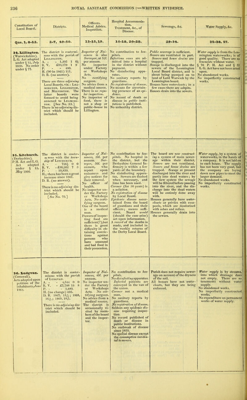 Constitution of Local Board. qns. 1,8-12. Districts. 2-7, 49-50. OflScers. Medical Advice. Inspection. 2.3-15,19. Hospital Accommoda- tion. Treatment, &c., of Disease. ie-18, 20-28. Sewerage, &c. 29-34. Water Supply, &c. 35-38, 57. 34.Iiillm^on. (Warwickshire). L. G. Act adopted under § 12, July 1859. No order under § 77. SS.Xltcburcb. (Derbyshire). P.H. Act andL.G. Act adopted under § 12, May 1866. The district is contermi- nous with the parish of LirXINGTON. A. - - 1,305 1 0\ R. V. £10,179 1 9 P. - - 480. H. (90 in 1861) 111. D. R. (no answer). There are three adjoining Local Boards, viz.: Lea- mington, LlLLINGTON, and MiLVERTON. The latter boards were formed to avoid being annexed to Leaming- ton. [See No. 33.] There is no adjoining dis- trict which should be included. Inspector of Nui- sances is also Surveyor, at 521. per annum. No inspector under Factory or Workshops Acts. No certifying surgeon. No advice from a medical source. There is no regu- lar inspection. No inspector of food, there is not a shop or public-house in Lillington. The district is conter- mnous with tlie totvn- ship of LiTCHURCH. A. - - 726i 0 0 R. V. -£30,262 7 3 P. - - 10,850. H.; there has been a great increase since 1861. D. R. (no answer). There is no adjoining dis- trict which should be included. [See No. 79.] Inspector of Nui- sances, 301. per annum. Sur- veyor, 501. per annum, who report upon nuisances and give notices for their removal. No officer of health. No inspector un- der the Factory or Workshops Acts. No certi- fying surgeon. One of the board is a medical man. Powers of inspec- ting food are sufficient(?),but there is great difficulty in ob- taining convic- tions against persons who have unsound and bad food in their possession. No contribution to hos- pitals. Infectious cases are ad- mitted into a hospital in the district without payment. No disinfecting appa- ratus. No sanitary reports by guardians. No registration of disease. No means for ascertain- ing presence of an epi- demic. No record of death or disease in public insti- tutions is published. No unhealthy district. No contribution to hos- pitals. No hospital in the district, but the Derbyshire General In- firmary is within a few yards of the boundary. No disinfecting appara- tus. Sewers are flushed when necessary, and lime has been used. Coroner (for 30 years) is a solicitor. No registration of disease by Local Board. Epidemic disease ascer- tained from the board of guardians and their officers; means suffi- cient. Board would (should the case arise) act upon information. A record of the deaths is made, and included in the weekly returns of the Derby Local Board. Public sewerage is sufficient. Sewers are ventilated in part. Sewers and house drains are trapped. Sewage is discharged into the sewers of the Leamington Local Board district, and is about being pumped on to land of Lord Warwick by the Leamington board. Houses have waterclosets; in a few cases there are ashpits. Houses drain into the sewers. Water supply is from the Lea- mington waterworks; is of good quality. There are no tenements without water. § 76 P. H. Act and § 51 L. G. Act have not been acted upon. No abandoned works. No imperfectly constructed works. till lEIll The board are now construct- ing a system of main sewer- age within their district. Sewers are not ventilated. Sewers and house drains are trapped. Sewage at present discharged into the river and partly into dead waters ; by the new system the sewage will be filtered before passing into the river, and the dis- charge into the dead waters will be entirely done away with. Houses generally have water- closets or privies with cess- pools, which are deodorised with ashes and refuse. Houses generally drain into the sewers. Water supply, by a system of waterworks, in the hands of a company. It is not laid on to each house. The supply has not been very good, but the company are laying down new pipes to meet the larger demand. No abandoned works. No imperfectly constructed works. 36< XiUdgvan. (Cornwall). Acts adopted upon petition of the inhabitants,./«Ke 1864. The district is conter- minous with the parish of Ludgvan. A. - - 4,644 0 0 R. V. - £7,788 18 8 P. - - 3,480. H. (no cliange) 605. D. R. 1867, 13^; 1868, 16A.; 1869, 18^. There is no adjoining dis- trict which should be included. Inspector of Nui- sances, 401. per annum. No inspector un- der the Factory or Workshops Acts. No cer- tifying surgeon. No advice from a medical source. The district is occasionally vi- sited by mem- bers of the board and the inspec- tor. No contribution to hos- pitals. No disinfecting ap^ajaXus. Infected patients are conveyed in the van of the union. Coroner not a medical man. No sanitary reports by guardians. No registration of disease. Seldom any epidemic dis- ease requiring inspec- tion. No record published of death or disease in public institutions. No outbreak of disease since 1853. No special disease except the consumption inciden- tal to miners. Parish does not require sewer- age on account of the dryness of the soil. All houses have not water- closets, but they are being enforced. Water supply is by streams, into which drainage does not empty. There are no tenements without water supply. No abandoned works. No imperfectly constructed works. No expenditure on permanent works of water siipply.
