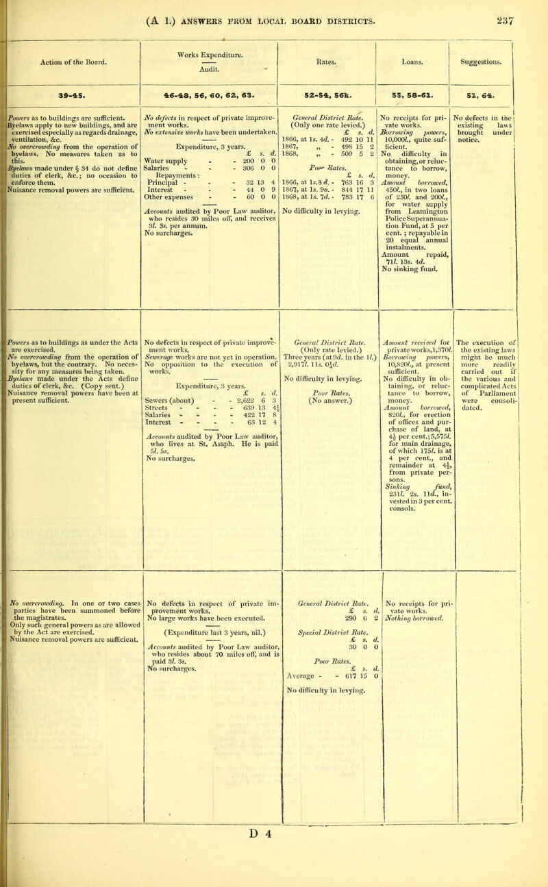 Action of the Board. 39-45. Works Expenditure. Audit. 46-48, 56, 60, 62, 63. Rates. 52-54, 56k. Loans. 55, 58-61. Suggestions. 53., 64« Poiuers as to buildings are sufficient. Byelaws apply to new buildings, and are Lxercised especially as regards drainage, vcintilation, &c. .No overcrowding from the operation of I byelaws. No measures taken as to I this. Byelaws made under § 34 do not define duties of clerk, &c.; no occasion to enforce them. Nuisance removal powers are sufficient. No defects in respect of private improve- ment works. No extensive works have been undertaken, Expenditure, 3 years. £ s. d. Water supply - - 200 0 0 Salaries - - - 306 0 0 Repayments : Principal - - - 32 13 4 Interest - - - 44 0 9 Other expenses - - 60 0 0 Accounts audited by Poor Law auditor, who resides 30 miles off, and receives 3/. 3s. per annum. No surcharges. General District Rate. (Only one rate levied.) £ s. d. 1866, at Is. id. - 492 10 11 1867, „ - 498 15 2 1868, „ - 509 5 2 1866, at Is.8 d. - 1867, at Is, 9a. - 1868, at Is. ^d. - Po/^- Hates. £ s. 763 16 d. 3 844 17 11 783 17 6 No difficulty in levying. No receipts for pri- vate works. Sorrowing powers, 10,000^., quite suf- ficient. No difficulty in obtaining, or reluc- tance to borrow, money. Amount borrowed, 450/., in two loans of 250/. and 200/., for water supply from Leamington Police Superannua- tion Fund, at 5 per cent. ; repayable in 20 equal annual instalments. Amount repaid, 71/. 13s. Ad. No sinking fund. No defects in the i existing laws brought under notice. I Powers as to buildings as under the Acts are exercised. No overcrowding from the operation of byelaws, but the contrary. No neces- sity for any measures being taken. Byelaws made under the Acts define duties of clerk, &c. (Copy sent.) Nuisance removal powers have been at present sufficient. No defects in respect of private improve- ment works. Sezverage works are not yet in operation. No opposition to (he execution of works. Expenditure, 3 years. £ s. d. Sewers (about) - - 2,622 6 3 Streets - - - - 639 13 4^ Salaries - - - - 422 17 8 Interest - - - - 63 124 Accounts audited by Poor Law auditor, who lives at St. Asaph. He is paid 51. 5s. No surcharges. General District Rate. (Only rate levied.) Three years (at9(/. in the 1/.) 2,917/. lis. 01(7. No difficulty in levying. Poor Rates. (No answer.) Amotait received for private works,l,370Z. Borrowing powers, 10,820/., at present sufficient. No difficulty in ob- taining, or reluc- tance to borrow, money. Amount borrowed, 820/., for erection of offices and pur- chase of land, at 4^ per cent.;5,575/. for main drainage, of which 175/. is at 4 per cent., and remainder at 4^, from private per- sons. Sinking fund, 231/. 2s. lid., in- vested in 3 per cent, consols. The execution of the existing laws might be much more readily carried out if the various and complicated Acts of Parliament were consoli- dated. No overcrowding. In one or two cases parties have been summoned before the magistrates. Only such general powers as are allowed by the Act are exercised. Nuisance removal powers are sufficient. No defects in respect of private im- provement works. No large works have been executed. (Expenditure last 3 years, nil.) Accounts audited by Poor Law auditor, who resides about 70 miles off, and is paid 3/. 3s. No surcharges. General District Rate. £ s. d. 290 6 2 Special District Rate. £ s. d. 30 0 0 Poor Rates. £ s. d. Average - - 617 15 0 No difficulty in levying. No receipts for pri- vate works. Nothing borrowed.