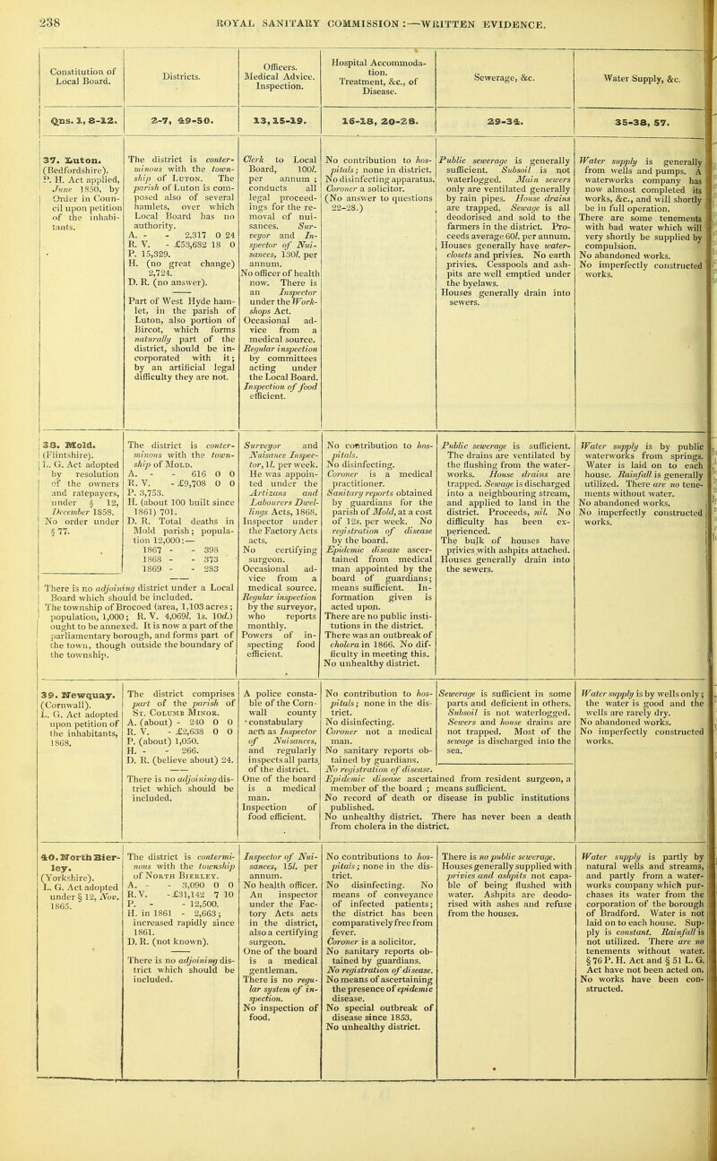 Constitution of Local Board. Districts. Officers. Medical Advice. Inspection. Hospital Accommoda- tion. Treatment, &c., of Disease. Sevyerage, &c. Water Supply, &c. i Qns. X, 8-1.2. 3.3,3.5-3.9. 3.6-3.8, 20-28. 29-34. 35-38, 57. 37. 3juton< (Bedfordshire). P. H. Act applied, Jirnc 1850, by Order in Coun- cil upon petition of the inhabi- tants. The district is conter- minous with the town- ship of Luton. The parish of Luton is com- posed also of several hamlets, over which Local Board has no authority. A. - - 2,317 0 24 R. V. - £53,682 18 0 P. 15,329. H. (no great change) 2 724. D. R. (no answer). Part of West Hyde ham- let, in the parish of Luton, also portion of Bircot, which forms naturally part of the district, should be in- corporated with it; by an artificial legal difficulty they are not. Clerk to Local Board, 100/. per annum ; conducts all legal proceed- ings for the re- moval of nui- sances. Sur- veyor and In- spector of Nui- sances, 130/. per annum. No officer of health now. There is an Inspector under the Work- shops Act. Occasional ad- vice from a medical source. Eeffular inspection by committees acting under the Local Board. Inspection of food efficient. No contribution to hos- pitals; none in district. No disinfecting apparatus. Coroner a solicitor. (No answer to questions 22-28.) Public sewerage is generally sufficient. Subsoil is not waterlogged. Main sewers only are ventilated generally by rain pipes. House drains are trapped. Sewage is all deodorised and sold to the farmers in the district. Pro- ceeds average 60/. per annum. Houses generally have water- closets and privies. No earth privies. Cesspools and ash- pits are well emptied under the byelaws. Houses generally drain into sewers. Water supply is generally from wells and pumps. A ! waterworks company has i now almost completed its works, &c., and will shortly be in full operation. ' There are some tenements with bad water which will very shortly be supplied by compulsion. No abandoned works. No imperfectly constructed works. 33. mold. (Flintshire). L. G. Act adopted by resolution of the owners and ratepayers, under § 12, December 1858. No order under There is no adjoin Board which sho The township ofB jDopulation, 1,000 ought to be anne parliamentary bo the town, thoug the township. The district is conter- minovs with the town- ship of Mold. A. - - 616 0 0 R. V. - £9,708 0 0 P. 3,753. H. (about 100 built since 1861) 701. D. R. Total deaths in Blold parish; popula- tion 12,000: — 1867 - - 398 1868 - - 373 ■ 1869 - - 283 ing district under a Local uld be included, rocoed (area, 1,103acres; ; R. V. 4,069/. Is. lOd.) ted. It is now a part of the rough, and forms part of 1 outside the boundary of Surveyor and Nuisance Inspec- tor,H. per week. He was appoin- ted under the Artizans and Labourers Dwel- lings Acts, 1868. Inspector under the Factory Acts acts. No certifying surgeon. Occasional ad- vice from a medical source. Regular inspection by the surveyor, who reports monthly. Powers of in- specting food efficient. No cofttribution to hos- pitah. No disinfecting. Coroner is a medical practitioner. Sanitary reports obtained by guardians for the parish of Mold, at a cost of 12s. per week. No registration of disease by the board. Epidemic disease ascer- tained from medical man appointed by the board of guardians; means sufficient. In- formation given is acted upoxi. There are no public insti- tutions in the district. There was an outbreak of cholera in 1866. No dif- ficulty in meeting this. No unhealthy district. Public sewerage is sufficient. The drains are ventilated by the flushing from the water- works. House drains are trapped. Sewage is discharged into a neiglibouring stream, and applied to land in the district. Proceeds, nil. No difficulty has been ex- perienced. The bulk of houses have privies with ashpits attached. Houses generally drain into the sewers. Water supply is by public waterworks from springs. Water is laid on to each house. Painfall is generally utilized. There are no tene- ments without water. No abandoned works. No imperfectly constructed works. 39. Slewquay. 'Cornwall). L. G. Act adopted upon petition of the inhabitants, 1868. The district comprises jjart of the parish of St. Columb Minor. A.(about) - 240 0 0 R. V. - £2,638 0 0 P. (about) 1,050. H. - - 266. D. R. (believe about) 24. There is no adjoining dis- trict which should be included. A police consta- ble of the Corn - wall county • constabulary acts as Inspector of Nuisances, and regularly inspects all parts, of the district. One of the board is a medical man. Inspection of food efficient. No contribution to hos- pitals; none in the dis- trict. No disinfecting. Coroner not a medical man. No sanitary reports ob- tained by guardians. No registration of disease. Epidemic disease ascerta member of the board ; No record of death or published. No unhealthy district. 1 from cholera in the distr Sewerage is sufficient in some parts and deficient in others. Subsoil is not waterlogged. Sewers and house drains arc not trapped. Most of the seioage is discharged into the sea. ined from resident surgeon, a means sufficient. disease in public institutions 'here has never been a death ict. Water supply is by wells only; the water is good and the wells are rarely dry. No abandoned works. No imperfectly constructed works. 4 0.3?ortb Bier- ley. 'Yorlcshire). L. G. Act adopted under § 12, Nov. 1865. The district is contermi- nous with the township of North Bierlet. A. - - 3,090 0 0 R.V. -£31,142 7 10 P. - - 12,500. H. in 1861 - 2,663; increased rapidly since 1861. D. R. (not known). There is no adjoinint/ dis- trict which should be included. Inspector of Nui- sances, 15/. per annum. No health officer. An inspector under the Fac- tory Acts acts in the district, also a certifying surgeon. One of the board is a medical gentleman. There is no regu- lar system of in- spection. No inspection of food. No contributions to hos- pitals ; none in tlie dis- trict. No disinfecting. No means of conveyance of infected patients; the district has been comparatively free from fever. Coroner is a solicitor. No sanitary reports ob- tained by guardians. No registration of disease. No means of ascertaining the presence of epidemic disease. No special outbreak of disease since 1853. No unhealthy district. There is no public sewerage. Houses generally supplied with jirimes and ashpits not capa- ble of being flushed with water. Ashpits are deodo- rised with ashes and refuse from the houses. • Water supply is partly by natural wells and streams, and partly from a water- works company which pur- chases its water from the corporation of the borough of Bradford. Water is not laid on to each house. Sup- ply is constant. Rainfall is not utilized. There are no tenements without water. §76 P. H. Act and §51 L. G. Act have not been acted on. No works have been con- structed. h IK !l n h