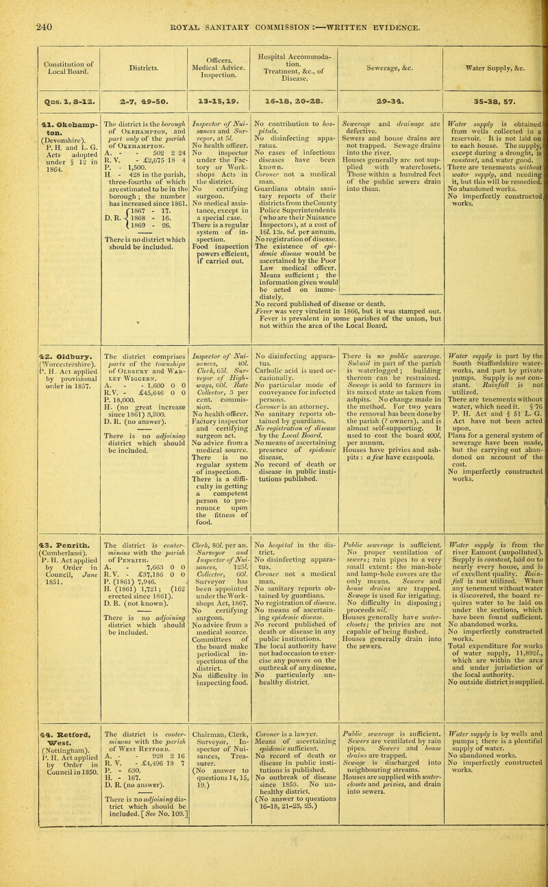 Constitution of Local Board. Districts. Officers. IVdedical Advice, Inspection. Hospital Accommoda- tion. Treatment, &c., of Disease. ScwcragGj Sec. Water Supply, &c. Qns. 1, 8-12,. 2-7, 49-SO. a.3-15,19. 3.6-18, 20-28. 29-34. 35-38, 57. Okeliamp- ton. (Devonshire). P. H. and L. G. Acts adopted under § 12 in 1864. The district is the borough of Okehampton, and part only of the parish of Okehampton. A. - - 502 2 24 R. V. - £2,675 18 4 P. - 1,500. H. - 428 in the parish, three-fourths of which are estimated to be in the borough ; the number has increased since 1861. (1867 - 17. D. R. .^ 1868 - 16. (.1869 - 26. There is no district which should be included. Inspector of Nui- sances and <S'?(r- veyor, at 51. No health officer. No inspector under the Fac- tory or Work- shops Acts in the district. No certifying surgeon. No medical assis- tance, except in a special case. There is a regular system of in- spection. Food inspection powers efficient, if carried out. No contribution to hos- pitals. No disinfecting appa- ratus. No cases of infectious diseases have been known. Coroner not a medical man. Guardians obtain sani- tary reports of their districtsfrom theCounty Police Superintendents (who are their Nuisance Inspectors), at a cost of 16/. 13s. 8d. per annum. No registration of disease. The existence of epi- demic disease would be ascertained by the Poor Law medical officer. Means sufficient; the information given would be acted on imme- Sewerage and drainage are defective. Sewers and house drains are not trapped. Sewage drains into the river. Houses generally are not sup- plied with watcrclosets. Those within a hundred feet of the public sewers drain into them. Water supply is obtained from wells collected in a reservoir. It is not laid on to each house. The supply, ! except during a drovight, is co?istani, and water good. There are tenements without' water supply, and needing it, but this will be remedied. No abandoned works. No imperfectly constructed works. diately. No record published of disease or death. Fever was very virulent in 1866, but it was stamped out. Fever is prevalent in some parishes of the union, but not within the area of the Local Board. 42. Oldbury. (Worcestershire). t'. H. Act applied by provisional order in 1857. The district comprises parts of the townships of Oldedry and Wak- LEY WiGGERN. A. - - 1,600 0 0 R.V. - £45,646 0 0 P. 18,000. H. (no great increase since 1861) 3,200. D. R. (no answer). There is no adjoining district which should be included. Inspector of Nui- sances, 40/. Clerk, 651. Sur- veyor of High- ways, 60/. Rate Collector, 3 per cent, commis- sion. No health officer. Factory inspector and certifying surgeon act. No advice from a medical source. There is no regular system of inspection. There is a diffi- culty in getting a competent person to pro- nounce upon the fitness of food. No disinfecting appara- tus. Carbolic acid is used oc- casionally. No particular mode of conveyance for infected persons. Coroner is an attorney. No sanitary reports ob- tained by guardians. No registration of disease by the Local Hoard, No means of ascertaining presence of epidemic disease. No record of death or disease in public insti- tutions published. There is no public sewerage. Subsoil in part of the parish is waterlogged; building thereon can be restrained. Sewage is sold to farmers in its mixed state as taken from ashpits. No change made in the method. For two years the removal has been done by the parish (? owners), and is almost self-supporting. It used to cost the board 400/. per annum. Houses have privies and ash- pits : a few have cesspools. Water supply is part by the South Staffordshire water-, works, and part by private pumps. Supply is not con- stant. Rainfall is not utilized. There are tenements without water, which need it. § 76 P. H. Act and § 51 L. G. Act have not been acted upon. Plans for a general system of sewerage have been made, but the carrying out aban- doned on account of the cost. ! No imperfectly constructed! works. 43. Penritli. ^Cumberland). P. H. Act applied by Order in Council, June. 1851. The district is conter- minous with the parish of Penrith. A. - 7,663 0 0 R.V. - £37,186 0 0 P. (1861) 7,946. H. (1861) 1,721; (162 erected since 1861). D. R. (not known). There is no adjoining district which should be included. Clerk, 80/. per an. Surveyor and Inspector of Nui- sances, 125/. Collector, 60/. Surveyor has been appointed under the Work- shops Act, 1867. No certifying surgeon. No advice from a medical source. Committees of the boai-d make periodical in- spections of the district. No difficulty in inspecting food. No hospital in the dis- trict. No disinfecting appara- tus. Coroner not a medical man. No sanitary reports ob- tained by guardians. No registration of disease. No means of ascertain- ing epidemic disease. No record published of death or disease in any public institutions. The local authority have not hadoccasion to exer- cise any powers on the outbreak of any disease. No particularly un- healthy district. .Public sewerage is sufficient. No proper ventilation of sewers; rain pipes to a very small extent: the man-hole and lamp-hole covers are the only means. Sewers and house drains are trapped. Sewage is used for irrigating. No difficulty in disposing; proceeds 7iil. Houses generally have water- closets; the privies are not capable of being flushed. Houses generally drain into the sewers. Water supply is from the river Eamont (unpolluted). Supply is constant, laid on to nearly every house, and is of excellent quality. Rain- fall is not utilized. When any tenement without water is discovered, the board re- quires water to be laid on under the sections, which have been found sufficient. No abandoned works. No imperfectly constructed works. Total expenditure for works of water supply, 11,892/., which are within the area and under jurisdiction of the local authority. No outside district is supplied. 44. Betford, West. (Nottingham). P. H. Act applied by Order in Council in 1850. The district is conter- minous with the parish of West Retford. A. - - 928 2 16 R. V. - £4,496 18 7 P. - 630. H. - 167. D. R. (no answer). Tliere is no adjoining dis- trict which should be included. [See No. 109.] Chairman, Clerk, Surveyor, In- spector of Nui- sances, Trea- surer. (No answer to questions 14,15, 19.) Coroner is a lawyer. Means of ascertaining epidemic sufficient. No record of death or disease in public insti- tutions is published. No outbreak of disease since 1853. No un- healthy district. (No answer to questions 16-18, 21-23, 25.) Public, sewerage is sufficient. Sewers are ventilated by rain pipes. Sewers and house drains are trapped. Sewage is discharged into neighbouring streams. Houses are supplied with water- closets and privies, and drain into sewers. Water supply is by wells and pumps ; there is a plentiful supply of water. No abandoned works. No imperfectly constructed works.