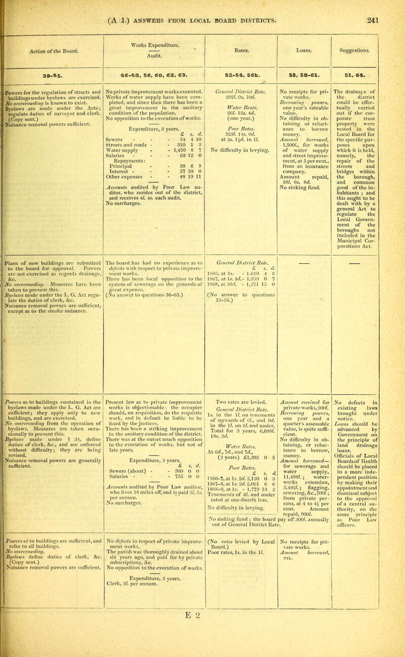 Action of the Board. Works Expenditure. Audit. Rates. Loans. Suggestions. 39-45. 46-4:8, 56, 60, 62, 63. 52-54, 56k. 55, 58-61. 51, 64. Powers for the regulation of streets and buildings under byelaws are exercised. No overcrowding is known to exist. Byelaws are inade under the Acts; regulate duties of surveyor and clerk. (Copy sent.) Nuisance removal powers sufficient. No private improvement works executed. Works of water supply have been com- pleted, and since then there has been a great improvement in the sanitary condition of the population. No opposition to the execution of works. Expenditure, 3 years. £ s. d. Sewers - - - 54 4 10 Streets and roads ■ - 310 1 3 Water supply - - 1,450 8 7 Salaries - - - 60 12 0 Repayments: Principal - - 38 6 8 Interest - - - 57 10 0 Other expenses - - 48 19 11 Accounts audited by Poor Law au- ditor, who resides out of the district, and receives il. 4s. each audit. No surcharges. General District Rate. 202?. Os. lOrf. Water Rents. 261. 12s. 4d. (one year.) Poor Rates. 323/. 14s. Qd. at 2s. lid. in 1?. No difficulty in levying. No receipts for pri- vate works. Borrowing jwivers, one year's rateable value. No difficulty in ob- taining or reluct- ance to borrow money. Amount borrowed, 1,500/., for works of water supply and street improve- ment, at 5 percent., from an insurance company. Amount repaid, 38/. 6s. 8d. No sinking fund. The drainag e of the district could be effec- tually carried out if th(.' cor- porate trust property were vested in the Local Board for the specific pur- poses upon which it is held, namely, the repair of the streets and bridges within the borough, and common good of the in- habitants ; and this ought to be dealt with by a general Act to regulate the Local Govern- ment of the boroughs not included in the jMunicipal Cor- porations Act. Plans of new buildings are submitted to the board for approval. Powers are not exercised as regards drainage, , &c. 1 No overcrowding. Pleasures have been taken to prevent this. ' Byelaws made under the L. G. Act regu- late the duties of clerk, &c. Nuisance removal poweis are sufficient, except as to the smoke nuisance. The board has had no experience as to defects with resi)ect to private improve- ment works. There has been local opposition to the system of sewerage on the grounds of great expense. (No answer to questions 56-63.) General District Rate. £ s. d. 1866, at Is. - 1,610 4 S 1867, at Is. id.- 1,959 0 7 1868, at lOr/. - 1,271 15 0 (No answer to questions 53-56.) Powers as to buildings contained in the byelaws made under the L. G. Act are sufficient; they apply only to new buildings, and are exercised. No overcrowding from the operation of byelaws. Measures are taken occa- sionally to prevent this. Byelaws made under § 34, define duties of clerk, &c., and are enforced without difficulty; they are being revised. Nuisance removal powers are generally sufficient. Present law as to private improvement works is objectionable: the occupier should, on requisition, do the requisite work, and in default be liable to be (ined by the justices. There has been a striking improvement in the sanitary condition of the district. There was at the outset much opposition to the execution of works, but not of late years. Expenditure, 3 years. £ s. d. Sewers (about) - - 300 0 0 Salaries - - - 755 0 0 Accounts audited by Poor Law auditor, who lives 18 miles off, and is paid 3/. '6s. per annum. No surcharges. Two rates are levied. General District Rate. Is. in the 1/. on tenements of upwards of Gh, and 9rf. in the ll. on 6/. and under. Total for 3 years, 6,698/. 18s. 3d. Water Rates. At 6c/., Id., and 7rf., (3 years) £1,392 0 5 Poor Rates. £ s. d. 1866- 7, at Is, 2c/. 2,130 0 3 1867- 8, at Is. 2d. 2,061 6 6 1868- 9, at Is. - 1,779 13 2 Tenements of 61. and under rated at one-fourth less. No difficulty in levying. No sinking fund; the board out of General District Rat Amount received for private works, 200/. Borrowing powers, one year and a quarter's assessable value, is quite suffi- cient. No difficulty in ob- taining, or reluc- tance to borrow, money. Amount borrowed— for sewerage and water supply, 11,498/.; water- works extension, ,3,482/.; flagging, sewering, &c.,700/,; from priVcitc per- sons, at 4 to 44 per cent. Amount repaid, 900/. pay off 300/. annually e. No defects in existing laws brought under notice. Loans should be advanced by Government on the principle of land drainage loans. Officials of Local Boards of Health should be placed in a more inde- pendent position by making their appointment and dismissal subject to the approval of a central .lu- thority, on the same principle as Poor Law officers. Powers^s, to buildings arc sufficient,and refer to all buildings. No overcrowding. Byelaws define duties of clerk, &c. (Copy sent.) Nuisance removal powers are sufficient. No defects in respect of private improve- ment works. The parish was thoroughly drained about six years ago, and paid for by private subscriptions, &c. No opposition to the execution of works. Expenditure, 3 years. Clerk, 3/. per annum. (No rates levied by Local Board.) Poor rates. Is. in the 1/. No receipts for pri- vate works. Amount borrowed, NIL. 1