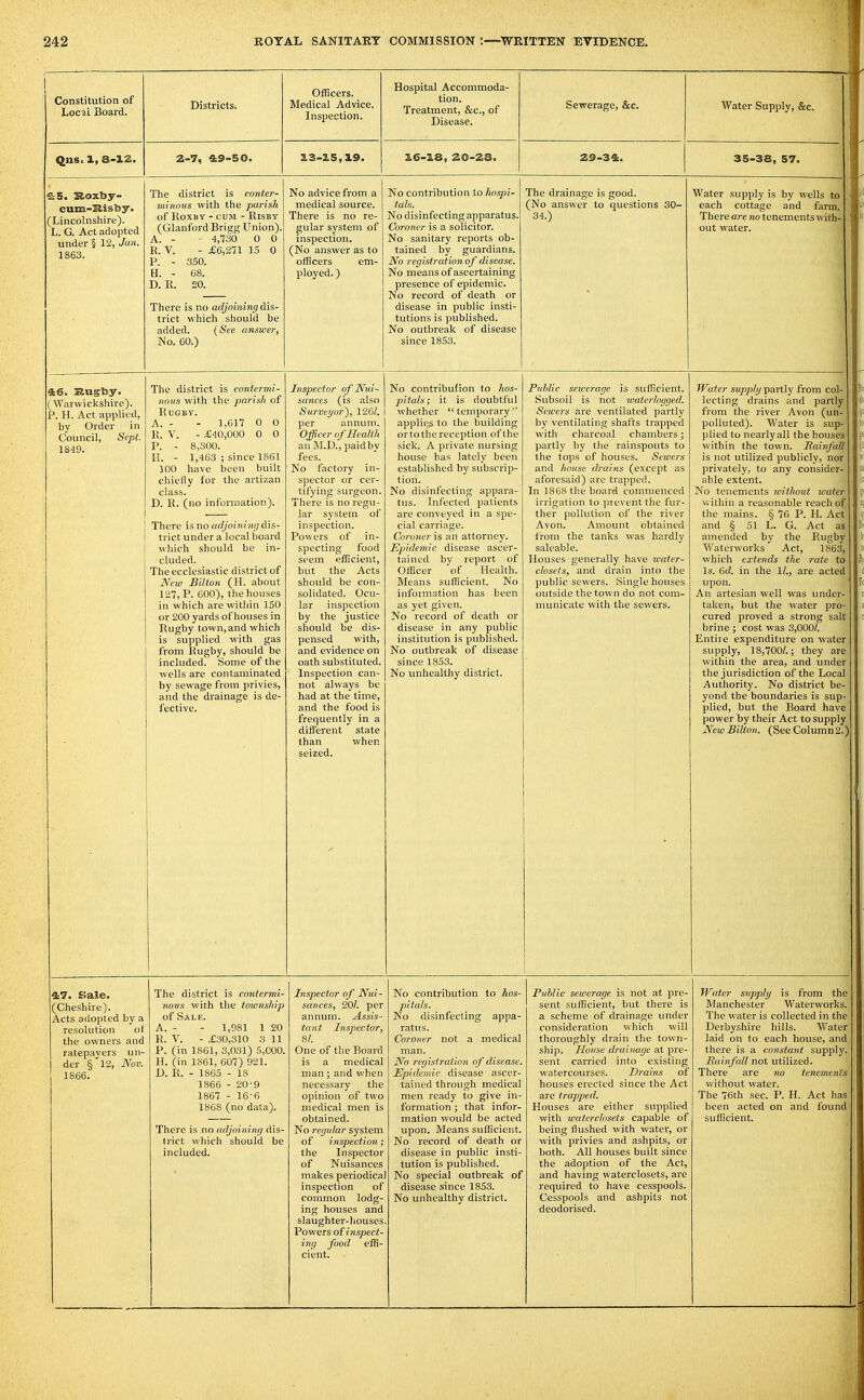 Constitution of Local Board. Districts. Officers. Medical Advice. Inspection. Hospital Accommoda- tion. Treatment, &c., of Disease. Sewerage, Sec. W^ater Supply, &c. Qus. 1, 8-12. a-7, 49-5 O. 3.3-3.5,19. 16-18, 20-28. 29-34. 35-38, 57. ■as. Roxby- cum-Slistoy. (Lincolnshire). L. G. Act adopted under § 12, Jan. 1863. The district is conter- minous with the parish of Koxuy - CUM - RiSBY (GlanfordBrigg Union). A. - - 4,730 0 0 R. V. - £6,271 15 0 P. - 350. H. - 68. D. R. 20. There is no adjoining dis- trict which should be added. {See answer, No. 60.) No advice from a medical source. There is no re- gular system of inspection. (No answer as to officers em- ployed.) No contribution to hospi- tals. No disinfecting apparatus. Coroner is a solicitor. No sanitary reports ob- tained by guardians. No registration of disease. No means of ascertaining presence of epidemic. No record of death or disease in public insti- tutions is published. No outbreak of disease since 1853. The drainage is good. (No answer to questions 30- 34.) Water supply is by wells to each cottage and farm. There are no tenements with- ; out water. 46. Rugby. (Warwickshire). P. H. Act applied, by Order in Council, Sept. 1849. The district is contermi- nous with the parish of Rugby. A. - - 1,017 0 0 R. V. - £40,000 0 0 P. - 8,300. H. - 1,463 ; since 1861 100 have been built chiefly for the artizan class. D. R. (no infonnation). There is no orf/oinuif/dis- trict under a local board which should be in- cluded. The ecclesiastic district of New Bilton (H. about 127, P. 600), the houses in which are within 150 or 200 yards of houses in Rugby town, and which is supplied w-ith gas from Rugby, should be included. Some of the wells are contaminated by sewage from privies, and the drainage is de- fective. Inspector of Nui- sances (is also Survey 07-^, 126?. per annum. Officer of Health an M.D., paidby fees. No factory in- spector or cer- tifying surgeon. There is no regu- lar system of inspection. Powers of in- specting food seem efficient, but the Acts shovild be con- solidated. Ocu- lar inspection by the justice should be dis- pensed with, and evidence on oath substituted. Inspection can- not always be had at the time, and the food is frequently in a different state than when seized. No contribuBon to hos- pitals; it is doubtful whether temporary applies to the building orto the reception of the sick. A private nursing house has lately been established by subscrip- tion. No disinfecting appara- tus. Infected patients are conveyed in a spe- cial carriage. Coroner is an attorney. Epidemic disease ascer- tained by report of Officer of Health. Means sufficient. No infonnation has been as yet given. No record of death or disease in any public institution is published. No outbreak of disease since 1853. No unhealthy district. Public sewerage is sufficient. Subsoil is not waterlogged. Sewers are ventilated partly by ventilating shafts trapped with charcoal chambers; partly by the rainspouts to the tops of houses. Sewers and house drains (except as aforesaid) are trapped. In 1868 the board commenced irrigation to prevent the fur- ther pollution of the river Avon. Amount obtained from the tanks was hardly saleable. Houses generally have water- closets, and drain into the public sewers. Single houses outside the town do not com- municate with the sewers. Water supply \>axt\y from col- lecting drains and partly from the river Avon (un- polluted). Water is sup- plied to nearly all the houses within the town. Rainfall is not utilized publicly, nor privately, to any consider- able extent. No tenements without water w ithin a reasonable reach of the mains. § 76 P. H. Act and § 51 L. G. Act as amended by the Rugby Waterworks Act, 1863, which extends the rate to Is. 6d. in the IZ., are acted upon. An artesian well was under- taken, but the water pro- cured proved a strong salt brine ; cost was 3,000?. Entire expenditure on water supply, 18,700?.; they are within the area, and under the jurisdiction of the Local Authority. No district be- yond the boundaries is sup- plied, but the Board have power by their Act to supply New Bilton. (See Column 2.) 4:7. Sale. (Cheshire]'. Acts adopted by a resolution of the owners and ratepayers un- der § 12, Nov. 1866. The district is contermi- nous with the township of Sale. A. - - 1,981 1 20 R. V. - £30,310 3 11 P. (in 1861, 3,031) 5,000. H. (in 1861, 607) 921. D. R. - 1865 - 18 1866 - 20-9 1867 - 16-6 1868 (no data). There is no adjoininc/ dis- trict which should be included. Inspector of Nui- sances, 201. per annum. Assis- tant Inspector, 81. One of the Board is a medical man; and when necessary the opinion of two medical men is obtained. No regular system of inspection; the Inspector of Nuisances makes periodica inspection of common lodg- ing houses and slaughter-houses Powers of inspect- ing food effi- cient. No contribution to hos- pitals. No disinfecting appa- ratus. Coroner not a medical man. No registration of disease. Epidemic disease ascer- tained through medical men ready to give in- formation ; that infor- mation would be acted upon. Means sufficient. No record of death or disease in public insti- tution is published. No special outbreak of disease since 1853. No unhealthy district. Public sewerage is not at pre- sent sufficient, but there is a scheme of drainage under consideration which will thoroughly drain the town- ship. House drainage at pre- sent carried into existing watercourses. Drains of houses erected since the Act are trapped. Houses are either supplied with waterchsets capable of being flushed with water, or with privies and ashpits, or both. All houses built since the adoption of the Act, and having waterclosets, are required to have cesspools. Cesspools and ashpits not deodorised. Water supply is from the Manchester Waterworks. The water is collected in the Derbyshire liills. Water laid on to each house, and there is a constant supply. Rainfall not utilized. There are no tenements without water. The 76th sec. P. H. Act has been acted on and foimd sufficient.