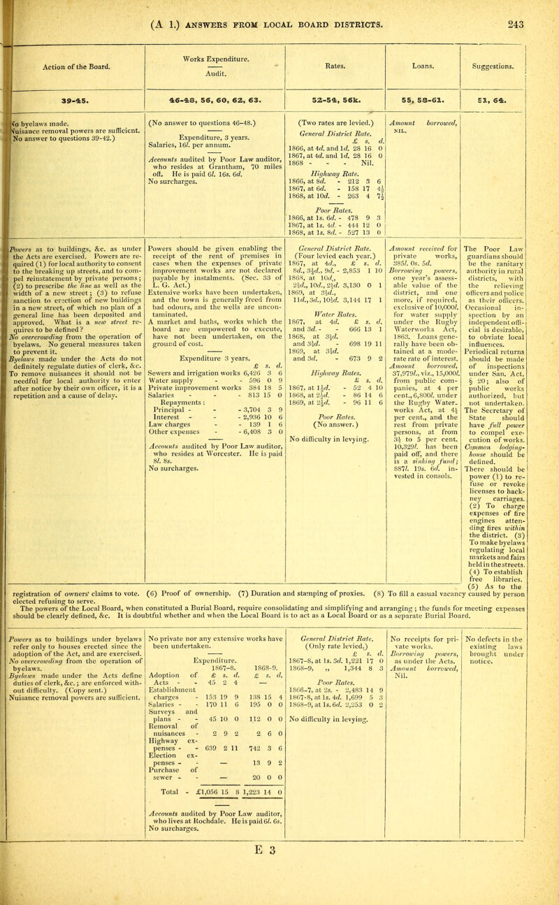 Works Expenditure. Rates. Loans. Action of the Board. Suggestions. Audit. 39-45. 46-48, 56, 60, 62, 63. 52-54,S6k. 55, 58-61. S3,, 64. ■fo byelaws made. Nuisance removal powers are sufficient. No answer to questions 39-42.) (No answer to questions 46-48.) Expenditure, 3 years. Salaries, 16/. per annum. Accounts audited by Poor Law auditor, who resides at Grantham, 70 miles oft. He is paid 6/. 16s. 6c?. No surcharges. (Two rates are levied.) General District Rate. £ s. d. 1866, at4rf. andlA 28 16 0 1867, at 4d. and \d. 28 16 0 1868 - - - Nil. HiqlavaTj Rate. 186G, at id. - 212 3 6 1867, at 6c?. - 158 17 4i 1868, at lOd. - 263 4 7i, Poor Rates. 1866, at Is. 6c?. - 478 9 3 1867, at Is. 4c/. - 444 12 0 1868, at Is. 8(7. - 527 13 0 Amount NIL. borrowed. Powers as to buildings, &c. as under the Acts are exercised. Powers are re- quired (1) for local authority to consent to the breaking up streets, and to com- pel reinstatement by private persons; (2) to prescribe the line as well as tlie width of a new street; (3) to refuse sanction to ersction of new buildings in a new street, of which no plan of a general line has been deposited and approved. What is a ne0 street re- quires to be defined? No overcrowding from the operation of byelaws. No general measures taken to prevent it. Byelaws made under the Acts do not definitely regulate duties of clerk, &c. To remove nuisances it should not be needful for local authority to enter after notice by their own officer, it is a repetition and a cause of delay. Powers should be given enabling the receipt of the rent of premises in cases when the expenses of private improvement works are not declared payable by instalments. (Sec. 33 of L. G. Act.') Extensive works have been undertaken, and the town is generally freed from bad odours, and the wells are uncon- taminated. A market and baths, works -which the board are empowered to execute, have not been undertaken, on the ground of cost. General District Rate. (Four levied each vear.) 1867, at 4c/., & s. ( 8c/., 31c?., 9c?. - 2,853 1 : 186.S, at 10c/., 2ic?., 10c/., 2Jc?. 3,130 0 1869, at S\d., Ud.,Sd.,\Q\d. 3,144 17 Expenditure 3 years. £ s. Sewers and irrigation works 6,426 3 Water supply - - 596 0 Private improvement works 384 18 Salaries - - - 813 15 Repayments: Principal - - - 3,704 3 Interest - - - 2,936 10 Law charges - - 139 1 Other expenses - - 6,408 3 Water Rates. 1867, at 4d. £ s. d. and 3d. - - 666 13 1 1868, at 3if/. and Sid. - 698 19 11 1869, at 3lc?. and 3c/. - 673 9 2 The Poor Law guardians should be the sanitary authority in rur.il districts, with the relieving officers and police as their officers. Occasional in- spection by an independent offi- cial is desirable, to obviate local influences. Periodical returns should be made of inspections under San. Act, § 20; also of public works authorized, but not undertaken. The Secretary of State should have full power to compel exe- cution of works. Common lodging- hotise should be defined. There should be power (1) to re- fuse or revoke licenses to hack- ney carriages. (2) To charge expenses of fire engines atten- ding fires within the district. (3) To make byelaws regulating local markets and fairs held in the streets. (4) To establish tree libraries. ^^^^ registration of owners' claims to vote. (6) Proof of ownership. (7) Duration and stamping of proxies. (8) To fill a casual vacancy caused by person elected refusing to serve. The powers of the Local Board, when constituted a Burial Board, require consolidating and simplifying and ar should be clearly defined, &c. It is doubtful whether and when the Local Board is to act as a Local Board or as Accounts audited by Poor Law auditor, who resides at Worcester. He is paid 8/. 8s. No surcharges. Hi railway Rates. £ s. 1867, atl^d - 52 4 1868, at 2},d. - 86 14 1869, at 2ld. - 96 11 Poor Rates. (No answer.) No difficulty in levying. Amount received for private works, 385/. Os. 5d. Sorrowing powers, one year's assess- able value of tlie district, and one more, if required, exclusive of 10,000/. for water supply under the Rugby A¥ater\\orks Act, 1863. Loans gene- rally have been ob- tained at a mode- rate rate of interest. Amount borrowed, 37,979/., viz., 15,000/. from public com- panies, at 4 per cent., 6,800/. under the Rugby Water- works Act, at 4^ per cent., and the rest from private persons, at from 34 to 5 per cent. 10,329?. has been paid oflf, and there is a sinhinq fund; 887?. 19s. 6f/! in- vested in consols. rranging ; the funds for meeting expenses > a separate Burial Board. Powers as to buildings under byelaws refer only to houses erected since the adoption of the Act, and are exercised. No overcrowding from the operation of byelaws. Byelaws made under the Acts define duties of clerk, &c.; are enforced with- out difficulty. (Copy sent.) Nuisance removal powers are sufficient. No private nor any extensive works have been undertaken. Expenditure. 1867-8. IS S8-9. Adoption of £ s. d. £ s. d. Acts - 45 2 4 Establishment charges 153 19 9 138 15 4 Salaries - 170 11 6 195 0 0 Surveys and plans - 45 10 0 112 0 0 Removal of nuisances 2 9 2 2 6 0 Highway ex- penses - 639 2 11 742 3 6 Election ex- penses - 13 9 2 Purchase of sewer - 20 0 0 Total - £1,056 15 8 1,223 14 0 Accounts audited by Poor Law auditor, who lives at Rochdale. He is paid 6?. 6s. No surcharges. E 3 General District Rate. (Only rate levied.) £ ' s. d. 1867- 8, at Is. 3c/. 1,221 17 0 1868- 9, „ 1,344 8 3 Poor Rates. 1SC6-7, at 2s. - 2,483 14 9 1867- 8, at Is. 4(/. 1,699 5 3 1868- 9, at Is. 6c?. 2,253 0 2 No difficulty in levying. No receipts for pri- vate works. Borrowing powers, as under the Acts. Amount borrowed, NiL No defects in the existing laws brought under notice.