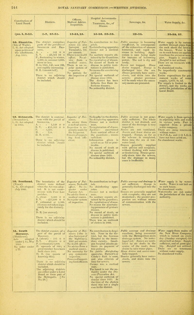 Constitution of Local Board. Districts. Officers. Medical Advice. Inspection. Hospital Accommoda- tion. Treatment, &c., of Disease. Sewerage, &c. Water Supply, &c. tT^ras. 1, a-lZ. 2-7, 49-501. 3.3-15,3.9. 16-lS, ao-28. 29-33:. 35-38, 57. &3. Slianklin. (Isle of Wiglit). L. G. Act adopted upon petition of the inhabitants, Avg. 1863. The district comprises parts of the parishes of Shanklin and Bka- BING. A. - - 241 0 0 R. V. - £5,967 10 6 P., fluctuating in winter, 1,500; in summer 3,000, more or less. H. in 1861, 140, now 350, and rapidly increasing. D. R. Ccannot tell). Tliere is no adjoining district wliich should be included. Inspector of Nui- sances (is also Surveyor and Turncock), 70/. per annum. There isnohealth officer. No ad- vice from a medical source. There is no re- gular system of inspection. No powers for the inspection of food. No contribution to hos- pitals. No disinfecting apparatus. Coroner not a medical man. No sanitary reports ob- tained by the Guardians. No registration o f disease. No record of death or disease in public insti- tutions is published. No means for ascertaining epidemic. No special outbreak of disease since 1853. The district has been hitherto free from in- fectious diseases. No unhealthy district. Public sewerage is becoming insufficient, in consequence of the exhaustion of amount boiTowed, and rapid in- crease in building. Appli- cation is now being made for increase of borrowing power. The soil is dry and sandy. Sewers not trapped. House drains trapped. Sewage is discharged into the sea. Houses generally have water- closets, and drain into the sewers: greater provision will be made when the neces- sary means are procured. Water supply is by natura| k outflow through pipes fron K the rock above the level o |i the houses. Water is lai<! \ on to each house on applica tion from tlie owner or occu ! pier. Supply is constant j Rainfall is not utilized. There are no tenements with out water. No abandoned works. No imperfectly constructed' works. Entire expenditure for per-i i manent works of watei supply, 1,957/. 9s. 6c/. The supply is limited to the district, and the works are under the jurisdiction of the Local Board. ^9. Sidmoiitli. (Devonshire). L. G. Act adopted in 1863. . The district is coniermi- ■nous with the parish of SlDMOUTH. A. - - 1,539 0 0 R. V. - £11,389 0 0 P. ~ 3,400. H. - 738. D. R. 15-30. There is no adjoining district which should be included. Inspector of Nui- sances. No advice from a medical source. Inspection is re- gularly made by the Inspector. Powers of inspect- ing food effi- cient. No hospital in the district. No disinfecting apparatus. Coroner not a medical man. No registration of disease. Epidemic ascertained from medical officer of the guardians ; means sufficient. Information given is acted on as far as prac- ticable. No record of death or disease is published. No special outbreak of disease since 1853. No unhealthy district. Public sewerage is not gene- rally suflicient. The whole district is not drained, and some of the drainage is very imperfect. Sewers are not ventilated. Sewers and house drains are trapped. Selvage, as far as the scheme is completed, flows into the sea at low- water level. Houses generally supplied with privies and cesspools, without flushing with water or deodorising. Houses gene- rally drain into the sewers, but the drainage in many cases is ineffective. Water supply is from springs: in adjoining hills and wells in various parts. Part is supplied from a private water company. : There are many tenements i without water. \ \ § 76 P.H.A., and § 51 L.G.A. have not been acted on. No abandoned works. 50. Soutliend. (Essex) L. G. Act adopted Ju/i/ 1866. The boundaries of the district were defined when the Act was adop- ted. It is not conter- minous with Poor Law parishes. A., about 2,400 0 0 R. V. -£11,600 0 0 P. estimated at 2,500. (Census not taken sepa- rately for the district). H. D. R. (no answer). There is no adjoining district which should be included. Inspector of Nui- sances, health officer. No i?i- spector VHider Factory Act. No advice from a medical source. No regular system of inspection. No contribution to hospi- tals. No disinfecting appa- ratus. Coroner not a medical man. No sanitary reports ob- tained by the guardians. No registration of disease. No means for ascertain- ing presence of epidemic disease. No record of death, or disease in public insti- tutions is published. There was an outbreak of cholera in 1866. Public sewerage and drainage is not sufficient. Senmge is generally discharged into the sea. Houses are generally supplied with cesspools; they are not deodorised; the greater pro- portion are without means of communication with the sewers. Water supply is by water-' works. Water is not laid on to each house. No abandoned works. Waterworks are not imder the jurisdiction of the local authority. 51. Soutb Hornsey. (INIiddlcsex). Acts adopted under § 12,3Imj 1865. No order under §•77. The district consists of a part of the parish of Hornsey. A. (about) - 195 0 0 R.V. - £34,614 0 0 P. (estimated) 8,000. H. upwards of 900; a great number have been built since 1861. D. R. (no means of knowing this). There is no adjoining district which should be included. The adjoining districts are either under a Local Board or form part of the B'letropolis. [See No. 29.] Inspector of Nui- sances (who is also Surveyor of the highways), 100/. per annum. No health officer. No advice from a medical source. No necessity for any systematic inspection. Powers of inspect- ing foodefficient. No contribution to hospi- tals. None in the dis- trict, but the German Hospital in the imme- diate vicinity. Small- pox hospital admits pa- tients on payment of two guineas. No public disinfecting apparatus. Burnett's or Condy's fluid is used, and also chloride of lime for sewers. Coroner was a medical man. The board is not the au- thority under the Dis- eases Prevention Act. No special outbreak of disease since 1853. At the time of the cholera there was not a single case in the district. Public sewerage and, drainage excellent, being connected with the Metropolitan main drainage system. No water- logged soil. Sewers are venti- lated by air shrifts in tlie centre of the road; house ■ drains by rain-water pipes. House drains and sewers care- fully trapped. Houses generally have waier- closets, and drain into the sewers. Water supply from mains of i the New River Company, 1 wlu'ch is turned on every day (Sunday excepted) for about half an hour. Supply suflicient, and of good qua- lity. Paiivfall not utilized. There are no tenements without water supply. No abandoned works.