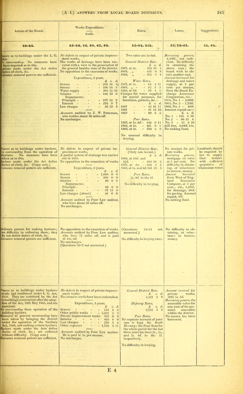 Action of the Board. 39-4:5. Works Expenditure. Audit. 4:6-&8, 56, 60, ea, 63. Rates. SZ-Si, 56k. Loans. 55i 58-61. 51, e^. mers as to buildings under the L. G. Act. b overcrowding. No measures have been required as to this. yelaws made under the Act define luties of clerk, &c. uisaiice removal powers are sufficient. No defects in respect of private improve- ment works. The works of drainage have been exe- cuted with a view to the preservation of the general healthy state of the district. No opposition to the execution of works. Expenditure, 3 years. £ s. d. Sewers - 205 18 n. Streets - 106 18 8' Water supply - 304 12 10 Salaries - 182 10 0 Repayments: Principal - - 197 12 9 Interest - 576 9 7 Law charges - 36 19 8 Accounts audited by J. W. Patterson, who resides about 30 miles off. No surcharges. Two rates are levied. General District Rate. £ s. d. 1867, at 2s. - 392 18 2 1868, „ • 431 0 8 1869, „ •• 501 3 8 Water Rates. 1867, at Is. - 64 4 11 1868, „ - - 92 5 5 1869, at 9d. - 90 4 2 Charges for water supplied for special purposes, for fountains, gardens, &c.: £ s. d. 1867 •■ - 43 H 11 1868 - 91 18 10 1869 - - 99 6 2 Poor Rates. 1867, at Is. 6c?.- 246 Oil 1868, at 2s. - 481 0 1 1869, at 2s. - 500 2 9 No unusual difficulty in levying. Borrowing powers, 4,100/., not suffi- cient. No difficulty in obtaining the above sum ; the board wish to ob- tain another sum. Amount borrowed for drainage and water supply, at 5 per cent, per annum, from the Royal Ex- change Assurance Corporation, viz.: 1864, No. 1 - 2,000/. 1865, No. 2 - 1,700/. 1866, No. 3 - 400/. Amount repaid on— £ s. d. No. 1 - 166 6 10 No. 2 - 80 13 4 No. 3 - 12 6 10 still due, 3,840/. 13s. No sinking fund. 'owers as to buildings under byelavvs. o overcrowding from the operation of byelaws. No measures have been taken as to this, 'yelaws made under the Act define duties of clerk, &c. (Copy sent.) uisance removal powers are sufficient. No defects in respect of private im- provement works. A partial system of drainage was carried out in 1868. No opposition to the execution of works. Sewers Streets Salaries Repayments: Principal - Interest - Law charges (about) Accounts audited by Poor Law auditor, who lives about 50 miles oflT. No surcharges. £ s. d. 1,000 0 0 300 0 0 80 0 0 90 0 0 87 15 0 40 0 0 General District Rate. (Only rate levied.) £ s. d. 1866, at Wd. and 24rf. - - 689 16 2 1867, at do. - 603 2 2 1868, at Is. and 3d. 845 18 3 Poor Rates. 2s. 8d in the 1/. No difficulty in levying. No receipts for pri- vate works. Borrowing powers, mortgage on rates at 5 per cent. No difficulty in obtain- ing, or reluctance to borrow, money. Amount borrowed from West of Eng- land Insurance Company, at 5 per cent., viz., 1,100/. for drainage, 300/. for paving. Amount repaid, 90/. No sinking fund. Landlords should be required by law to supply their tenants with sufficient quantities of wholesoime water, )rdinary powers for making byelaws; no difficulty in enforcing them; they do not define duties of clerk, &c. luisance removal powers are sufficient. No opposition to the execution of works. Accounts audited by Poor Law auditor, who lives 17 miles olf, and is paid 21. 12s. 6d. No surcharges. (Questions 56-7 not answered.) (Questions 52-54 not answered.) No difficulty in levying rates. No difficulty in ob- taining, or reluc- tance to borro\v, money. 'owers as to buildings under byelaws made and confirmed under L. G. Act, 18.58. They are restricted by the Act to buildings constructed after the adop- tion of the Act, 12th May 1865, and are exercised. ■lo overcrowding from operation of the building byelaws. Measures to prevent overcrowding have been taken by bringing the district under the operation of the Sanitary Act, 1866, and making certain byelaws. Byelaws made under the Acts define duties of clerk, &c.; are enforced without difficulty. (Copy sent.) Nuisance removal powers are sufficient. No defects in respect of private improve- ment works. No extensive worlis liave been undertaken. General District Rate. £ s. d. 4,427 2 9 Expenditure, 3 years. £ Sewers - - . . 151 Other public works - - 5,231 Private improvement works 315 Salaries - - - - 434. Law charges - - . 270 Other expenses - - 1,738 Highway Rates. £ 2,716 Accounts audited by Poor Law auditor. He is paid 51. 5s. per annum. No surcharges. Poor Rates. No separate account of poor rate is kept for South Hornsey ; the Poor Rate for the whole parish for the last three years has been 2s., 2s., and 2s. 4d. in the 1/. respectively. No difficulty in levying. Amount received for private works, 307/. 5s. 3d. Bo7-rowivgpowers, the assessable valu e for one year of the pre- mises assessable within the district. No money has been borrowed.