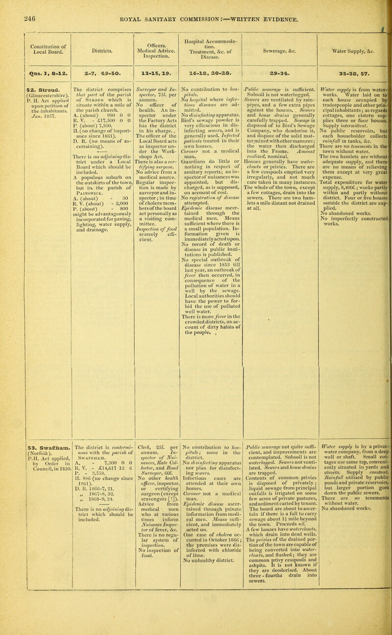 Constitution of Local Board. Districts. Officers. Medical Advice. Inspection. Hospital Accommoda- tion. Treatment, &c. of Disease. Sewerage, &c. Water Supply, &c. Ons, 1, 8-12. 2-7, ^9-50. 13-15, a.9. ae-is, 20-28. 29-3&. 35-38, 57. 52. Stroud. (Gloucestershire). P. H. Act applied upon petition of the inhabitants. Jan. 1S57. The district comprises that part of the parish of Stroud which is situate within a mile of the parish church. A. (about) 990 0 0 R. V. - £17,500 0 0 P. (about) 7,500. H. (no change of import- ance since 1861). D. R. (no means of as- certaining). There is no adjoining dis- trict under a Local Board which should be included. A populous suburb on the outskirts of the town, . but in, the parish of Painswick. A. (about) - 30 R. V. (about) - 2,000 P. (about) - 800 might be advantageously incorporated for paving, lighting, water supply, and drainage. Surveyor and In- spector, 75/. per annum. No officer of health. An in- spector under the Factory Acts has the district in his charge., The officer of the Local Board acts as inspector un- der the Work- shops Act. There is also a cer- tifying surgeon. No advice from a medical source. Regular inspec- tion is made by surveyorand in- spector ; in time of cholera mem- bers of the board act personally as a visiting com- mittee. Inspection of food scai'cely effi- cient. No contribution to hos- pitals. No hospital where infec- tious diseases are ad- mitted. No disin fecting apparatus. Bird's sewage powder is very efficacious in dis- infecting sewers, and is generally used. Infected patients treated in their own houses. Coroner not a medical man. Guardians do little or nothing in respect of sanitary reports; an in- spectorof nuisances was appointed, but dis- charged, as is supposed, on account of cost. No registration of disease attempted. Epidemic disease ascer- tained through the medical men. Means sufficient where there is a small population. In- formation given is immediately acted upon. No record of death or disease in public insti- tutions is published. No special outbreak of disease since 1853 till last year, an outbreak of fever then occurred, in consequence of the pollution of water in a well by the sewage. Local authorities should have the power to for- bid the use of polluted well water. There is more fever in the crowded districts, on ac- count of dirty habits of the people. , Public sewerage is sufficient. Subsoil is not waterlogged. Sewers are ventilated by rain- pipes, and a few extra pipes against the houses. Sewers and house drains generally carefully trapped. Sewage is disposed of to Bird's Sewage Company, who deodorise it, and dispose of the solid mat- ter mixed withother manures; the water then discharged into the Frome. Amount realized, nominal. Houses generally have water- closets or privies. There are a few cesspools emptied very irregularly, and not much care taken in many instances. The whole of the town, except a few cottages, drain into the sewers. There are two ham- lets a mile distant not drained at all. Water supply is from water- works. Water laid on to each house occupied by tradespeople and other prin- cipal inhabitants ; as regards cottages, one cistern sup- plies three or four houses. Supply intermittent. No public reservoirs, but each householder collects rainfall in tanks, &c. There are no tenements in the town without water. The two hamlets are without adequate supply, and there are no means of relieving them except at very great expense. Total expenditure for water supply, 8,400/.; works partly within and partly without district. Four or five houses outside the district are sup- plied. No abandoned works. No imperfectly constructed works. t 53. Swafiham. (Norfolk). P. H. Act applied, by Order in Council, in 1850. 1 The district is contermi- nous with the parish of SVVAFFHAM. A. - 7,300 0 0 K. V. - £14,617 12 6 P. - 3,558. H. 886 (no change since 1861). D. R. 1866-7, 21. „ 1867-8, 32. „ 1868-9, 24. There is no adjoining dis- trict whicli should be included. Clerk, 251. per annum. In- spector of Nui- sances, Rate Col- lector, and Road Surveyor, 601. No other health officer, inspector or certifying surgeon (except scavengers [!]). Advice from medical men who at various times inform Nuisance Inspec- tor of fever, &c. There is no regu- lar system of inspection. No inspection of food. No contribution to hos- pitals; none in the district. No disin fecting apparatus nor plan for disinfect- ing sewers. Infectious cases are attended at their own homes. Coroner not a medical man. Epidemic disease ascer- tained through private information from medi- cal men. Means suffi- cient, and immediately acted on. One case of cholera oc- curred in October 1866; the premises were dis- infected with chloride of lime. No unliealthy district. Public seiverage not quite suffi- cient, and improvements are contemplated. Subsoil is not waterlogged. Sewers not venti- lated. Sewers and house drains are trapped. Contents of common privies is disposed of privately; liquid sewage from principal outfalls is irrigated on some few acres of private pastures, andsediment carted by tenant. The board are about to ascer- tain if there is a fall to carry sewage about li mile beyond the town. Proceeds nil. A few houses have waterclosets, which drain into dead wells. The privies of the drained por- tion of the town are capable of being converted into water- closets, and flushed; they are r\Tilm(\r~\ TiTiVV f'ps^nnols niifi ashpits. It is not known if they are deodorised. About three - fourths drain into sewers. Water supply is by aprivat.» water company, from a deep well or shaft. Small cot- tages use same tap, conveni- ently situated in yards and streets. Supply constant. Rainfall utilized by public ponds and private reservoirs, but larger portion goes down the public sewers. There are no tenements without water. No abandoned works. g
