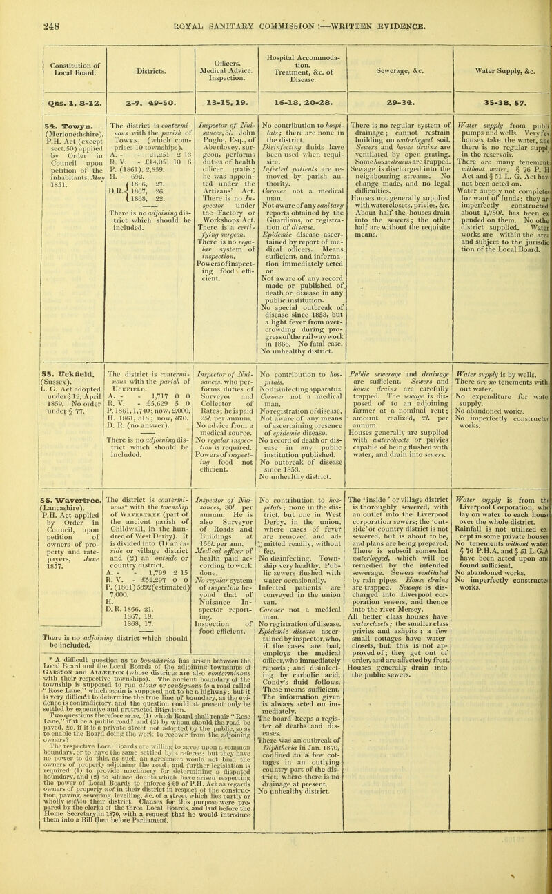 1 ! Constitution of Local Board. Districts. Officers. Medical Advice. Inspection. Hospital Accommoda- tion. Treatment, &c. of Disease. Sewerage, &c. Water aupply, Sec. Qns. 1, 8-12. 2-7, 49-50. 13-X5, 19. 16-lS, 20-2a. 29-34. 35-38, 57. 54. Towyn. (Merionethshire). P.H. Act (except sect. 50) applied by Order in Council upon petition of the inliabitants, May 1851. The district is contermi- nous with tlie parish of TowTN, (whicli com- prises 10 townships). A. - - 21,251 2 13 R. V. - £14,051 10 6 P. (1861), 2,859. H. - 692. (1866, 27. D.UJ 1867, 26. (.1868, 22. There is no ad/oirtinf; dis- trict which should be included. Inspector of Nui- sances, 31. John Pughe, Esq., of Aberdovey, sur- geon, performs duties of healtli officer J gratis; he was appoin- ted under the Artizans' Act. There is no In- spector under the Factory or Workshops Act. There is a certi- fying surgeon. There is no regu- lar system of inspection. Powers of inspect- ing food effi- cient. No contribution to hospi- tals ; there are none in the district. Disinfecting fluids have been vised when requi- site. Infected patients are re- moved by parish au- thority. Coroner not a medical man. Not aware of any sanitarg reports obtained by the Guardians, or registra- tion of disease. Epidemic disease ascer- tained by report of me- dical officers. Means sufficient, and informa- tion immediately acted on. Not aware of any record made or published of death or disease in any public institution. No special outbreak of disease since 1853, but a light fever from over- crowding during pro- gress of the railway work in 1866. No fatal case. No unhealthy district. There is no regular system of drainage; cannot restrain building on waterlogged soil. Sewers and house drains are ventilated by open grating. Some/i(H(se drains are trapped. Sewage is discharged into the neighbouring streams. No change made, and no legal difliculties. Houses not generally supplied with waterclosets, privies, &c. About half the houses drain into the sewers; the other half are without the requisite means. Water supply from publi pumps and wells. Veryfe^ liouses take the water, anc there is no regular suppl in the reservoir. There are many tenement without water. § 76 P. B Act and §51 L. G. Acthav not been acted on. Water supply not compiete( for want of funds; they ar imperfectly constructed about 1,750Z. has been ex pended on them. No othe district supplied. Water works are within the area and subject to the jurisdic tion of the Local Board. 55. Uckfield. (Sussex). L. G. Act adopted under§ 12, April 1859. No order under § 77, Tlie district is contermi- nous with the parish of UCKFIELD. A. - - 1717 0 0 R. V. - £5,629 5 0 P. 1861,1,740; now, 2,000. H. 1861, 318 ; now, 270. D. R. (no answer). There is uo adjotning iis- trict which should be included. Inspector o f Ntii- sances, who per- forms duties of Surveyor and Collector of Rates; he is paid 25/. per annum. No advice from a medical source. No regular inspec- tion is required. Powers of inspect- ing food not efficient. No contribution to hos- pitals. Nodisinfecting apparatus. Coroner not a medical man. No registration of disease. Not aware of any means of ascertainingpresence of epidemic disease. No record of death or dis- ease in any public institution published. No outbreak of disease since 1853. No unhealthy district. Public sewerage and drainage are sufficient. Sewers and house drains are carefully trapped. The sewac/e is dis- posed of to an adjoining farmer at a nominal rent; • amount realized, 21. per annum. Hovises generally are supplied with waterclosets or privies capable of being flushed with water, and drain into sewers. Water supply is by wells. There are no tenements with out water. No expenditure for wate supply. No abandoned works. No imperfectly constructet works. 56. Waverltree. [Lancashire). P.H. Act applied by Order in Council, upon petition of owners of pro- perty and rate- payers, June 1857. The district is contermi- 710US* with the township of Waveriree (part of the ancient parish of Childwall, in the hun- dredofWestDerby). It is divided into (1) an in- side or village district and (2) an outside or country district. A. - - 1,799 2 15 R. V. - £52,297 0 0 P. (1861)5392(estimated) 7,000. H. D.R. 1866, 21. 1867, 19. 1868, 17. ing district which should Inspector of JVtci- sances, 301. per annum. He is also Surveyor of Roads and Buildings at 156Z. per ann. Medical officer of health paid ac- cording to work done. No regular system of inspection be- yond that of Nuisance In- spector report- ing. Inspection of food efficient. No contribution to hos- pitals ; none in the dis- trict, but one in West Derby, in the union, where cases of fever are removed and ad- mitted readily, without fee. No disinfecting. Town- ship very healthy. Pub- lic sewers flushed with water occasionally. Infected patients are conveyed in the union van. Coroner not a medical man. No registration of disease. Epidemic disease ascer- tained by inspector, who, if the cases are bad, employs the medical officer,who immediately reports; and disinfect- ing by carbolic acid, Condy's fluid follows. These means sufficient. The information given is always acted on im- mediately. The board keeps a regis- ter of deaths aird dis- eases. There was an outbreak of Diphtheria in Jan. 1870, confined to a- few cot- tages in an outlying country part of the dis- trict, where there is no drainage at present. No unhealthy district. The 'inside ' or village district is thoroughly sewered, with an outlet into the Liverpool corporation sewers; the 'out- side'or country district is not sewered, but is about to be, and plans are being prepared. There is subsoil somewhat waterlogged, which will be remedied by the intended sewerage. Sewers ventilated by rain pipes. House drains are trapped. Sewage is dis- charged into Liverpool cor- poration sewers, and thence into the river Mersey. All better class houses have waterclosets ; the smaller class privies and ashpits ; a few small cottages have water- closets, but this is not ap- proved of; they get out of order, and are affected by frost. Houses generally drain into the public sewers. Water supply is from th( Liverpool Corporation, wh< lay on water to each housi over the whole district. Rainfall is not utilized ex cept in some private houses No tenements without water §76 P.H.A.and§51 \..G.A have been acted upon anc found sufficient. No abandoned works. No imperfectly constructei works. There is no adjoin be included. * A difficult question as to boundaries has arisen between the Local Board and the Local Boards of the adjoining townships of Gaeston and Aileeton (whose districts are also conterminous with their respective townships). The ancient hoimdary of the township IS supposed to run along or contigiiotis to a road called  Rose Lane, which again is supposed not to be a liighway; but It is very difficult to determine the true line of boiuidary, as the evi- dence is contradictory, and the question could at present only be settled by expensive and protracted litigation. Two questions therefore arise, (1) which Board shall repair  Rose Lane, if it be a public road ? and (2) by whom should the road be paved, &c. if it is a private street not adopted i)y tJie public, so as to enable the Board doing the work to recover from the adjoining owners ? The respective Local Boards arc willing to af,ree upon a coniinou boundary, or to have the same settled by a referee; but they have no power to do this, as such an agreement would not bind the owners of property adjoining the road; and further legislation is required (1) to provide machinery for determining a disputed boundary, and (2) to silence doubts which have arisen respecting the power of Local Boards to enforce § 69 of P.H. Act as regards owners of property not in their district in respect ot the construc- tion, paving, sewering, levelling, &c. of a street which lies partly or wholly within their district. Clauses for this purpose were pre- pared by the clerjts of the three Local Boards, and laid before the Home Secretary in 1870, with a request that he would- introduce them into a BUI tjien before Parliament.