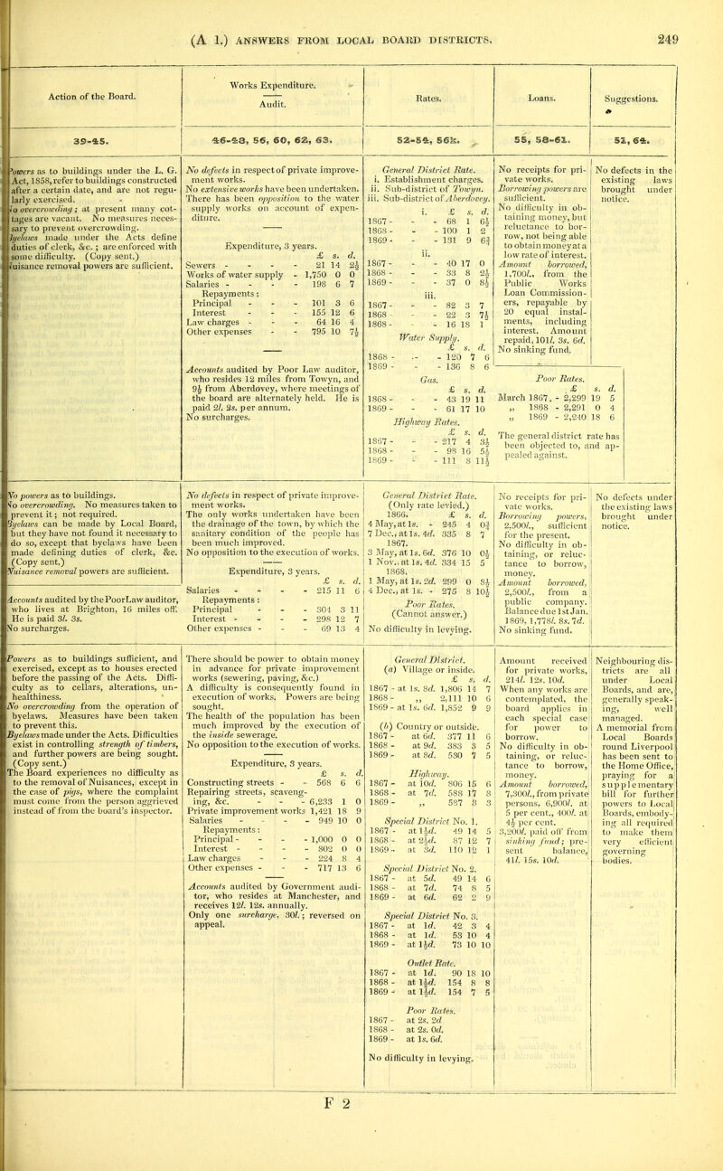 Action of the Board. 39-4:5. Works Expenditure. Audit. '%6-&3, SS, 60, eZ, 63. Rates. Loans. 55, 58-63,. 52.,6«k. 'otoers as to buildings under the L. G. Act, 1S58,refer tobuildlngs constructed after a certain date, and are not regu- larly exercised. fo overcrowding; at present many cot- tages are vacant. No inciisures neces- sary to prevent overcrowding. lyelaws made under the Acts define duties of clerk, &c. ; are enforced with some difficulty. (Copy sent.) fuisance removal powers are sufficient. Vo powers as to buildings. fo overcrowding. No measures taken to prevent it; not required. Bgelaws can be made by Local Board, but they have not found it necessary to do so, except that byela.vs Iiave been made defining duties of clerk, &c. (Copy sent.) Nuisance removal powers are sufficient. No defects in respect of private improve- ment works. No extensive works have been undertaken. There has been opposition to the water su])ply works on account of expen- diture. General District Hate. i. Establishment charges, ii. Sub-district of Ihwgii. iii. Sub-district Aherdovey. i. £ s. d. 1867- - - 68 1 6i 1868 - - ■- 100 1 2 1869- - - 131 9 ea £ s. d. ii. Sewers - - - 21 14 2h 1867 - - 40 17 0 Works of water supply - 1,750 0 0 1868 - - 33 8 ox Salaries - - 198 6 7 1869 - - 37 0 84 Repayments: iii. Principal - 101 3 6 1867- - 82 3 7 Interest - 155 12 6 1868 22 Law charges - 64 16 4 1868- - 16 18 1 Other expenses - 795 10 Water Supph/ £ s. d. Accounts audited by Poor Law auditor, who resides 12 miles from Towyn, and 94 from Aberdovey, where meetings of the board are alternately held. He is paid 21. 3s. per annum. No surcharges. 1868 1869 - 120 7 - 136 8 No receipts for pri- vate works. JBorrowing jiowers are sufficient. No difliculty in ob- taining money, but reluctance to bor- row, not being able to obtain moneyata low rate of interest. Amount borrowed, 1,1001., from the Public Works Loan Commission- ers, repayable by 20 equal instal- ments, including interest. Amount repaid, 1011. 3s. 6d. No sinking fund. No defects in the existing laws brought under notice. Gas. £ s. d. 1868 - - - 43 19 11 1869 - - - 61 17 10 Highway Bates. £ s. d. 1867 - - - 217 4 3A 1868 - - - 98 16 5A- 1869 - - - 111 8 111 Poor Rates. £ s. d. Blarch 1867. - 2,299 19 5 „ 1868 - 2,291 0 4 „ 1869 - 2,240 18 6 The general district rate has been objected to, and ap- pealed against. iVo defects in respect of private improve- ment works. The only W(n-ks undertaken have been the drainage of the town, by which the sanitary condition of the people has been much improved. No opposition to the execution of works. Expenditure, 3 years. Accounts audited by the PoorLaw auditor, who lives at Brighton, 16 miles off. He is paid 31. 3s. iSfo surcharges. Salaries Repayments : Principal Interest • Other expenses ■ £ s. d. 215 11 6 301 3 11 298 12 7 69 13 4 General District Hate. (Only rate levied.) 1S66. £ s. d. 4BIay,atls. - 245 4 oa 7 Dec, at Is. 4f?. 335 8 7 1867. 3 May, at Is. 6d. 376 10 Oh 1 Nov.,atl«. 4rf. 334 15 5 1868. 1 May, at Is. 2d. 299 0 8h 4 Dec, at Is. - 275 8 loj Poor Sates. (Cannot answer.) No difficulty in levj'iiig. No receipts for pri- vate Vviorks. Porroiving jMWers, 2,500/.,' sufficient for the present. No difficulty in ob- taining, or reluc- tance to borrow, money. Amount borrowed, 2,5007., from a public company. Balance due 1st Jan. 1869, 1,778/. 8s. Id. No sinking fund. No defects under the existing laws brought under notice. Powers as to buildings sufficient, and exercised, except as to houses erected before the passing of the Acts. Diffi- culty as to cellars, alterations, un- healthiness. No overcrowding from the operation of byelaws. Measures have been taken to prevent this. Sye/aiosmade under the Acts. Difficulties exist in controlling strength of timbers, and further powers are being sought. (Copy sent.) The Board experiences no difficulty as to the removal of Nuisances, except in the case of pigs, where the complaint must come from the person aggrieved instead of from the board's inspector. There should be power to obtain money in advance for private improvement works (sewering, paving, &c.) A difficulty is consequently found in execution of works. Powers are being sought. The health of the population has been much improved by the execution of the inside sewerage. No opposition to the execution of works. Expenditure, 3 years. General District. (a) Village or inside. £ s. d. 1867 - at Is. 8d. 1,806 14 7 1868 - „ 2,111 10 6 1869 - at Is. 6d. 1,852 9 9 (b) Country or outside. 1867 - at 6d. 377 11 6 1868 - at 9d. 383 3 5 1869 - at 8d. 530 7 5 £ s. 568 6 Constructing streets - Repairing streets, scaveng- ing, &c. - - - 6,233 1 0 Private improvement works 1,421 18 9 Salaries - - 1 - - 949 10 0 Repayments: Principal - - - - i,000 0 0 Interest - - - _ 802 O 0 Law charges - . - 224 y 4 Other expenses - - - 717 13 g Accounts audited by Government avuli- tor, who resides at Manchester, and receives 12/. 12s. annually. Only one surcharge, 301.; reversed on appeal. 1867 ■ 1868 ■ 1869 ■ Hiqli way. at lOd. 806 15 6 at 7^ 588 l7 8 5S7 8 3 Special District No. 1. 1867 - at Ihd. 49 14 5 1868 - at 2ld. 87 12 7 1869 •- at 3d. 110 12 1 Special District No. 2. 1867 - at 5(7. 49 14 6 1868 - at Id. 74 8 5 1869 - at 6rf. 62 2 9 Amount received for private works, 214/. 12s. lOd. When any works are contemplated, the board applies in each special case for power to borrow. No difficulty in ob- taining, or reluc-' tance to borrow, money. j Amount borrowed,' 7,300/., from privatt^ persons, 6,900/. at 5 per cent., 400/. at ih per cent. 3,200/. paid off from sinking fund; pre- sent balance,! 41/. 15s. lOd. Special District No. 3. 1867 ■ 1868 1869 ■ 1867 - 1868 - 1869 - 1867 - 1868 - 1869 - at Id. 42 3 4 at Id. 53 10 4 at lirf. 73 10 10 Outlet Bate. at Id. 90 18 10 at l^rf. 154 8 8 at Ud. 154 7 5 Poor Rates. at 2s. 2d at 2s. Od. at Is. 6rf. No difficulty in levying. Neighbouring dis- tricts are all under Local Boards, and are, generally speak- ing, well managed. A memorial from Local Boards round Liverpool has been sent to the Home Office, praying for a' supplementary bill for further powers to Local Boards, embody-; ing all required to make theui very efficient governing bodies.