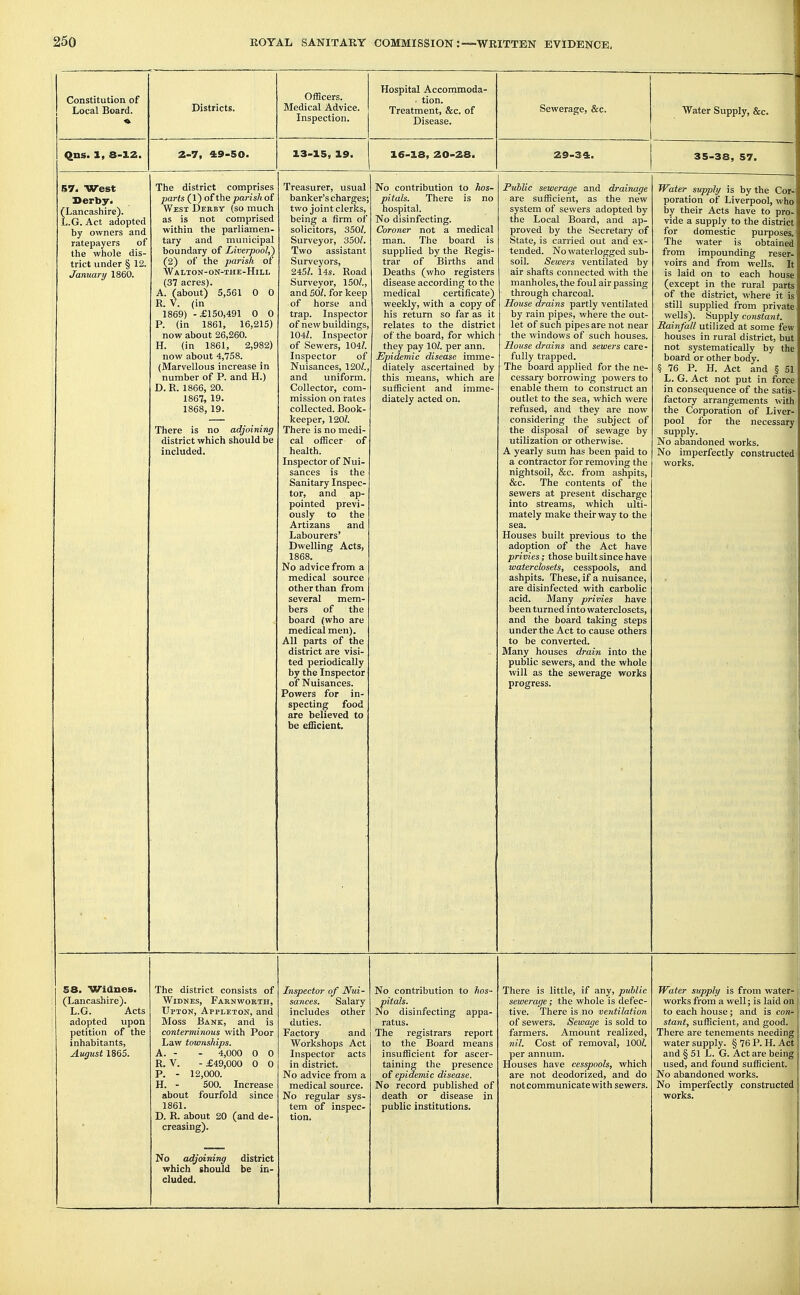 Constitution of Loc^l Board. Districts. Officers. Medical Advice. Inspection. Hospital Accommoda- tion. Treatment, &c. of Disease. SGWGr3^6j &C. waier isuppiy, ccc. Qns. 1, 8-12. 2-7, 49-50. 13-15, 19. 16-18, 20-28. 29-3%. 35-38, 57. 57. West Derby. (Lancashire). L.G. Act adopted by owners and ratepayers of the whole dis- trict under § 12. January 1860. The district comprises parts (1) of the parish of West Derby (so much as is not comprised within the parliamen- tary and municipal boundary of Liverpool,') (2) of the parish of Walton-on-the-Hill (37 acres). A. (about) 5,561 0 0 R. V. (in 1869) -£150,491 0 0 P. (in 1861, 16,215) now about 26,260. H. (in 1861, 2,982) now about 4,758. (Marvellous increase in number of P. and H.) D. R. 1866, 20. 1867, 19. 1868, 19. There is no adjoining district which should be included. Treasurer, usual banker's charges; two joint clerks, being a firm of solicitors, 350Z. Surveyor, 350Z. Two assistant Surveyors, 245Z. 14s. Road Surveyor, 150?., and 601. for keep of horse and trap. Inspector of new buildings, 104Z. Inspector of Sewers, 104?. Inspector of Nuisances, 120?., and uniform. Collector, com- mission on rates collected. Book- keeper, 120?. There is no medi- cal officer of health. Inspector of Nui- sances is the Sanitary Inspec- tor, and ap- pointed previ- ously to the Artizans and Labourers' Dwelling Acts, 1868. No advice from a medical source other than from several mem- bers of the board (who are medical men). All parts of the district are visi- ted periodically by the Inspector of Nuisances. Powers for in- specting food are believed to be efficient. No contribution to hos- pitals. There is no hospital. No disinfecting. Coroner not a medical man. The board is supplied by the Regis- trar of Births and Deaths (who registers disease according to the medical certificate) weekly, with a copy of his return so far as it relates to the district of the board, for which they pay 10?. per ann. Epidemic disease imme- diately ascertained by this means, which are sufficient and imme diately acted on. Public sewerage and drainage are sufficient, as the new system of sewers adopted by the Local Board, and ap- proved by the Secretary of State, is carried out and ex- tended. No waterlogged sub- soil. Sewers ventilated by air shafts connected with the manholes, the foul air passing through charcoal. House drains partly ventilated by rain pipes, where the out- let of such pipes are not near the windows of such houses. House drains and sewers care- fully trapped. The board applied for the ne- cessary borrowing powers to enable them to construct an outlet to the sea, which were refused, and they are now considering the subject of the disposal of sewage by utilization or otherwise. A yearly sum has been paid to a contractor for removing the nightsoil. See. from ashpits, &c. The contents of the sewers at present discharge into streams, which ulti- mately make their way to the sea. Houses built previous to the adoption of the Act have privies; those built since have waterclosets, cesspools, and ashpits. These, if a nuisance, are disinfected with carbolic acid. Many privies have been turned into waterclosets, and the board taking steps under the Act to cause others to be converted. Many houses drain into the public sewers, and the whole will as the sewerage works progress. Water supply is by the Cor- poration of Liverpool, who by their Acts have to pro- vide a supply to the district for domestic purposes. The water is obtained from impounding reser- voirs and from wells. It is laid on to each house (except in the rural parts of the district, where it is still supplied from private wells). Supply constant. Rainfall utilized at some few houses in rural district, but not systematically by the; board or other body. § 76 P. H. Act and § 51 L. G. Act not put in force in consequence of the satis- factory arrangements with the Corporation of Liver- pool for the necessary supply. No abandoned works. No imperfectly constructed works. S8. Wianes. (Lancashire). L.G. Acts adopted upon petition of the inhabitants, August 1865. The district consists of WiDNES, FaRN WORTH, UrTON, Appleton, and Moss Bank, and is conterminous with Poor Law townships. A. - - 4,000 0 0 R. V. - £49,000 0 0 P. - 12,000. H. - SOO. Increase about fourfold since 1861. D. R. about 20 (and de- creasing). Inspector of Nui- sances. Salary includes other duties. Factory and Workshops Act Inspector acts in district. No advice from a medical source. No regular sys- tem of inspec- tion. No contribution to hos- pitals. No disinfecting appa- ratus. The registrars report to the Board means insufficient for ascer- taining the presence of epidemic disease. No record published of death or disease in public institutions. There is little, if any, public sewerage; the whole is defec- tive. There is no veidilation of sewers. Sewage is sold to farmers. Amoimt realized, nil. Cost of removal, 100?. per annum. Houses have cesspools, which are not deodorized, and do not communicate with sewers. Water supply is from water- works from a well; is laid on to each house ; and is con- stant, sufficient, and good. There are tenements needing water supply. § 76 P. H. Act and § 51 L. G. Act are being used, and found sufficient. No abandoned works. No imperfectly constructed works. No adjoining district which should be in- cluded.