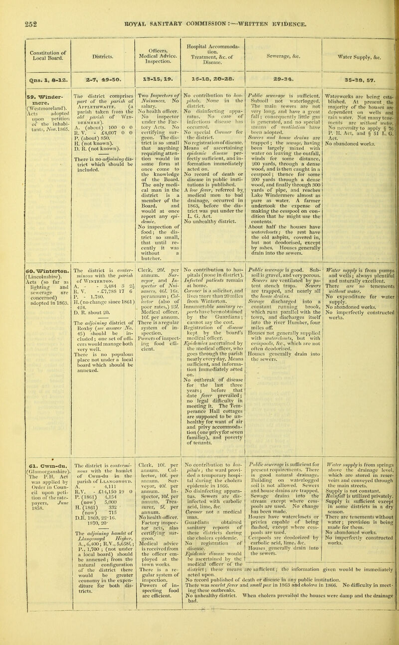 Constitution of Local Board. 59. Winder- mere. (Westmoreland'). Acts adopted upon petition of the inhabi- tants, Nnv.l865. Districts. 2.7, ft9-50. Tiie district comprises part of the parish of AlTLETHWAITE, (a parish taken from the old parish of WiK- dermere). A. (about) 100 0 0 R. V. - £4,007 0 0 P. (about) 850. H. (not known). D. R. (not known). There is no adjoining dis- trict which should be included. Officers, Bledical Advice. Inspection. 3.3-X5, 19. Two Inspectors of Nuisances, No salary. No health officer. No inspector under the Fac- tory Acts. No certifying sur- geon. The dis- trict is so small that anything requiring atten- tion would in some form at once come to the knowledge of the Board. The only medi- cal man in the district is a member of the Board, and would at once report any epi- demic. No inspection of food; the dis- trict so small, that until re- cently it was without a butcher. Hospital Accommoda- tion. Treatment, &c. of Disease. 3.6-1.8, 20-28. Sewerage, &c. Water Supply, &c. 29-3%. 35-38, 57. No contribution to hos- pitals. None in the district. No disinfecting appa- ratus. No case of infectious disease has occurred. No special Coroner for the district. No registration of disease. Means of ascertaining epidemic disease per- fectly sufficient, and in- formation immediately acted on. No record of death or disease in public insti- tutions is published. A lozu fever, referred by. medical men to bad drainage, occurred in 1863, before the dis- trict was put under the L. G. Act. No unhealthy district. Puhlic sewerage is sufficient. Subsoil not waterlogged. The main sewers are not very long, and have a great fall; consequently little gas is generated, and no special means of ventilation liave been adopted. Sewers and house drains are trapped ; the sewage, having been largely mixed with water on leaving the outfall, winds for some distance, 200 yards, through a dense wood, and is then caught in a cesspool; thence for some 200 yards through a dense v.'ood, and finally through 300 yards of pipe, and reaches Lake Windei-mere almost as pure as water. A farmer undertook the expense of making the cesspodl on con- dition that he might use the contents. About half the houses have waterclosets; the rest have the old ashpits, covered in, but not deodorised, except by ashes. Houses generally drain into the sewers. Waterworks are being esta- blished. At present , the majority of the houses are dependent on wells and rain water. Not many tene- ments are without water. No necessity to apply § 76 P. H. Act, and § 51 L. G. Act. No abandoned works. 60. Winterton. (Lincolnshire). Acts (so far as lighting and sewerage are concerned) adopted in 1863. The district is conter- minous witli the parish of WiNIERTON. A. ■• - 3,484 3 21 R. V. -£7,788 17 6 P. - 1,780. H.(no change since 1861) 424. D. R. about 20. The adjoining district of Roxby {see answer No. 45) should be in- cluded ; one set of offi- cers would manage both very well. There is no populous place not under a local board which should be annexed. Clerk, 20?. per annum. Sur- veyor^ and In- spector of Nrd- sances, 46/. 16s. pcrannum; Col- lector (also of poor rates,) 251. Medical officer, lOZ. per annum. There is aregular system of in- spection. Powers of inspect- ing food efn- cient. No contribution to hos- pitals (none in district). Infected, patients remain at home. Coroner is a solicitor, and lives more than 20 miles from Winterton. Innumerable sanitary re- jjortshsyii been obtained by the Guardians; cannot say the cost. Registration of disease kept by the board's medical officer. Epidemics ascertained by the medical officer, who goes through the parish nearly everyday. Means sufficient, and informa- tion immediately acted on. No outbreak of disease for the last three years; before that date fever prevailed; no legal difficulty in meeting it. The Tem- perance Hall cottages are supposed to be un- healthy for want of air and privy accommoda- tion (one privy for seven families), and poverty of tenants. Public sewerage is good. Sub- soil is gravel, and very porous. Sewers are ventilated by pa- tent stench traps. Sewers are trapped, and nearly all the house drains. Sewage discharged into a constant running brook, which runs parallel with the town, and discharges itself into the river Humber, four miles off. Houses not generally supplied with zvatercloscts, but with cesspools, &c., which are not often deodorised. Houses generally drain into the sewers. Water supply is from pumps and wells; always plentiful and naturally excellent. There are no tenements withoitt water. No expenditure for water supply. No abandoned works. No imperfectly constructed works. 61. Cwm-du, (Glamorganshire). The P.H. Act was applied by Order in Coun- cil upon peti- tion of the rate- payers, June 1858. The district is contermi- nous with the hamlet of Cwm-du in the parish of Llangonoyd. A. - 4,111 R.V. - £14,150 19 0 P. (1861) 4,154 (now) 5,000 H.(1861) 332 ■ (now) 715 D.R. 1869, 22-16. 1870, 20- The adjoining hamlet of Llangonoyd Higher, A., 6,400; R.v., 5,658/,; P., 1,700 ; (not under a local board) should be annexed; from the natural configuration of the district there would be greater economy in the expen- diture for both dis- tricts. Clerk, 10/. per annum. Col- lector, 10/. per annum. Sur- veyor, 40/. per annum. In- spector, 10/. per annum. Trea- surer, 5/. per annum. No health officer. Factory inspec- tor acts, also certifying sur- geon. Medical advice is received from the officer em- ployed at the town works. There is a re- gular system of inspection. Powers of in- specting food are efficient. Puhlic sewerage is sufficient for present requirements. There is good natural drainage. Building on waterlogged soil is not allowed. Sewers and house drains are trapped. Sewage drains into the stream except where cess- pools are used. No change has been made. Houses have waterclosets or privies capable of being flushed, except where cess- pools ate used. Cesspools are deodorized by carbolic acid, lime, &c. Houses, generally drain into the sewers. No contribution to hos- pitals ; the ward provi- ded a temporary hospi- tal during the cholera epidemic in 1866. No disinfecting appara- tus. Sewers are dis- infected with carbolic acid, lime, &c. Coroner not a medical man. Guardians obtained sanitary reports of these districts during the cholera epidemic. No registration of disease. Epidemic disease would be ascertained by the medical officer of the distriit; tliesc means acted upon. No record published of death or disease in any public institution. There was scarlet fever and smallpox in 1863 and cholera in 1866. No difficulty in meet- ing these outbreaks. No unhealthy district. When cliolera prevailed the houses were damp and the drainage bad. Water supply is from springs above the drainage level, which are stored in reser- voirs and conveyed through the main streets. Supply is not constant. Bainfall is utilized privately. Supply is sufficient except in some districts in a dry season. There are tenements without water; provision is being made for them. No abandoned works. No imperfectly constructed works. are sufficient; the information given would be immediately