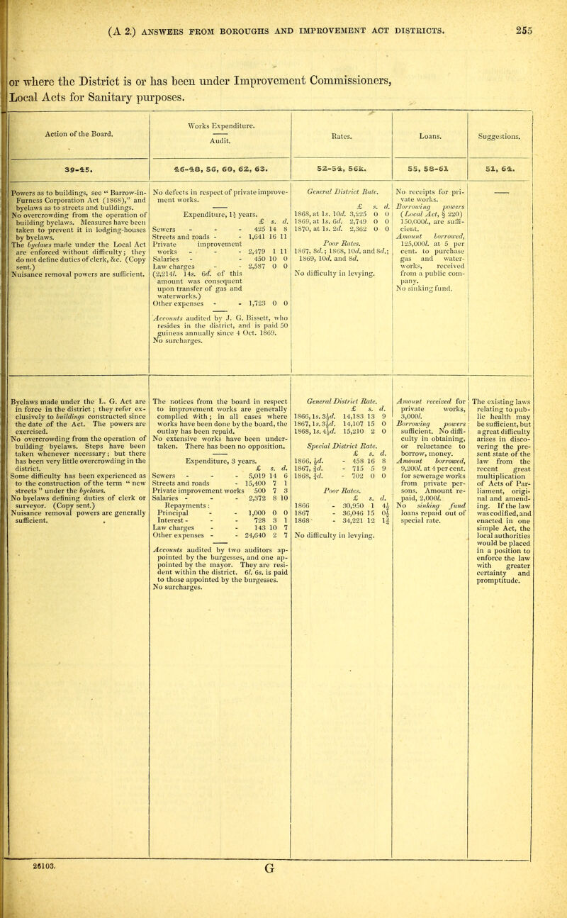 or where the District is or has been under Improvement Commissioners, Local Acts for Sanitary purposes. Works Expenditure. Action of the Board. Audit. Rates. Loans. Suggestions. 39-45. &6~^S, S5, 60, 62, 63. 52-5'^, 56k. 55, 58-61 51, 64. Powers as to buildings, see  Barrow-in- Furness Corporation Act (1868), and byelaws as to streets and buildings. No overcrowding from the operation of building byelaws. Measures have been taken to prevent it in lodging-houses by byelaws. The hi/elaivs made under the Local Act are enforced without difficulty; they do not define duties of clerk, &c. (Copy sent.) Nuisance removal powers are sufficient. No defects in respect of private improve - ment works. Expenditure, li years. £ s. f}. Sewers - . - 425 14 8 Streets and roads - - 1,641 16 11 Private improvement works - - - 2,479 1 11 Salaries - - 450 10 0 Law charges •■ - 2,587 0 0 (2,214/. 14s. ed. of this amount was consequent upon transfer of gas and waterworks.) Other expenses - - 1,723 0 0 Accounts audited by J. G. Bissett, w!io i-esides in the district, and is paid 50 guineas annually since 4 Oct. 1869. No surcharges. General District RaU: £ s. cl. 1868, at Is. lOd. 3,225 0 0 1869, at Is. 6d. 2,749 0 0 1870, at Is. 2d. 2,362 0 0 Poor Rates. 1867, Sd.; 1868, 10(/. andSrf.; 1869, lOrf. and 8d. No difficulty in levying. No receipts for pri- vate works. Borrowing powers (^Local Act, § 220) 150,000/., are suffi- cient. Amount hor rowed, 125,000/. at 5 per cent, to purchase gas and water- worlds, received from a public com- l.any. No siiikiu'' f iind. Byelaws made under the L. G. Act are in force in the district; they refer ex- clusively to buildings constructed since the date of the Act. The powers are exercised. No overcrowding from the operation of building byelaws. Steps have been taken whenever necessary; but there has been very little overcrowding in the district. Some difficulty has been experienced as to the construction of the term  new streets  under the byelaws. No byelaws defining duties of clerk or surveyor. (Copy sent.) Nuisance removal powers are generally sufficient. The notices from the board in respect to improvement works are generally complied ■With ; in all cases where works have been done by the board, the outlay has been repaid. No extensive works have been under- taken. There has been no opposition. Expenditure, 3 years. £ s. d. Sewers - - - 5,019 14 6 Streets and roads - 15,400 7 1 Private improvement works 500 7 3 Salaries - - - 2,372 8 10 Repayments : Principal - - 1,000 0 0 Interest- - - 728 3 1 Law charges - - 143 10 7 Other expenses - - 24,640 2 7 Accounts audited by two auditors ap- pointed by the burgesses, and one ap- pointed by the mayor. They are resi- dent within the district. 6/. 6s. is paid to those appointed by the bui-gesses. No surcharges. General District Rate. £ s. d. 1866,1s. 3irf. 14.183 13 9 1867, ls.3Arf. 14,107 15 0 1868, ls.4ic/. 15,210 2 0 Special District Rate. £ s. d. 1866, Jrf. - 458 16 8 1867, - 715 5 9 1868, ^c/. - 702 0 0 Poor Rates. £ s. d. 1866 - 30,950 1 4^ 1867 - 36,046 15 Oi 1868 - 34,221 12 If No difficulty in levying. Amount received for private works, 3,000/. Borrowing powers sufficient. No diffi- culty in obtaining, or reluctance to borrow, money. Amount borrowed, 9,200/. at 4 per cent, for sewerage works from private per- sons. Amount re- paid, 2,000/. No sinking fund loans repaid out of special rate. The existing laws relating to pub- lic health may be sufficient, but agreat difficulty arises in disco- vering the pre- sent state of the law from the recent great multiplication of Acts of Par- liament, origi- nal and amend- ing. If the law was codified, and enacted in one simple Act, the local authorities would be placed in a position to enforce the law with greater certainty and promptitude. 26103. G