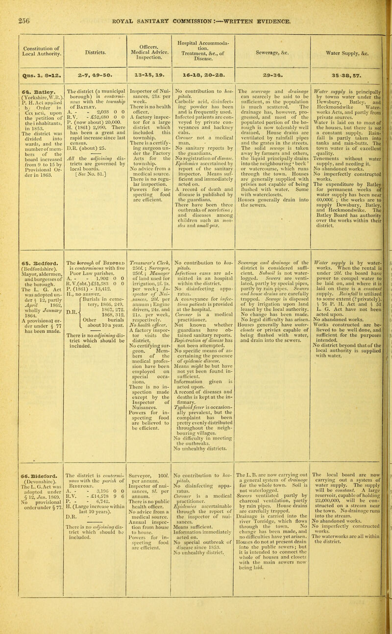 Constitution of Local Authority. Districts. Officers. Medical Advice. Inspection. Hospital Accommoda- tion. Treatment, &c., of Disease. Sewerage, &c. Water Supply, &c. qns. 1, 8>12. 2-1, ft9-50. 3.3-15, 19. 16-13, 20-28. 29-34. 35 38, 57. 6ft. Batley. (Yorkshire,W.R.). P. H. Act applied b J Order in Coi ncii, upon the petition of the i nhabitants, in 1853. The district was divided into wards, and the number of mem- bers of the board increased from 9 to 15 by Provisional Or- der in 1863. The district (a municipal borough) is contermi- nous with the township of B.^TLEY. A. - - 2,038 0 0 R.V. - £52,680 0 0 P. (now about) 20,000. H. (1861) 2,990. There has been a great and rapid increase since last census. D.R. (about) 25. All the adjoining dis- tricts are govei-ned by local boards. [See No. 81.] Inspector of Nui- sances, 21s. per week. There is no health officer. A factory inspec- tor for a large district which included this township. There is a certify- ing surgeon un- der the Factory Acts for the township. No advice from a medical source. There is no regu- lar inspection. Powers for in- specting food are efficient. No contribution to hos- pitals. Carbolic acid, disinfect- ing powder has been and is frequently used. Infected patients are con- veyed by private con- veyances and hackney cabs. Coroner not a medical man. No sanitary reports by the guardians. No registration of disease. Epidemics ascertained by report of the sanitary inspector. Means suf- ficient and immediately acted on. A record of death and disease is published by the guardians. There have been three outbreaks of scarlatina and diseases among children such as mea- sles and small-pox. The sewerage and drainage can scarcely be said to be sufficient, as the population is much scattered. The drainage has, however, pro- gressed, and most of the populated portion of the bo- rough is now tolerably well drained. House drains are ventilated by rainfall pipes and the grates in the streets. The solid sewage is taken away by farmers and others, the liquid principally drains into the neighbouring ' beck ' or watercourse, which runs through the town. Houses are generally supplied with privies not capable of being flushed with water. Some with waterclosets. Houses generally drain into the sewers. Water supply is principally by towns water under the Dewsbury, Batley, and Heckmondwike Water- works Acts, and partly from private sources. Water is laid on to most of the houses, but there is not a constant supply. Rain- fall is partly taken into tanks and rain-butts. The to^vn water is of excellent quality. Tenements without water supply, and needing it. No abandoned works. No imperfectly construpted works. The expenditure by Batley for permanent works of water sujjply has been near 60,000?. ; the works are to supply Dewsbury, Batley, and Heckmondwike. The Batley Board has authority over the works within their district. 65. Bedford. (Bedfordshire), Mayor, aldermen, and burgesses of the borough. The L. G. Act was adopted un- der \ 12, partly April 1862, wholly January 1864. A provisional or- der under § 77 has been made. The horougli of Bedford is conterminous with five Poor Law parishes. A. - - 1,902 0 0 R.V.(abt.)f51,583 0 0 P. (1861) - 13,412. H., no answer. f Burials in ceme- tery, 1866, 249. P, P J 1867, 272. ^•'^•l 1868, 312. Other burials about 10 a year. There is no adjoining dis- trict which should be included. Treasurer''s Clerh, 250?. ; Surveyor, 250?.; Manager of land used for irrigation, 2?. 2s. per week; Iii- spector of Nui- sances, 201. per annum ; Engine drivers, 24s. and 21s. per week, respectively. iVb health officer. A factory inspec- tor visits the district. No certifying sur- geon. Mem- bers of the medical profes- sion have been employed on special occa- sions. There is no in- spection made except by the Inspector of Nuisances. Powers for in- specting food are believed to No contribution to hos- pitals. Infectious cases are ad- mitted in an hospital within the district. No disinfecting appa- ratus. A conveyance for infec- tious patients is provided at the hospital. Coroner is a medical practitioner. Not known whether guardians have ob- tained sanitary reports. Registration of disease has not been attempted. No specific means of as- certaining the presence of epidemic disease. Means might be but have not yet been found in- sufficient. Information given is acted upon. A record of diseases and deaths is kept at the in- firmary. Typhoid fever is occasion- ally prevalent, but the complaint has been pretty evenly distributed throughout the neigh- bouring villages. No difficulty in meeting the outbreaks. No unhealthy districts. Sewerage and drainage of the district is considered suffi- cient. Subsoil is not water- logged. Sewers are venti- lated, partly by special pipes, partly by rain pipes. Sewers and house drains are carefully trapped. Sewage is disposed of by irrigation upon land leased by the local authority. No change has been made. No legal difficulty has arisen. Houses generally have water- closets or privies capable of being flushed with water, and drain into the sewers. Water supply is by water- works. When the rental is under 20?. the board have power to compel water to be laid on, and where it is laid on there is a constant supply. -Rrt/n/a?? is utilized to some extent (? privately). \ 76 P. H. Act and 5 51 L. G. Act have not been acted upon. No abandoned works. Works constructed are be- lieved to be well done, and sufficient for the purposes intended. No district beyond that of the local authority is supplied with water. 66. Bideford. (Devonshire). TheL. G.Act was adopted under § 12, Jan. 1869. No provisional order under § 77. The district is contermi- nous viiVn ihc parish of BiDErORD. A. - - 3,190 0 0 R.V. - £14,578 9 6 P. - - 6,742. H. (Large increase within last 10 years). D.R. There is no adjoining dis- trict which should be included. Surveyor, 100?. per annum. Inspector of nui- sances, 8?. per annum. There is no public health officer. No advice from a medical source. Annual inspec- tion from house to house. Powers for in- specting food are efficient. No contribution to hos- pitals. No disinfecting appa- ratus. Coroner is a medical practitioner. Epidemics ascertainable through the report of the inspector of nui- sances. Means sufficient. Infonuation immediately acted on. No special outbreak of disease since 1853. No unhealthy district. The L. B. are now carrying out a general system of drainage for the whole town. Soil is not waterlogged. Seivers ventilated partly by charcoal ventilation, partly by rain pipes. House drains are carefully trapped. Drainage is carried into the river Torridge, which flows through the town. No change has been made, and no difficulties have yet arisen. Houses do not at present drain into the public sewers; but it is intended to connect the whole of houses and closets with the main sewers now- being laid. The local board are now carrying out a system of water supply. The supply will be constant. A large reservoir, capable of holding 22,000,000, will be con- structed on a stream near the town. No drainage runs into the stream. No abandoned works. No imperfectly constructed works. The waterworks are all within the district.