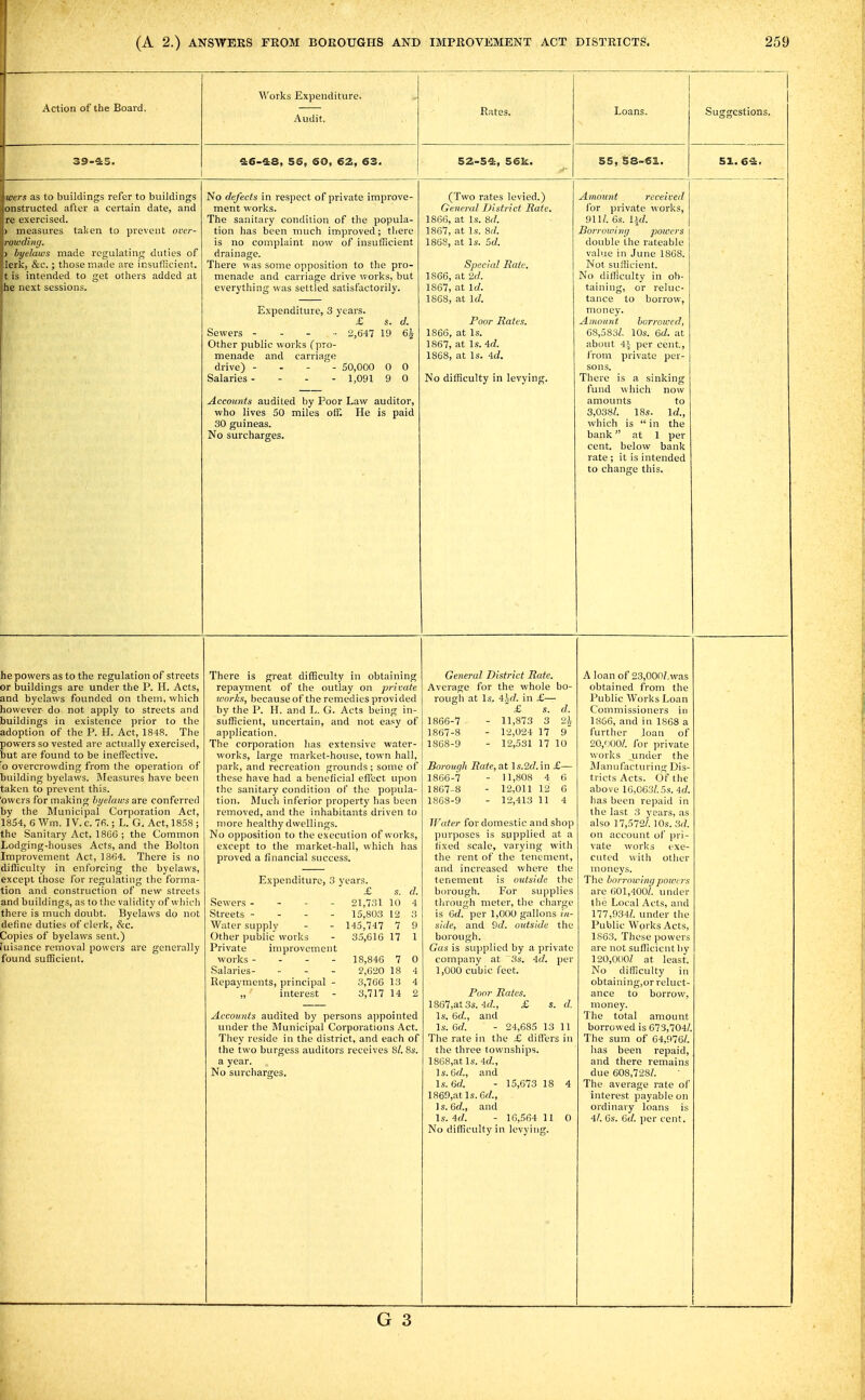 xVCLlUIl tile Jovial U. Works Expenditure. Audit. Rates, Loans. Suggestions. 39-^5. i 4L6-48, 56, 60, 62, 63. S2-5^, 56k. 5S, 58-61. 51. 6^. wers as to buildings refer to buildings onstructed after a certain date, and re exercised. ) measures taken to prevent over- roicding. ) hi/elaws made regulating duties of Icik, &c.; those made are insuflicient. t is intended to get others added at he next sessions. No defects in respect of private improve- ment works. The sanitary condition of the popula- tion has been much improved; there is no complaint now of insufficient drainage. There «as some opposition to the pro- menade and carriage drive works, but everything was settled satisfactorily. Expenditure, 3 years. £ s. d. Sewers - - - ■■ 2,647 19 6| Other public works (pro- menade and carriage drive) - . - - 50,000 0 0 Salaries - - - - 1,091 9 0 Accounts audited by Poor Law auditor, who lives 50 miles offi He is paid 30 guineas. No surcharges. (Two rates levied.) General District Rate. 1866, at Is. S,d. 1867, at Is. 8(/. 1868, at Is. 56/. Special Rate. 1866, at 2d. 1867, at Id. 1868, at Id. Poor Rates. 1866, at Is. 1867, at Is. id. 1868, at Is. id. No difficulty in levying. Amount received for private works, 911/. 6s. lid. Borroioing powers double the rateable value in June 1868. Not sufiicient. No difliculty in ob- taining, or reluc- tance to borrow, mon ey. Amount horroivcd, 68,583/, 10s. 6c/. at about 41 per cent., from private per- sons. There is a sinking fund which now amounts to 3,038/. 18s. Id., which is  in the bank at 1 per cent, below bank rate ; it is intended to change this. lie powers as to the regulation of streets or buildings are under the P. H. Acts, and byelaws founded on them, which lowever do not apply to streets and buildings in existence prior to the adoption of the P. H. Act, 1848. The powers so vested are actually exercised, but are found to be ineffective, o overcrowding from the operation of building byelaws. Bleasures have been taken to prevent this, owers for making byelaws are conferred by the Blunicipal Corporation Act, 1854, 6 Wm. IV. c. 76.; L. G. Act, 1858 ; the Sanitary Act, 1866 ; the Common Lodging-houses Acts, and the Bolton Improvement Act, 1864. There is no difficulty in enforcing the byelaws, except those for regulating the forma- tion and construction of new streets and buildings, as to the validity of vvhicli there is much doubt. Byelaws do not define duties of clerk, cv:c. Dopies of byelaws sent.) uisance removal powers are generally found sufficient. There is great difficulty in obtaining repayment of the outlay on private works, because of the remedies provided by the P. H. and L. G. Acts being in- sufficient, uncertain, and not easy of application. The corporation has extensive water- works, large market-house, town hall, park, and recreation grounds ; some of these have had a beneficial effect upon the sanitary condition of the popula- tion. Much inferior property has been removed, and the inhabitants driven to more healthy dwellings. No opposition to the execution of works, except to the market-hall, which has proved a financial success. Expenditure, 3 years. £ s. d. Sewers - - - - 21,731 10 4 Streets - - - - 15,803 12 3 Wafer supply - - 145,747 7 9 Other public works - 35,616 17 1 Private improvement works - - - - 18,846 7 0 Salaries- - - - 2,620 18 4 Repayments, principal - 3,766 13 4 „ interest - 3,717 14 2 Accounts audited by persons appointed under the Municipal Corporations Act. They reside in the district, and each of the two burgess auditors receives 8/. 8s. a year. No surcharges. General District Rate. Average for the whole bo- rough at Is. 4^rf. in £— £ s. d. 1866- 7 - 11,873 3 2i 1867- 8 - 12,024 17 9 1868- 9 - 12,531 17 10 Borotiqh Rate, at Is.2c/. in £— 1866- 7 - 11,808 4 0 1867- 8 - 12,011 12 6 1868- 9 - 12,413 11 4 Water for domestic and shop purposes is supplied at a fixed scale, varying with the rent of the tenement, and increased where the tenement is outside the borough. For supplies through meter, tlie charge is ad. per 1,000 gallons in- side, and 9c/. oidside the borough. Gas is supplied by a private company at 3s. id. per 1,000 cu'bic feet. Poor Rates. 1867, at3s. 4c/., £ s. d. Is. 6c/., and Is. Gd. - 24,685 13 11 The rate in the £ differs in the three townships. 1868, atls. id., Is.Gd., and Is. 6c/. - 15,673 18 4 1869, atls. 6c/., 1 s. 6c/., and Is. id. - 16,564 11 0 No difficulty in levying. A loan of 23,000/,was obtained from the Public Works Loan Commissioners in 1866, and in 1868 a further loan of 20,')00/. for private ■works under the Manufacturing Dis- tricts Acts. Of the above 16,063/.5s. 4c/. has been repaid in the last 3 years, as also 17,572/. 10s. 3//. on account of pri- vate works exe- cuted with other moneys. The borrowing poiri rs are 601,400/. under the Local Acts, and 177,934/. under the Public Works Acts, 1863. These powers are not sufiicient by 120,000/ at least. No difficulty in obtainingjor reluct- ance to borrow, money. The total amount borrowed is 673,704/. The sum of 64,976/. has been repaid, and there remains due 608,728/. The average rate of interest payable on ordinary loans is il. 6s. 6c/. per cent.