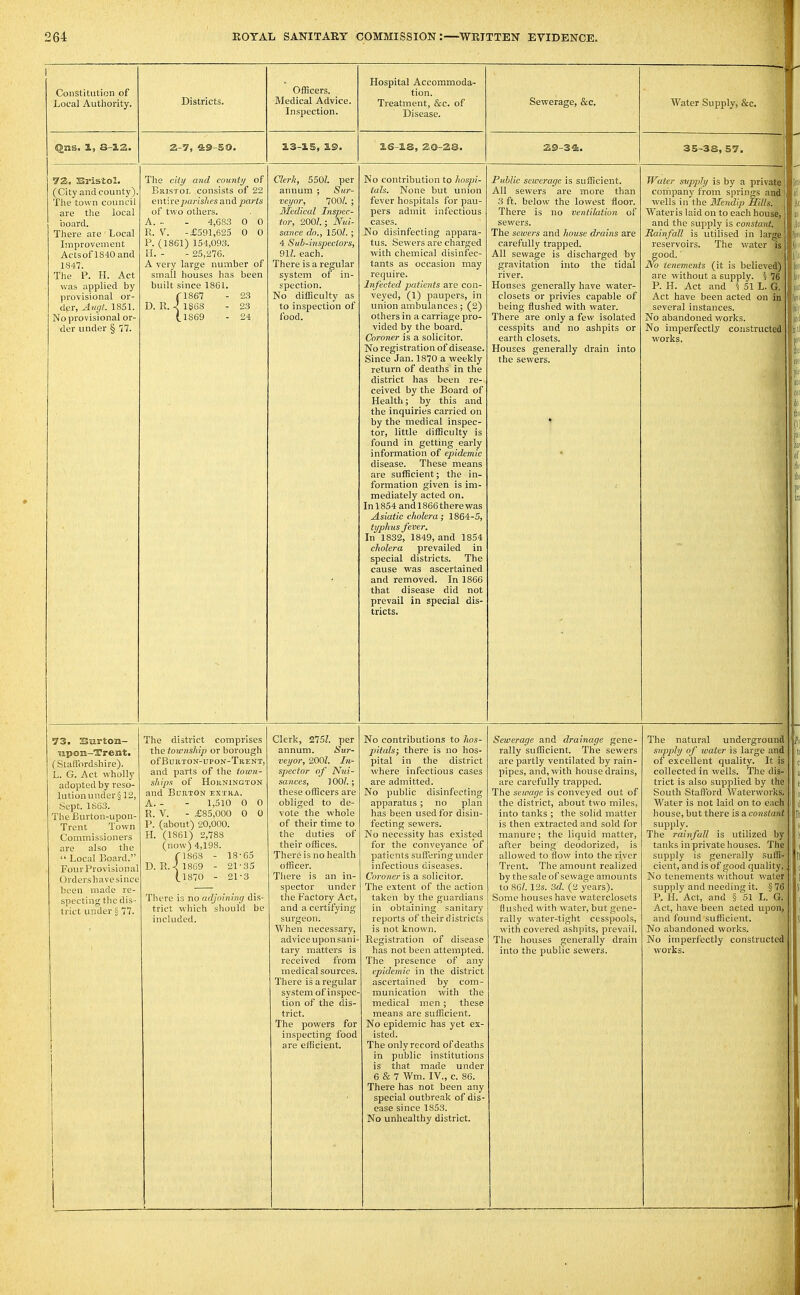 1 Constitution of Local Autliority. III Cf T*l i^f C Officers. jMedical Advice. Inspection. Hospital Accommoda- tion. Treatment, &c. of Disease. Sewerage, &c. Water Supply, &c. qns. 3., S-2.2. 3.3-15, 19. 3.6-lS, ao-28. S9-34t. 1 35-38, 57. j '7Z, Bj'istol. (City and county). The town council are tlie local board. Tliere are' Local Improvement Acts of 1840 and 1847. Tlie P. H. Act was applied by provisional or- der, Aiigt. 1851. No provisional or- der under § 17. The cHi/ and count:/ of BaisToi. consists of 22 entirepai-ishes and parts of two others. A. - - 4,683 0 0 R. V. -£591,625 0 0 P. (1861) 154,093. H. - - 25,276. A very large number of small houses has been built since 1861. (■1867 - 23 D. R. 4 1868 - 23 1.1869 ■ - 24 Clerk, 5501. per annum ; Sur- vei/nr, 700/. ; Medical Inspec- tor, 200/.; Nui- sance do., 150/. ; 4 Sub-inspectors, 91/. each. There is a regular system of in- spection. No difficulty as to inspection of food. No contribution to hospi- tals. None but union fever hospitals for pau- pers admit infectious cases. No disinfecting appara- tus. Sewers are charged with chemical disinfec- tants as occasion may require. Infected jyatients are con- veyed, (1) paupers, in luiion ambulances; (2) others in a carriage pro- vided by the board. Coroner is a solicitor. No registration of disease. Since Jan. 1870 a weekly return of deaths in the district has been re- ceived by the Board of Health; by this and the inquiries carried on by the medical inspec- tor, little difficulty is found in getting early information of epidemic disease. These means are sufficient; the in- formation given is im- mediately acted on. Inl854 and 1866 there was Asiatic cholera; 1864-5, typhtis fever. In 1832, 1849, and 1854 cholera prevailed in special districts. The cause -was ascertained and removed. In 1866 that disease did not prevail in special dis- tricts. Public sewerage is sufficient. All sewers arc more than 3 ft. below the lowest floor. There is no ventilation of sewers. The sewers and house drains are carefully trapped. All sewage is discharged by gravitation into the tidal river. Houses generally have -K-ater- closets or privies capable of being flushed with water. There are only a few isolated cesspits and no ashpits or earth closets. Houses generally drain into the sewers. Water supply is by a private - corhpany from springs and wells in the Mendip Hills. Wateris laid on to each house, and the supply is constant. Rainfall is utilised in large ', reservoirs. The water is ; good. ■ No tenements (it is believed) are without a supply. 5 76 P. H. Act and « 51 L. G. Act have been acted on in I several instances. No abandoned works. No imperfectly constructed 1 works. 73. Surton- vipon-Trent. (Staffordshire). L. G. Act wholly adopted by reso- lutionunder§ 12, Sept. 1863. The Burton-upon- Trent Town Commissioners are also the  Local Board. FourProvisional Orders have si nee been made re- specting the dis - trict under S 77. ! 1 The district comprises the township or borough ofBuHTON-UPON-TRENT, and parts of the toivn- slllpx of HOKNINGTON and Burton extka. A. - - 1,510 0 0 R. V. - £85,000 0 0 P. (about) 20,000. H. (1861) 2,788 (now) 4,198. p868 - 18-65 D. R.^ 1869 - 21-35 (.1870 - 21-3 There is no adjoinmg dis- trict which should be included. Clerk, 275Z. per annum. Sur- veyor, 200/. In- spector of Nui- sances, ] 00/.; these officers are obliged to de- vote the whole of their time to the duties of their offices. There is no health officer. There is an in- spector under the Factory Act, and a certifying surgeon. When necessary, advice upon sani- tary matters is received from medical sources. There is a regular system of inspec- tion of the dis- trict. The powers for inspecting food are efficient. No contributions to hos- pitals; there is no hos- pital in the district where infectious cases are admitted. No public disinfecting apparatus ; no plan has been used for disin- fecting sewers. No necessity has existed for the conveyance of patients suffering under infectious diseases. Coroner is a solicitor. The extent of the action taken by the guardians in obtaining sanitary reports of their districts is not known. Registration of disease has not been attempted. The presence of any epidemic in the district ascertained by com- munication with the medical men; these means are sufficient. No epidemic has yet ex- isted. The only record of deaths in public institutions is that made under 6 & 7 Wm. IV., c. 86. There has not been any special outbreak of dis- ease since 1853. No unhealthy district. Sewerage and drainage gene- rally sufficient. The sewers are partly ventilated by rain- pipes, and, with house drains, are carefully trapped. The sewage is conveyed out of the district, about two miles, into tanks ; the solid matter is then extracted and sold for manure ; the liquid matter, after being deodorized, is allowed to flow into the river Trent. The amount realized by the sale of sewage amounts to 86/. 12s. 3d. (2 years). Some houses have waterclosets flushed with water, but gene- rally water-tight cesspools, with covered ashpits, prevail. The houses generally drain into the public sewers. The natural underground supply of water is large and of excellent quality. It is collected in wells. The dis- trict is also supplied by the South Stafford Waterworks, Water is not laid on to each house, but there is a constant supply. The rainfall is utilized by tanks in private houses. The supply is generally suffl- j cient, and is of good quality,. No tenements without water i supply and needing it. § 76 P. H. Act, and § 51 L. G, Act, have been acted upon, ' and found sufficient. ' No abandoned works. ; No imperfectly constructed works.