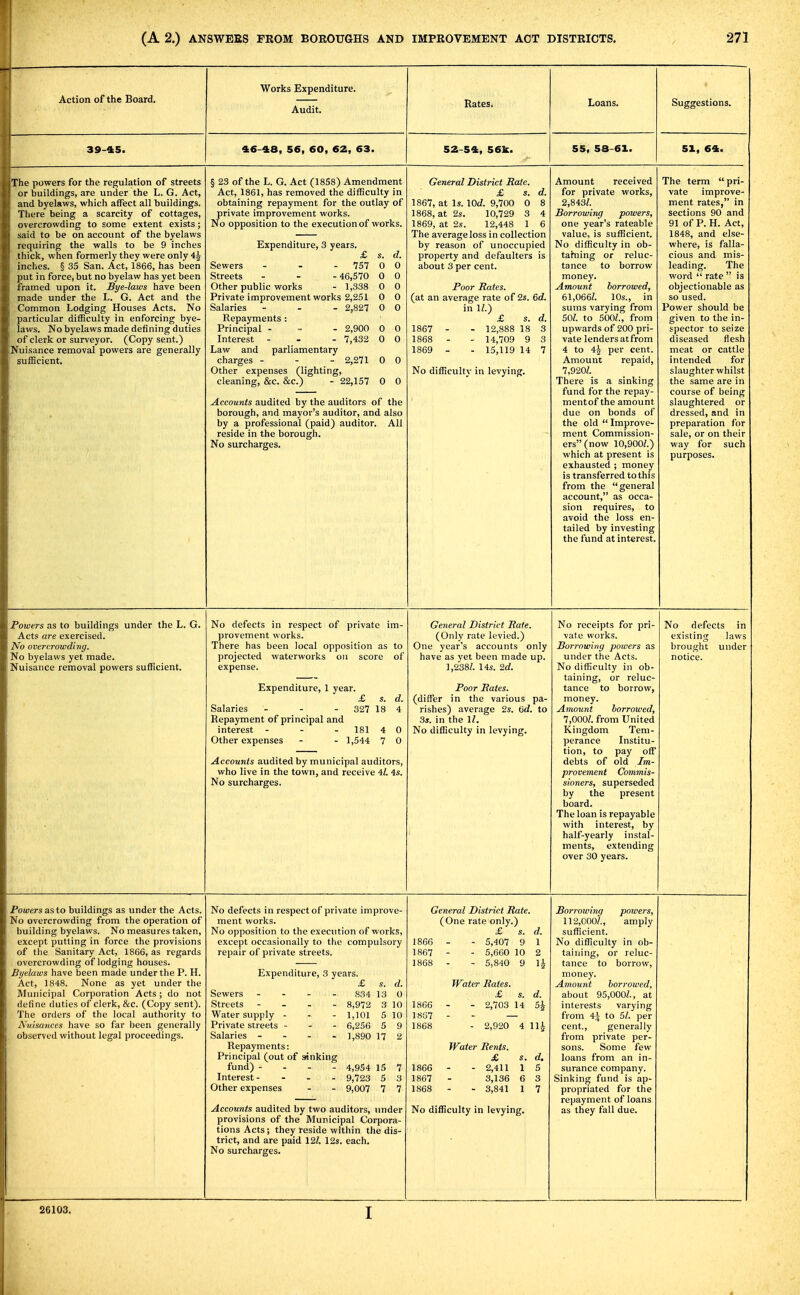 Action of the Board. 39-45. Works Expenditure. Audit. 46-48, 56, 60, 62, 63. Rates. 52-54, 56Ic. Loans. 55, 58-61. Suggestions. 51, 64. The powers for the regulation of streets or buildings, are under the L. G. Act, and byelaws, which affect all buildings. There being a scarcity of cottages, overcrowding to some extent exists; said to be on account of the byelaws requiring the walls to be 9 inches thick, when formerly they were only 4^ inches. § 35 San. Act, 1866, has been put in force, but no byelaw has yet been framed upon it. Bye-laws have been made under the L. G. Act and the Common Lodging Houses Acts. No particular difficulty in enforcing bye- laws. No byelaws made defining duties of clerk or surveyor. (Copy sent.) Nuisance removal powers are generally sufficient. § 23 of the L. G. Act (1858) Amendment Act, 1861, has removed the difficulty in obtaining repayment for the outlay of private improvement works. No opposition to the execution of works. Expenditure, 3 years. £ s. d. Sewers - - - 757 0 0 Streets - - -46,570 0 0 Other public works - 1,338 0 0 Private improvement works 2,251 0 0 Salaries - . - 2,827 0 0 Repayments : Principal - .. - 2,900 0 0 Interest - . - 7,432 0 0 Law and parliamentary charges - - - 2,271 0 0 Other expenses (lighting, cleaning, &c. &c.) - 22,157 0 0 Accounts audited by the auditors of the borough, and mayor's auditor, and also by a professional (paid) auditor. All reside in the borough. No surcharges. General District Rate. £ s. d. 1867, at Is. \0d. 9,700 0 8 1868, at 2s. 10,729 3 4 1869, at 2s. 12,448 1 6 The average loss in collection by reason of unoccupied property and defaulters is about 3 per cent. Poor Rates. (at an average rate of 2s. 6d. in 11.) £ s. d. 1867 - - 12,888 18 3 1868 - - 14,709 9 3 1869 - - 15,119 14 7 No difficulty in levying. Amount received for private works, 2,843/. Borrowing powers, one year's rateable value, is sufficient. No difficulty in ob- taining or reluc- tance to borrow money. Amount harrowed, 61,066Z. 10s., in sums varying from sol. to 500;., from upwards of 200 pri- vate lenders at from 4 to 45 per cent. Amount repaid, 7,920/. There is a sinking fund for the repay- mentof the amount due on bonds of the old Improve- ment Commission- ers (now 10,900/.) which at present is exhausted ; money is transferred to this from the general account, as occa- sion requires, to avoid the loss en- tailed by investing the fund at interest. The term pri- vate improve- ment rates, in sections 90 and 91 of P. H. Act, 1848, and else- where, is falla- cious and mis- leading. The word rate is objectionable as so used. Power should be given to the in- spector to seize diseased flesh meat or cattle intended for slaughter whilst the same are in course of being slaughtered or dressed, and in preparation for sale, or on their way for such purposes. Powers as to buildings under the L. G. Acts are exercised. No overcrowding. No byelaws yet made. Nuisance removal powers sufficient. No defects in respect of private im- provement works. There has been local opposition as to projected waterworks on score of expense. Expenditure, 1 year. £ Salaries - - - 327 Repayment of principal and interest - - - 181 Other expenses - - 1,544 General District Rate. (Only rate levied.) One year's accounts only have as yet been made up. 1,238/. 14s. 2rf. Poor Rates. (differ in the various pa- rishes) average 2s. Hd. to 3s. in the 1/. No difficulty in levying. Accounts audited by municipal auditors, who live in the town, and receive 4/. 4s. No surcharges. No receipts for pri- vate works. Borrowing powers as under the Acts. No difficulty in ob- taining, or reluc- tance to borrow, money. Amount borrowed, 7,000/. from United Kingdom Tem- perance Institu- tion, to pay off debts of old Im- provement Commis- sioners, superseded by the present board. The loan is repayable with interest, by half-yearly instal- ments, extending over 30 years. No defects in existing laws brought under notice. Poztiers as to buildings as under the Acts. No overcrowding from the operation of building byelaws. No measures taken, except putting in force the provisions of the Sanitary Act, 1866, as regards overcrowding of lodging houses. Byelaws have been made under the P. H. Act, 1848. None as yet under the Municipal Corporation Acts; do not define duties of clerk, &c. (Copy sent). The orders of the local authority to Nuisances have so far been generally observed without legal proceedings. No defects in respect of private improve- ment works. No opposition to the execution of works, except occasionally to the compulsory repair of private streets. Expenditure, 3 years. £ .1. Sewers - - . - S34 13 Streets - - . - 8,972 3 Water supply - - - Private streets - - - Salaries - - - - Repayments: Principal (out of sinking fund) - - - - Interest- ... Other expenses 1,101 6,256 5 1,890 17 4,954 15 9,723 5 9,007 7 Accounts audited by two auditors, under provisions of the Municipal Corpora- tions Acts; they reside within the dis- trict, and are paid 12/. 12s. each. No surcharges. 1866 1867 1868 General District Rate. (One rate only.) £ s. - 5,407 9 - 5,660 10 - 5,840 9 1866 18S7 1868 1866 1867 1868 Water Rates. £ s. d. - 2,703 14 5^ - 2,920 4 Hi Water Rents. £ s. d. - 2,411 1 5 3,136 6 3 - 3,841 1 7 No difficulty in levying. Bon-owing powers, 112,000/., amply sufficient. No difficulty in ob- taining, or reluc- tance to borrow, money. Amount horrowed, about 95,000/., at interests varying from 4J to 5/. per cent., generally from private per- sons. Some few loans from an in- surance company. Sinking fund is ap- propriated for the repayment of loans as they fall due. 26103.