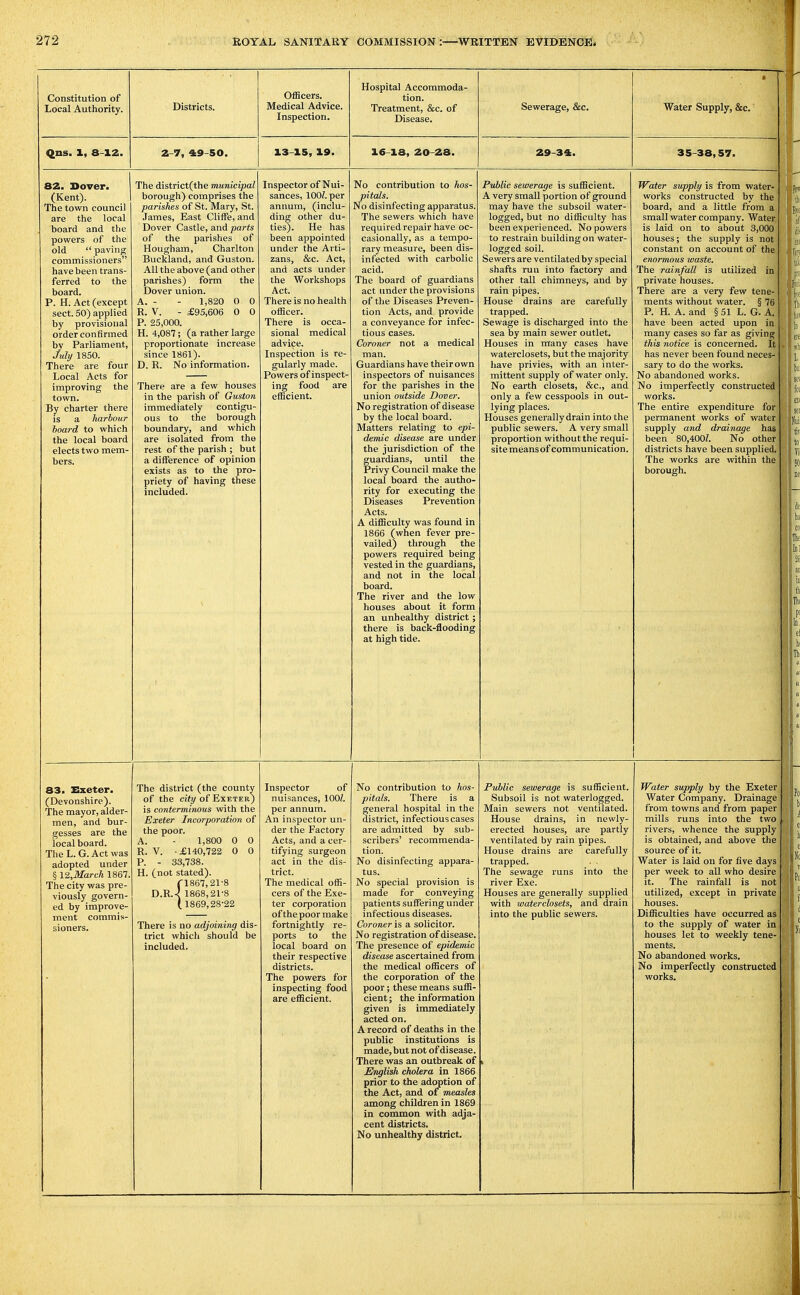 Constitution of Local Authority. Districts. Officers. Medical Advice. Inspection. Hospital Accommoda- tion. Treatment, &c. of Disease. Sewerage, &c. Water Supply, &c.' Qns. 1, 8-12. 2-7, 49-50. 13-15, 19. 16-18, 20-28. 29-34. 35-38,57. 82. Dover. (Kent). The town council are the local board and the powers of the old  paving commissioners have been trans- ferred to the board. P. H. Act (except sect. 50) applied by provisional order confirmed by Parliament, July 1850. There are four Local Acts for improving the town. By charter there is a harbour board to which the local board elects two mem- bers. The district(the municipal borough) comprises the parishes of St. Mary, St. James, East Cliffe, and Dover Castle, and parts of the parishes of Hougham, Charlton Buckland, and Guston. All the above (and other parishes) form the Dover union. A. - - 1,820 0 0 R. V. - £95,606 0 0 P. 25,000. H. 4,087; (a rather large proportionate increase since 1861). D. R. No information. There are a few houses in the parish of Guston immediately contigu- ous to the borough boundary, and which are isolated from the rest of the parish ; but a difference of opinion exists as to the pro- priety of having these included. Inspector of Nui- sances, lOOZ. per annum, (inclu- ding other du- ties). He has been appointed under the Arti- zans, &c. Act, and acts under the Workshops Act. There is no health officer. There is occa- sional medical advice. Inspection is re- gularly made. Powers of inspect- ing food are efficient. No contribution to hos- pitals. No disinfecting apparatus. The sewers which have required repair have oc- casionally, as a tempo- rary measure, been dis- infected with carbolic acid. The board of guardians act under the provisions of the Diseases Preven- tion Acts, and provide a conveyance for infec- tious cases. Coroner not a medical man. Guardians have their own inspectors of nuisances for the parishes in the union outside Dover. No registration of disease by the local board. Matters relating to epi- demic disease are under the jurisdiction of the guardians, until the Privy Council make the local board the autho- rity for executing the Diseases Prevention Acts. A difficulty was found in 1866 (when fever pre- vailed) through the powers required being vested in the guardians, and not in the local board. The river and the low houses about it form Public sewerage is sufficient. A very small portion of ground may have the subsoil water- logged, but no difficulty has been experienced. No powers to restrain building on water- logged soil. Sewers are ventilated by special shafts run into factory and other tall chimneys, and by rain pipes. House drains are carefully trapped. Sewage is discharged into the sea by main sewer outlet. Houses in many cases have waterclosets, but the majority have privies, with an inter- mittent supply of water only. No earth closets, &c., and only a few cesspools in out- lying places. Houses generally drain into the public sewers. A very small proportion without the requi- sitemeansof communication. Water supply is from water- works constructed by the board, and a little from a small water company. Water is laid on to about 3,000 houses; the supply is not constant on account of the enormous waste. The rainfall is utilized in private houses. There are a very few tene- ments without water. § 76 P. H. A. and § 51 L. G. A. have been acted upon in many cases so far as giving this notice is concerned. It has never been found neces- sary to do the works. No abandoned works. No imperfectly constructed works. The entire expenditure for permanent works of water supply and drainage has been 80,400Z. No other districts have been supplied. The works are within the borough. an unhealthy district; there is back-flooding at high tide. 83. X^xeter. (Devonshire). The mayor, alder- men, and bur- gesses are the local board. The L. G. Act was adopted under § 12,March 1867. The city was pre- viously govern- ed by improve- ment commis- sioners. The district (the county of the citi/ of Exeter) is conterminous with the Exeter Incorporation of the poor. A. - 1,800 0 0 R. V. £140,722 0 0 P. - 33,738. H. (not stated). (1867,21-8 D.R.^ 1868,21-8 (1869,28-22 There is no adjoining dis- trict which should be included. Inspector of nuisances, 1001. per annum. An inspector un- der the Factory Acts, and a cer- tifying surgeon act in the dis- trict. The medical offi- cers of the Exe- ter corporation of the poor make fortnightly re- ports to the local board on their respective districts. The powers for inspecting food are efficient. No contribution to hos- pitals. There is a general hospital in the district, infectious cases are admitted by sub- scribers' recommenda- tion. No disinfecting appara- tus. No special provision is made for conveying patients suffering under infectious diseases. Coroner is a solicitor. No registration of disease. The presence of epidemic disease ascertained from the medical officers of the corporation of the poor; these means suffi- cient ; the information given is immediately acted on. A record of deaths in the public institutions is made, but not of disease. There was an outbreak of English cholera in 1866 prior to the adoption of the Act, and of measles among children in 1869 in common with adja- cent districts. No unhealthy district. Public sewerage is sufficient. Subsoil is not waterlogged. Main sewers not ventilated. House drains, in newly- erected houses, are partly ventilated by rain pipes. House drains are carefully trapped. The sewage runs into the river Exe. Houses are generally supplied with waterclosets, and drain into the public sewers. 1 Water supply by the Exeter Water Company. Drainage from towns and from paper mills runs into the two rivers, whence the supply is obtained, and above the source of it. Water is laid on for five days per week to all who desire it. The rainfall is not utilized, except in private houses. Difficulties have occurred as to the supply of water in houses let to weekly tene- ments. No abandoned works. No imperfectly constructed works. Inl