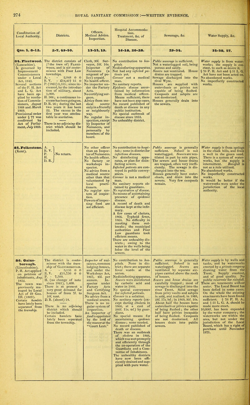 Constitution of Local Authority. Districts. Officers. Medical Advice. Inspection. Hospital Accommoda- tion. Treatment, &c. of Disease. Sewerage, &c. Water Supply, &c. Qns. 1, 8-12. 2-7, 49-50. 13-15, 19. 16-18, 20-28. 29-34. 35-38, 57. 84:. Fleetwood. (Lancashire). Is governed by Improvement Commissioners under a Local Act, 1842. Several sections of the P. H. Act and L. G. Act have been ap- plied by resolu- tion of Commis- sioners, August 1868 and March 1869. Provisional order under § 77 vcas confirmed by Act of Parlia- ment, July 1869. The district consists of [? the town of] Fleet- wood, and is not conter- minous with Poor Law townships. A. - - 2,848 0 0 R. V. - £14,417 15 0 P. (1861)3,555; since in- creased, by the introduc- tion of military, about 1,000. H. 506; a continuous in- crease has been goingon, D. R. 26; during the last two years it has been 22. The excess in the first year was attribu- table to scarlatina. There is no adjoining dis- trict which should be included. Clerk, 30/. Sur- veyor, 59/. 16s. Inspector of Nuisances (a sergeant of po- lice) unpaid. No health officer. No inspector un- der the Factory Acts. No certifying sur- geon. Advice from me- dical source onlyinafriendly or neighbourly way. No regular in- spection, except by Inspector of Nuisances, and personally by members of the board. No contribution to hos- pitals. No disinfecting apparatus. Not had any infected pa- tients yet. Coroner not a medical man. No sanitary reports. Epidemic disease ascer- tained by information from medical officer. Means sufficient; there have not been any cases. No record published of death or disease in any public institution. No special outbreak of disease since 1853. No unhealthy district. Public sewerage is sufficient. Not a waterlogged soil, being porous and sandy. Sewers not ventilated. House drains are trapped. Sewage discharged into the river Wyre. Houses are supplied with waterclosets or privies not capable of being flushed. Cesspools and ashpits are not deodorised. Houses generally drain into the sewers. Water supply is from water- works; the supply is con- stant, to such as desire it. § 76 P. H. Act and § 51 L. G. Act have not been acted on. No abandoned works. No imperfectly constructed works. 85. Folkestone. (Kent). A. ^ R. V. P. l-No return. H. D. R.J No other officer than an Inspec- torofNuisances. No health officer. No factory or workshops in- spector. No advice from a medical source other than that volunteered by local practi- tioners. No regular sys- tem of inspec- tion. Powers of inspec- ting food are not efficient. No contribution to hospi- tals; none in district for infectious diseases. No disinfecting appa- ratus, or plan for disin- fecting sewers. Infected patients are con- veyed in public convey- ances. Coroner is not a medical man. No sanitary reports ob- tained by guardians. No registration of disease. No means of ascertaining presence of epidemic disease. A record of death and disease kept at the infir- mary. A few cases of cholera, 1866. Tvphoid fever, 1864. No difficulty in meeting these out- breaks ; the municipal authorities and Poor Law guardians took efficient means. There are unhealthy dis- tricts ; owing to the water in the wells being helow the level of the sewers. Public sewerage is generally sufficient. Subsoil is not water] ogged. Sewers are ven- tilated in part by rain pipes. The sewers and house drains are trapped, often very ineffi- ciently. The sewage is dis- charged into the sea. Houses generally have water- closets, and drain into the sewers. Very few cesspools remain. Waaler supply is from springs in the chalk hills, and from a well in the green sand. There is a system of water- works, but the supply is intermittent. Rainfall is not as a rule utilized. No abandoned works. No imperfectly constructed works. It would be better if the waterworks were under the jurisdiction of the local authority. 86. Galns- boroa§^Ii. (Lincolnshire). P. H. Act applied on petition of inhabitants, Aug. 1852. The town was previously ma- naged by Local Act of 49 Geo. III. (1809). Certain hamlets have lately been separated from the township. The district is conter- minous with the town- ship of Gainsborough. A. - - 3,156 0 0 R. V. £21,750 0 0 P. - 7,500. H. (no change of note since 1861), 1,400. There is at present a very great demand for houses of from 11. to 10/. rent. D. R. (about) 24. There is no adjoining district which should be included. Certain hamlets have lately been separated from the township. Inspector of nui- sances, common lodging-houses, and under the Workshops Act, ] 867, 40/. per annum. In- spector under Factory Acts and Certifying Surgeon Act. No advice from a medical source. There is no re- gular system of inspection. An inspector of food is appointed by the lord of the manor at the  Court Leet. No contribution to hos- pitals. None in dis- trict ; there are separate fever wards at the union. No disinfecti ng apparatus. Sewers were disinfected by carbolic acid and water in 1866. No special conveyance for infected patients. Coroner is a solicitor. No sanitary reports (ex- cept during cholera in 1866, at a cost of 266/. lis. 4rf.) by guar- dians. No special means for ascertaining epidemic disease; none needed. No record published of death or disease. There was an outbreak of cholera in 1866, which was metpromptly and efficiently through the co-operation of the Guardians and a Com- mittee of inhabitants. The unhealthy districts have now been effi- ciently drained and sup- plied with pure water. Public sewerage is generally sufficient. Subsoil is not waterlogged. Sewers are ventilated by separate air- pipes carried above the roofs of houses. Sewers and ho7ise drains are carefully trapped; most of sewage is discharged into the river Trent. Solid sewage from privy vaults and ashpits is sold, and realized, in 1868, 28/. 17s. 9c/,; in 1869, 30/. 10s. About half the houses have waterclosets or privies capable of being flushed ; the other half have privies incapable of being flushed. Cesspools are not deodorised. All houses drain into public sewers. Water supply is by wells and tanks, and by waterworks erected by a private company drawing water from the Trent. Supply constant, and of good quality. No public reservoir for rainfall. There are tenements without water. The Local Board has been defied in some cases. On the whole the existing enactments have been found sufficient. § 76 P. H. A., and § 51 L. G. A. should be made more exact. 10,000/. has been expended by the water company; the waterworks are within the area, but not under the jurisdiction of the Local Board, which has a right of purchase until November 1871.