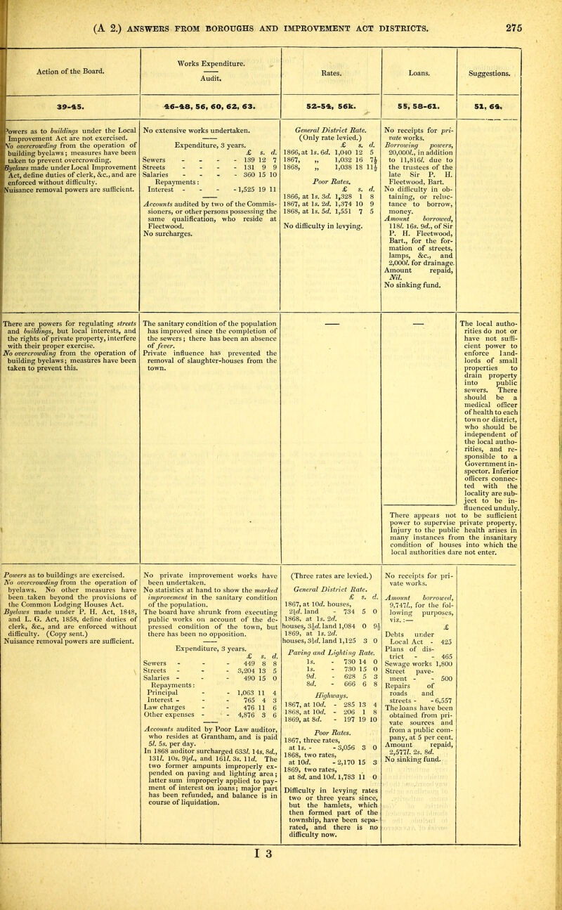 Action of the Board. 39-45. Works Expenditure. Audit. 416-48, 56, 60, 62, 63. Rates. 52-54, 56k. Loans. 55, 58-61. Suggestions. 51, 64, bovvers as to buildings under the Local Improvement Act are not exercised. A'b overcrowding from the operation of building byelaws ; measures have been i taken to prevent overcrowding. iSyelaws made under Local Improvement Act, define duties of clerk, &c., and are enforced without difficulty. Nuisance removal powers are sufficient. No extensive works undertaken. Expenditure, 3 years. Sewers Streets Salaries Repayments: Interest £ s. d. - 139 12 7 - 131 9 9 - 360 15 10 -1,525 19 11 General District Rate. (Only rate levied.) £ s, d. 1866, at Is. 6d. 1,040 12 5 1867, „ 1,032 16 1i 1868, 1,038 18 Hi Accounts audited by two of the Commis- sioners, or other persons possessing the same qualification, who reside at Fleetwood. No surcharges. Poor Rates. £ s. 1866, at Is. 3d. 1,328 1 1867, at Is. 2d. 1,374 10 1868, at Is. 5c?. 1,551 7 No difficulty in levying. No receipts for pri- vate works. Borrowing powers, 20,000/., in addition to 11,816/. due to the trustees of the late Sir P. H. Fleetwood, Bart. No difficulty in ob- taining, or reluc- tance to borrow, money. Amount borrowed, 118/. 16s. 9d., of Sir P. H. Fleetwood, Bart., for the for- mation of streets, lamps, &c., and 2,000/. for drainage. Amount repaid, Ml. No sinking fund. There are powers for regulating streets and buildings, but local interests, and the rights of private property, interfere with their proper exercise. No overcrowding from the operation of building byelaws; measures have been taken to prevent this. The sanitary condition of the population has improved since the completion of the sewers; there has been an absence of fever. Private influence has prevented the removal of slaughter-houses from the town. The local autho- rities do not or have not suffi- cient power to enforce 1 and- lords of small properties to drain property into public sewers. There should be a medical officer of health to each town or district, who should be independent of the local autho- rities, and re- sponsible to a Government in- spector. Inferior officers connec- ted with the locality are sub- ject to be in- fluenced unduly. There appeals not to be sufficient power to supervise private property. Injury to the public health arises in many instances from the insanitary condition of houses into which the local authorities dure not enter. Powers as to buildings are exercised. No overcrowding from the operation of byelaws. No other measures have been taken beyond the provisions of the Common Lodging Houses Act. Byelaws made under P. H. Act, 1848, and L. G. Act, 1858, define duties of clerk, &c., and are enforced without difficulty. (Copy sent.) Nuisance removal powers are sufficient. No private improvement works have been undertaken. No statistics at hand to show the marked improvement in the sanitary condition of the population. The board have shrunk from executing public works on account of the de- pressed condition of the town, but there has been no opposition. Sewers Streets Salaries - Repayments: Principal Interest - Law charges Other expenses Expenditure, 3 years. £ s. 449 8 - 3,204 13 (Three rates are levied.) General District Rate. £ s. d. 1867, at lOd. houses, 2irf. land - 734 5 0 1868, at Is. 2f/. houses,, 3i(/. land 1,084 0 9| 1S69, at' Is. 2rf. houses, 3-W. land 1,125 3 0 Paving and Lighting Rate. 490 15 1,063 11 765 4 476 11 4,876 3 Is. - 730 14 0 Is. - 730 15 0 9d. - 628 5 3 &d. - 666 6 8 Accounts audited by Poor Law auditor, who resides at Grantham, and is paid 5/. 5s. per day. In 1868 auditor surcharged 633/. 14s. 8d., 131/. 10s. 9id., and 161/. 3s. lid. The two former ampunts improperly ex- pended on paving and lighting area; latter sum improperly applied to pay- ment of interest on loans; major part has been refunded, and balance is in course of liquidation. I 3 Highways. 1867, at Wd. - 285 13 4 1868, at \0d. - 206 1 8 1869, at 8rf. - 197 19 10 Poor Rates, 1867, three rates, at Is. - - 3,056 3 0 1868, two rates, at lOrf. -2,170 15 3 1869, two rates, atSd. and lOd. 1,783 11 0 Difficulty in levying rates two or three years since, but the hamlets, which then formed part of the township, have been sepa- rated, and there is no difficulty now. No receipts for pri- vate works. Amount borrowed, 9,747/., for the fol- lowing purposes, viz. : — £ under Act - 425 of dis- - 465 Sewage works 1,800 Street pave- - 500 of and - 6,557 The loans have been obtained from pri- vate sources and from a public com- pany, at 5 per cent. Amount repaid, 2,577/. 2s. 8d. No sinking fund. Debts Local Plans trict ment ■ Repairs roads streets