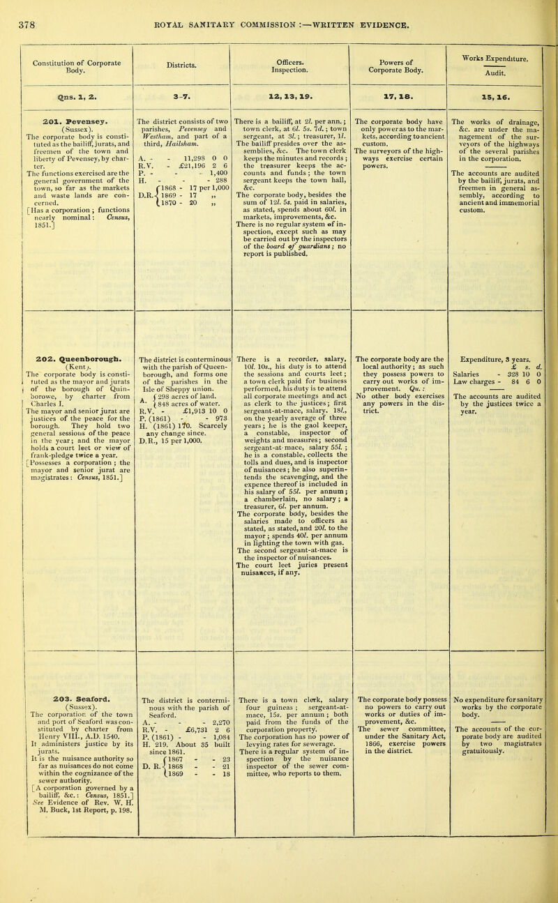 Constitution of Corporate Body. Districts. OfBcers. Inspection. Powers of Corporate Body. Works Expenditure. Audit. ^ns. 3., 2. 3-7. 12, 13, 19. 17, 18. 15, 16. 201. Pevensey. (Sussex). The corporate body is consti- tuted as the bailiff, jurats, and freemen of the town and liberty of Pevensey, by char- ter. The functions exercised are the general government of the town, so far as the markets and waste lands are con- cerned. [Has a corporation ; functions ne;irly nominal: Census, 1851.J The district consists of two parishes, Pevensey and Westham, and jjart of a third, Hailsham. A. • - 11,298 0 0 R.V. - £21,196 2 6 P. - - - 1,400 H. - - - 288 rises - 17 per 1,000 D.R.-{ 1869 - 17 „ (.1870 - 20 „ There is a bailiff, at 21. per ann.; town clerk, at 61. 5s. Id.; town sergeant, at 31.; treasurer, \l. The bailiff presides over the as- semblies, &c. The town clerk keeps the minutes and records ; the treasurer keeps the ac- counts and funds ; the town sergeant keeps the town hall, &c. The corporate body, besides the sum of 5s. paid in salaries, as stated, spends about 60Z. in markets, improvements, &c. There is no regular system of in- spection, except such as may be carried out by the inspectors of the board of guardians ; no report is published. The corporate body have only power as to the mar- kets, according to ancient custom. The surveyors of the high- ways exercise certain powers. The works of drainage, &c. are under the ma- nagement of the sur- veyors of the highways of the several parishes in the corporation. The accounts are audited by the bailiff, jurats, and freemen in general as- sembly, according to ancient and immemorial custom. 202. Queenborougrb. (Kent Tlie corporate body is consti- tuted as the mayor and jurats j of the borough of Qnin- faorowe, l)y charter from Charles I. The mayor and senior jurat are justices of the peace for the borough. They hold two general sessions of the peace in the year; and the mayor holds a court leet or view of frank-pledge twice a year. [Possesses a corporation ; the mayor and senior jurat are magistrates: Census, 1851.] The district is conterminous with the parish of Queen- borough, and forms one of the parishes in the Isle of Sheppy union. . (298 acres of land. 1848 acres of water. R.V. - £1,913 10 0 P.(1861) - - 973 H. (1861) 1 to. Scarcely any change since. D.R., 15 per 1,000. There is a recorder, salary, lO;. 10s., his duty is to attend the sessions and courts leet; a town clerk paid for business performed, his duty is to attend all corporate meetings and act as clerk to the justices; first sergeant-at-mace, salary. 18/., on the yearly average of three years; he is the gaol keeper, a constable, inspector of weights and measures; second sergeant-at- mace, salary 55Z. ; he is a constable, collects the tolls and dues, and is inspector of nuisances; he also superin- tends the scavenging, and the expence thereof is included in his salary of 55/. per annum; a chamberlain, no salary; a treasurer, 6/. per annum. The corporate body, besides the salaries made to officers as stated, as stated, and 20/. to the mayor ; spends 40/. per annum in lighting the town with gas. The second sergeant-at-mace is the inspector of nuisances. The court leet juries present nuisaaces, if any. The corporate body are the local authority ; as such they possess powers to carry out works of im- provement. Qu.: No other body exercises any powers in the dis- trict. Expenditure, 3 years. £ s. d. Salaries - 328 10 0 Law charges - 84 6 0 The accounts are audited by the justices twice a year. 1 a03. Seaford. (Sussex). The corporation of the town and port of Seaford ivas con- stituted by charter from Henry VIII., A.D. 1540. It administers justice by its jurats. It is the nuisance authority so far as nuisances do not come within the cognizance of the sewer authority. [A corporation governed by a See Evidence of Rev. W. Bf. M. Buck, 1st Report, p. 198. The district is contermi- nous with the parish of Seaford. A. - - - 2,270 R.V. - £6,731 2 6 P. (1861) - - 1,084 H. 219. About 35 built since 1861. ri867 - - 23 D. R.-!l868 - - 21 U869 - - 18 There is a town clerk, salary four guineas ; sergeant-at- mace, 15s. per annum ; both paid from the funds of the corporation property. The corporation has no power of levying rates for sewerage. There is a regular system of in- spection by the nuisance inspector of the sewer com- mittee, who reports to them. The corporate body possess no powers to carry out works or duties of im- provement, &c. The sewer committee, under the Sanitary Act, 1866, exercise powers in the district. No expenditure for sanitary works by the corporate body. The accounts of the cor- porate body are audited by two magistrates gratuitously. /